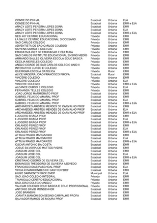 CONDE DO PINHAL                                  Estadual    Urbana   EJA
CONDE DO PINHAL                                  Estadual    Urbana   EMR e EJA
ARACY LEITE PEREIRA LOPES DONA                   Estadual    Urbana   EMR
ARACY LEITE PEREIRA LOPES DONA                   Estadual    Urbana   EJA
ARACY LEITE PEREIRA LOPES DONA                   Estadual    Urbana   EMR e EJA
SESI 407 CENTRO EDUCACIONAL                      Privada     Urbana   EMR
LA SALLE CENTRO EDUCACIONAL DIOCESANO            Privada     Urbana   EMR
SAO CARLOS COLEGIO                               Privada     Urbana   EMR
ADVENTISTA DE SAO CARLOS COLEGIO                 Privada     Urbana   EMR
SAPIENS CURSO E COLEGIO                          Privada     Urbana   EMR
EDUCATIVA INST DE EDUCACAO E CULTURA             Privada     Urbana   EMR
SAO CARLOS INSTITUTO EDUCACIONAL ENSINO MEDIO    Privada     Urbana   EMR
ARMANDO SALLES OLIVEIRA ESCOLA EDUC BASICA       Privada     Urbana   EMR
CECILIA MEIRELES COLEGIO                         Privada     Urbana   EMR
ANGLO CIDADE DE SAO CARLOS COLEGIO UNID II       Privada     Urbana   EMR
INTERATIVO CURSO E COLEGIO                       Privada     Urbana   EMR
QUERIGMA ESCOLA CATOLICA                         Privada     Rural    EMR
ALICE MADEIRA JOAO FRANCISCO PROFA               Estadual    Rural    EMR
VINCERE COLEGIO                                  Privada     Urbana   EMR
VINCERE COLEGIO                                  Privada     Urbana   EJA
VINCERE COLEGIO                                  Privada     Urbana   EMR e EJA
ALCANCE CURSO E COLEGIO                          Privada     Urbana   EJA
FERNANDA TELLES COLEGIO                          Privada     Urbana   EMR
JOAO JORGE MARMORATO PROF                        Estadual    Urbana   EMR
GABRIEL FELIX DO AMARAL PROF                     Estadual    Urbana   EMR
GABRIEL FELIX DO AMARAL PROF                     Estadual    Urbana   EJA
GABRIEL FELIX DO AMARAL PROF                     Estadual    Urbana   EMR e EJA
ARCHIMEDES ARISTEU MENDES DE CARVALHO PROF       Estadual    Urbana   EMR
ARCHIMEDES ARISTEU MENDES DE CARVALHO PROF       Estadual    Urbana   EJA
ARCHIMEDES ARISTEU MENDES DE CARVALHO PROF       Estadual    Urbana   EMR e EJA
LUDGERO BRAGA PROF                               Estadual    Urbana   EMR
LUDGERO BRAGA PROF                               Estadual    Urbana   EJA
LUDGERO BRAGA PROF                               Estadual    Urbana   EMR e EJA
ORLANDO PEREZ PROF                               Estadual    Urbana   EMR
ORLANDO PEREZ PROF                               Estadual    Urbana   EJA
ORLANDO PEREZ PROF                               Estadual    Urbana   EMR e EJA
ATTILIA PRADO MARGARIDO                          Estadual    Urbana   EMR
ATTILIA PRADO MARGARIDO                          Estadual    Urbana   EJA
ATTILIA PRADO MARGARIDO                          Estadual    Urbana   EMR e EJA
OSCAR ANTONIO DA COSTA                           Estadual    Urbana   EMR
JOSUE SILVEIRA DE MATTOS PADRE                   Estadual    Urbana   EMR
JOAQUIM JOSE CEL                                 Estadual    Urbana   EMR
JOAQUIM JOSE CEL                                 Estadual    Urbana   EJA
JOAQUIM JOSE CEL                                 Estadual    Urbana   EMR e EJA
CRISTIANO OSORIO DE OLIVEIRA CEL                 Estadual    Urbana   EMR
DOMINGOS THEODORO DE OLIVEIRA AZEVEDO            Estadual    Urbana   EMR
FRANCISCO DIAS PASCHOAL PROF                     Estadual    Urbana   EJA
VIRGILIO MARCONDES DE CASTRO PROF                Estadual    Urbana   EMR
HUGO SARMENTO PROF EMEP                          Municipal   Urbana   EJA
SAO JOAO COLEGIO INTEGRAL                        Privada     Urbana   EMR
TRIANGULO CENTRO EDUCACIONAL                     Privada     Urbana   EMR
SAO JOAO COLEGIO ANGLO                           Privada     Urbana   EMR
VALCAM COLEGIO EDUC BASICA E EDUC PROFISSIONAL   Privada     Urbana   EMR
ANTONIO DAVID MONSENHOR                          Estadual    Urbana   EMR
JOSE BRANDINI                                    Estadual    Urbana   EMR
JOANITA BIANCHI BONSEGNO CARVALHO PROFA          Estadual    Urbana   EMR
SALVADOR RAMOS DE MOURA PROF                     Estadual    Urbana   EMR
 