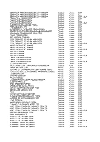 GENOVEVA PINHEIRO VIEIRA DE VITTA PROFA        Estadual   Urbana   EMR
GENOVEVA PINHEIRO VIEIRA DE VITTA PROFA        Estadual   Urbana   EJA
GENOVEVA PINHEIRO VIEIRA DE VITTA PROFA        Estadual   Urbana   EMR e EJA
MANOEL GOUVEIA DE LIMA                         Estadual   Urbana   EMR
MANOEL GOUVEIA DE LIMA                         Estadual   Urbana   EJA
MANOEL GOUVEIA DE LIMA                         Estadual   Urbana   EMR e EJA
ELZA MIGUEL FRANCISCO PROFA                    Estadual   Urbana   EMR
PEDRO BADRAN ETE                               Estadual   Urbana   EMR
ALTA MOGIANA FUNDACAO EDUCACIONAL              Privada    Urbana   EMR
OBJETIVO CENTRO EDUC SAO JOAQUIM DA BARRA      Privada    Urbana   EMR
IARA MARIA COIMBRA UNID II COLEGIO             Privada    Urbana   EJA
PAULO FREIRE LICEU                             Privada    Urbana   EMR
SAO JOAQUIM COLEGIO                            Privada    Urbana   EMR
EDDA CARDOZO DE SOUZA MARCUSSI                 Estadual   Urbana   EMR
EDDA CARDOZO DE SOUZA MARCUSSI                 Estadual   Urbana   EJA
EDDA CARDOZO DE SOUZA MARCUSSI                 Estadual   Urbana   EMR e EJA
MACIEL DE CASTRO JUNIOR                        Estadual   Urbana   EMR
MACIEL DE CASTRO JUNIOR                        Estadual   Urbana   EJA
MACIEL DE CASTRO JUNIOR                        Estadual   Urbana   EMR e EJA
MIGUEL PEREIRA                                 Estadual   Urbana   EMR
MIGUEL PEREIRA                                 Estadual   Urbana   EJA
MIGUEL PEREIRA                                 Estadual   Urbana   EMR e EJA
CANDIDO RODRIGUES DR                           Estadual   Urbana   EMR
CANDIDO RODRIGUES DR                           Estadual   Urbana   EJA
CANDIDO RODRIGUES DR                           Estadual   Urbana   EMR e EJA
EUCLIDES DA CUNHA                              Estadual   Urbana   EMR
SYLVIA PORTUGAL GOUVEA DE SYLLOS PROFA         Estadual   Rural    EMR
SANTA INES COLEGIO                             Privada    Urbana   EMR
DE GRAU EM GRAU EDUC INF E ENS FUND E MEDIO    Privada    Urbana   EMR
FUNDACAO DE SAO JOSE DO RIO PARDO COLEGIO DA   Privada    Urbana   EMR
LUMEN COLEGIO                                  Privada    Urbana   EMR
UNIGRAU COLEGIO                                Privada    Urbana   EMR
PAULISTA LICEU                                 Privada    Urbana   EMR
LAUDELINA DE OLIVEIRA POURRAT PROFA            Estadual   Urbana   EMR
ALBERTO ANDALO                                 Estadual   Urbana   EMR
BADY BASSIT DEPUTADO                           Estadual   Urbana   EMR
NAIR SANTOS CUNHA PROFA                        Estadual   Urbana   EMR
ADAHIR GUIMARAES FOGACA PROF                   Estadual   Urbana   EMR
GONCALVES MONSENHOR                            Estadual   Urbana   EMR
PIO X                                          Estadual   Urbana   EMR
VICTOR BRITTO BASTOS PROF                      Estadual   Urbana   EMR
CLEMENTE MARTON SEGURA PADRE                   Estadual   Urbana   EMR
ANTONIO DE BARROS SERRA PROF                   Estadual   Urbana   EMR
LEME CARDEAL                                   Estadual   Urbana   EMR
AMIRA HOMSI CHALELLA PROFA                     Estadual   Urbana   EMR
PHILADELPHO GOUVEA NETTO ETE                   Estadual   Urbana   EMR
JOAO DEOCLECIO DA SILVA RAMOS PROF DR          Estadual   Urbana   EMR
JOAO DEOCLECIO DA SILVA RAMOS PROF DR          Estadual   Urbana   EJA
JOAO DEOCLECIO DA SILVA RAMOS PROF DR          Estadual   Urbana   EMR e EJA
JUSTINO JERRY FARIA PROF                       Estadual   Urbana   EMR
JAMIL KHAUAN PROF                              Estadual   Urbana   EMR
JOSE FELICIO MIZIARA PROF                      Estadual   Urbana   EMR
JOSE FELICIO MIZIARA PROF                      Estadual   Urbana   EJA
JOSE FELICIO MIZIARA PROF                      Estadual   Urbana   EMR e EJA
AURELIANO MENDONCA PROF                        Estadual   Urbana   EMR
AURELIANO MENDONCA PROF                        Estadual   Urbana   EJA
AURELIANO MENDONCA PROF                        Estadual   Urbana   EMR e EJA
 