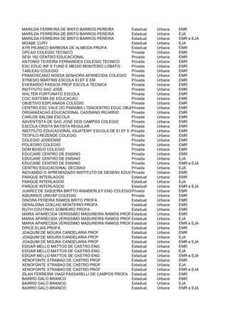 MARILDA FERREIRA DE BRITO BARROS PEREIRA         Estadual   Urbana   EMR
MARILDA FERREIRA DE BRITO BARROS PEREIRA         Estadual   Urbana   EJA
MARILDA FERREIRA DE BRITO BARROS PEREIRA         Estadual   Urbana   EMR e EJA
MOABE CURY                                       Estadual   Urbana   EJA
AYR PICANCO BARBOSA DE ALMEIDA PROFA             Estadual   Urbana   EMR
OPCAO COLEGIO TECNICO                            Privada    Urbana   EMR
SESI 182 CENTRO EDUCACIONAL                      Privada    Urbana   EMR
ANTONIO TEIXEIRA FERNANDES COLEGIO TECNICO       Privada    Urbana   EMR
ESC EDUC INF E FUND E MEDIO MONTEIRO LOBATO      Privada    Urbana   EMR
TABLEAU COLEGIO                                  Privada    Urbana   EMR
FRANCISCANO NOSSA SENHORA APARECIDA COLEGIO Privada         Urbana   EMR
SYNESIO MARTINS ESCOLA EI EF E EM                Privada    Urbana   EMR
EVERARDO PASSOS PROF ESCOLA TECNICA              Privada    Urbana   EMR
INSTITUTO SAO JOSE                               Privada    Urbana   EMR
WALTER FORTUNATO ESCOLA                          Privada    Urbana   EMR
COC SISTEMA DE EDUCACAO                          Privada    Urbana   EMR
OBJETIVO ESPLANADA COLEGIO                       Privada    Urbana   EMR
CENTRO ESC VALE DO PARAIBA LTDACENTRO EDUC OBJETIVO
                                                 Privada    Urbana   EMR
ORGANIZACAO EDUCACIONAL CASSIANO RICARDO         Privada    Urbana   EMR
CARLOS SALONI ESCOLA                             Privada    Urbana   EMR
ADVENTISTA DE SAO JOSE DOS CAMPOS COLEGIO        Privada    Urbana   EMR
ESCOLA CRISTA BATISTA REGULAR                    Privada    Urbana   EMR
INSTITUTO EDUCACIONAL IGUATEMY ESCOLA DE EI EF E EM
                                                 Privada    Urbana   EMR
TEOFILO REZENDE COLEGIO                          Privada    Urbana   EMR
COLEGIO JOSEENSE                                 Privada    Urbana   EMR
POLIEDRO COLEGIO                                 Privada    Urbana   EMR
DOM BOSCO COLEGIO                                Privada    Urbana   EMR
EDUCARE CENTRO DE ENSINO                         Privada    Urbana   EMR
EDUCARE CENTRO DE ENSINO                         Privada    Urbana   EJA
EDUCARE CENTRO DE ENSINO                         Privada    Urbana   EMR e EJA
CENTRO EDUCACIONAL DECISAO                       Privada    Urbana   EJA
INOVANDO O APRENDIZADO INSTITUTO DE DESENV EDUCPrivada
                                                  IDEIA     Urbana   EMR
PARQUE INTERLAGOS                                Estadual   Urbana   EMR
PARQUE INTERLAGOS                                Estadual   Urbana   EJA
PARQUE INTERLAGOS                                Estadual   Urbana   EMR e EJA
JUAREZ DE SIQUEIRA BRITTO WANDERLEY ENG COLEGIOPrivada      Urbana   EMR
AQUARIUS UNIVAP COLEGIO                          Privada    Urbana   EMR
DINORA PEREIRA RAMOS BRITO PROFA                 Estadual   Urbana   EMR
GERALDINA COELHO MONTEIRO PROFA                  Estadual   Urbana   EMR
RUTH COUTINHO SOBREIRO PROFA                     Estadual   Urbana   EMR
MARIA APARECIDA VERISSIMO MADUREIRA RAMOS PROFA  Estadual   Urbana   EMR
MARIA APARECIDA VERISSIMO MADUREIRA RAMOS PROFA  Estadual   Urbana   EJA
MARIA APARECIDA VERISSIMO MADUREIRA RAMOS PROFA  Estadual   Urbana   EMR e EJA
DIRCE ELIAS PROFA                                Estadual   Urbana   EMR
JOAQUIM DE MOURA CANDELARIA PROF                 Estadual   Urbana   EMR
JOAQUIM DE MOURA CANDELARIA PROF                 Estadual   Urbana   EJA
JOAQUIM DE MOURA CANDELARIA PROF                 Estadual   Urbana   EMR e EJA
EDGAR MELLO MATTOS DE CASTRO ENG                 Estadual   Urbana   EMR
EDGAR MELLO MATTOS DE CASTRO ENG                 Estadual   Urbana   EJA
EDGAR MELLO MATTOS DE CASTRO ENG                 Estadual   Urbana   EMR e EJA
XENOFONTE STRABAO DE CASTRO PROF                 Estadual   Urbana   EMR
XENOFONTE STRABAO DE CASTRO PROF                 Estadual   Urbana   EJA
XENOFONTE STRABAO DE CASTRO PROF                 Estadual   Urbana   EMR e EJA
ZILAH FERREIRA VIAGI PASSARELLI DE CAMPOS PROFA Estadual    Urbana   EMR
BAIRRO GALO BRANCO                               Estadual   Urbana   EMR
BAIRRO GALO BRANCO                               Estadual   Urbana   EJA
BAIRRO GALO BRANCO                               Estadual   Urbana   EMR e EJA
 