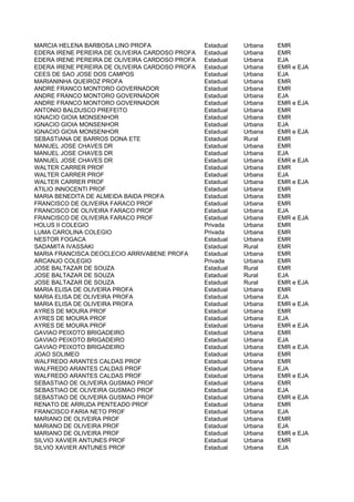 MARCIA HELENA BARBOSA LINO PROFA                Estadual   Urbana   EMR
EDERA IRENE PEREIRA DE OLIVEIRA CARDOSO PROFA   Estadual   Urbana   EMR
EDERA IRENE PEREIRA DE OLIVEIRA CARDOSO PROFA   Estadual   Urbana   EJA
EDERA IRENE PEREIRA DE OLIVEIRA CARDOSO PROFA   Estadual   Urbana   EMR e EJA
CEES DE SAO JOSE DOS CAMPOS                     Estadual   Urbana   EJA
MARIANINHA QUEIROZ PROFA                        Estadual   Urbana   EMR
ANDRE FRANCO MONTORO GOVERNADOR                 Estadual   Urbana   EMR
ANDRE FRANCO MONTORO GOVERNADOR                 Estadual   Urbana   EJA
ANDRE FRANCO MONTORO GOVERNADOR                 Estadual   Urbana   EMR e EJA
ANTONIO BALDUSCO PREFEITO                       Estadual   Urbana   EMR
IGNACIO GIOIA MONSENHOR                         Estadual   Urbana   EMR
IGNACIO GIOIA MONSENHOR                         Estadual   Urbana   EJA
IGNACIO GIOIA MONSENHOR                         Estadual   Urbana   EMR e EJA
SEBASTIANA DE BARROS DONA ETE                   Estadual   Rural    EMR
MANUEL JOSE CHAVES DR                           Estadual   Urbana   EMR
MANUEL JOSE CHAVES DR                           Estadual   Urbana   EJA
MANUEL JOSE CHAVES DR                           Estadual   Urbana   EMR e EJA
WALTER CARRER PROF                              Estadual   Urbana   EMR
WALTER CARRER PROF                              Estadual   Urbana   EJA
WALTER CARRER PROF                              Estadual   Urbana   EMR e EJA
ATILIO INNOCENTI PROF                           Estadual   Urbana   EMR
MARIA BENEDITA DE ALMEIDA BAIDA PROFA           Estadual   Urbana   EMR
FRANCISCO DE OLIVEIRA FARACO PROF               Estadual   Urbana   EMR
FRANCISCO DE OLIVEIRA FARACO PROF               Estadual   Urbana   EJA
FRANCISCO DE OLIVEIRA FARACO PROF               Estadual   Urbana   EMR e EJA
HOLUS II COLEGIO                                Privada    Urbana   EMR
LUMA CAROLINA COLEGIO                           Privada    Urbana   EMR
NESTOR FOGACA                                   Estadual   Urbana   EMR
SADAMITA IVASSAKI                               Estadual   Rural    EMR
MARIA FRANCISCA DEOCLECIO ARRIVABENE PROFA      Estadual   Urbana   EMR
ARCANJO COLEGIO                                 Privada    Urbana   EMR
JOSE BALTAZAR DE SOUZA                          Estadual   Rural    EMR
JOSE BALTAZAR DE SOUZA                          Estadual   Rural    EJA
JOSE BALTAZAR DE SOUZA                          Estadual   Rural    EMR e EJA
MARIA ELISA DE OLIVEIRA PROFA                   Estadual   Urbana   EMR
MARIA ELISA DE OLIVEIRA PROFA                   Estadual   Urbana   EJA
MARIA ELISA DE OLIVEIRA PROFA                   Estadual   Urbana   EMR e EJA
AYRES DE MOURA PROF                             Estadual   Urbana   EMR
AYRES DE MOURA PROF                             Estadual   Urbana   EJA
AYRES DE MOURA PROF                             Estadual   Urbana   EMR e EJA
GAVIAO PEIXOTO BRIGADEIRO                       Estadual   Urbana   EMR
GAVIAO PEIXOTO BRIGADEIRO                       Estadual   Urbana   EJA
GAVIAO PEIXOTO BRIGADEIRO                       Estadual   Urbana   EMR e EJA
JOAO SOLIMEO                                    Estadual   Urbana   EMR
WALFREDO ARANTES CALDAS PROF                    Estadual   Urbana   EMR
WALFREDO ARANTES CALDAS PROF                    Estadual   Urbana   EJA
WALFREDO ARANTES CALDAS PROF                    Estadual   Urbana   EMR e EJA
SEBASTIAO DE OLIVEIRA GUSMAO PROF               Estadual   Urbana   EMR
SEBASTIAO DE OLIVEIRA GUSMAO PROF               Estadual   Urbana   EJA
SEBASTIAO DE OLIVEIRA GUSMAO PROF               Estadual   Urbana   EMR e EJA
RENATO DE ARRUDA PENTEADO PROF                  Estadual   Urbana   EMR
FRANCISCO FARIA NETO PROF                       Estadual   Urbana   EJA
MARIANO DE OLIVEIRA PROF                        Estadual   Urbana   EMR
MARIANO DE OLIVEIRA PROF                        Estadual   Urbana   EJA
MARIANO DE OLIVEIRA PROF                        Estadual   Urbana   EMR e EJA
SILVIO XAVIER ANTUNES PROF                      Estadual   Urbana   EMR
SILVIO XAVIER ANTUNES PROF                      Estadual   Urbana   EJA
 