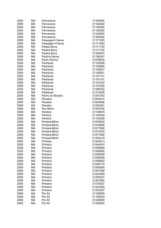 2009   MA   Parnarama          21162484
2009   MA   Parnarama          21162492
2009   MA   Parnarama          21162565
2009   MA   Parnarama          21162565
2009   MA   Parnarama          21162565
2009   MA   Parnarama          21306206
2009   MA   Passagem Franca    21171025
2009   MA   Passagem Franca    21171050
2009   MA   Pastos Bons        21171742
2009   MA   Pastos Bons        21171750
2009   MA   Pastos Bons        21352607
2009   MA   Paulino Neves      21198247
2009   MA   Paulo Ramos        21076839
2009   MA   Pedreiras          21105936
2009   MA   Pedreiras          21105960
2009   MA   Pedreiras          21106037
2009   MA   Pedreiras          21106061
2009   MA   Pedreiras          21107157
2009   MA   Pedreiras          21107181
2009   MA   Pedreiras          21107220
2009   MA   Pedreiras          21107246
2009   MA   Pedreiras          21268762
2009   MA   Pedreiras          21315000
2009   MA   Pedro do Rosário   21247242
2009   MA   Penalva            21044015
2009   MA   Penalva            21044066
2009   MA   Penalva            21263361
2009   MA   Peri Mirim         21044759
2009   MA   Peritoró           21148970
2009   MA   Peritoró           21150320
2009   MA   Peritoró           21150508
2009   MA   Pindaré-Mirim      21076855
2009   MA   Pindaré-Mirim      21076898
2009   MA   Pindaré-Mirim      21077568
2009   MA   Pindaré-Mirim      21077576
2009   MA   Pindaré-Mirim      21077584
2009   MA   Pindaré-Mirim      21334218
2009   MA   Pinheiro           21044813
2009   MA   Pinheiro           21044910
2009   MA   Pinheiro           21046069
2009   MA   Pinheiro           21046069
2009   MA   Pinheiro           21046069
2009   MA   Pinheiro           21046638
2009   MA   Pinheiro           21046662
2009   MA   Pinheiro           21046719
2009   MA   Pinheiro           21046999
2009   MA   Pinheiro           21047006
2009   MA   Pinheiro           21243409
2009   MA   Pinheiro           21256357
2009   MA   Pinheiro           21261865
2009   MA   Pinheiro           21270007
2009   MA   Pinheiro           21323259
2009   MA   Pinheiro           21323267
2009   MA   Pio XII            21108285
2009   MA   Pio XII            21108323
2009   MA   Pio XII            21335800
2009   MA   Pio XII            21335800
 