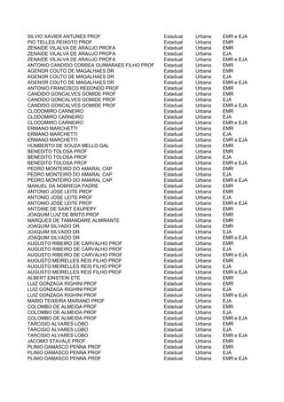 SILVIO XAVIER ANTUNES PROF                    Estadual   Urbana   EMR e EJA
PIO TELLES PEIXOTO PROF                       Estadual   Urbana   EMR
ZENAIDE VILALVA DE ARAUJO PROFA               Estadual   Urbana   EMR
ZENAIDE VILALVA DE ARAUJO PROFA               Estadual   Urbana   EJA
ZENAIDE VILALVA DE ARAUJO PROFA               Estadual   Urbana   EMR e EJA
ANTONIO CANDIDO CORREA GUIMARAES FILHO PROF   Estadual   Urbana   EMR
AGENOR COUTO DE MAGALHAES DR                  Estadual   Urbana   EMR
AGENOR COUTO DE MAGALHAES DR                  Estadual   Urbana   EJA
AGENOR COUTO DE MAGALHAES DR                  Estadual   Urbana   EMR e EJA
ANTONIO FRANCISCO REDONDO PROF                Estadual   Urbana   EMR
CANDIDO GONCALVES GOMIDE PROF                 Estadual   Urbana   EMR
CANDIDO GONCALVES GOMIDE PROF                 Estadual   Urbana   EJA
CANDIDO GONCALVES GOMIDE PROF                 Estadual   Urbana   EMR e EJA
CLODOMIRO CARNEIRO                            Estadual   Urbana   EMR
CLODOMIRO CARNEIRO                            Estadual   Urbana   EJA
CLODOMIRO CARNEIRO                            Estadual   Urbana   EMR e EJA
ERMANO MARCHETTI                              Estadual   Urbana   EMR
ERMANO MARCHETTI                              Estadual   Urbana   EJA
ERMANO MARCHETTI                              Estadual   Urbana   EMR e EJA
HUMBERTO DE SOUZA MELLO GAL                   Estadual   Urbana   EMR
BENEDITO TOLOSA PROF                          Estadual   Urbana   EMR
BENEDITO TOLOSA PROF                          Estadual   Urbana   EJA
BENEDITO TOLOSA PROF                          Estadual   Urbana   EMR e EJA
PEDRO MONTEIRO DO AMARAL CAP                  Estadual   Urbana   EMR
PEDRO MONTEIRO DO AMARAL CAP                  Estadual   Urbana   EJA
PEDRO MONTEIRO DO AMARAL CAP                  Estadual   Urbana   EMR e EJA
MANUEL DA NOBREGA PADRE                       Estadual   Urbana   EMR
ANTONIO JOSE LEITE PROF                       Estadual   Urbana   EMR
ANTONIO JOSE LEITE PROF                       Estadual   Urbana   EJA
ANTONIO JOSE LEITE PROF                       Estadual   Urbana   EMR e EJA
ANTOINE DE SAINT EXUPERY                      Estadual   Urbana   EMR
JOAQUIM LUIZ DE BRITO PROF                    Estadual   Urbana   EMR
MARQUES DE TAMANDARE ALMIRANTE                Estadual   Urbana   EMR
JOAQUIM SILVADO DR                            Estadual   Urbana   EMR
JOAQUIM SILVADO DR                            Estadual   Urbana   EJA
JOAQUIM SILVADO DR                            Estadual   Urbana   EMR e EJA
AUGUSTO RIBEIRO DE CARVALHO PROF              Estadual   Urbana   EMR
AUGUSTO RIBEIRO DE CARVALHO PROF              Estadual   Urbana   EJA
AUGUSTO RIBEIRO DE CARVALHO PROF              Estadual   Urbana   EMR e EJA
AUGUSTO MEIRELLES REIS FILHO PROF             Estadual   Urbana   EMR
AUGUSTO MEIRELLES REIS FILHO PROF             Estadual   Urbana   EJA
AUGUSTO MEIRELLES REIS FILHO PROF             Estadual   Urbana   EMR e EJA
ALBERT EINSTEIN ETE                           Estadual   Urbana   EMR
LUIZ GONZAGA RIGHINI PROF                     Estadual   Urbana   EMR
LUIZ GONZAGA RIGHINI PROF                     Estadual   Urbana   EJA
LUIZ GONZAGA RIGHINI PROF                     Estadual   Urbana   EMR e EJA
MARIO TEIXEIRA MARIANO PROF                   Estadual   Urbana   EJA
COLOMBO DE ALMEIDA PROF                       Estadual   Urbana   EMR
COLOMBO DE ALMEIDA PROF                       Estadual   Urbana   EJA
COLOMBO DE ALMEIDA PROF                       Estadual   Urbana   EMR e EJA
TARCISIO ALVARES LOBO                         Estadual   Urbana   EMR
TARCISIO ALVARES LOBO                         Estadual   Urbana   EJA
TARCISIO ALVARES LOBO                         Estadual   Urbana   EMR e EJA
JACOMO STAVALE PROF                           Estadual   Urbana   EMR
PLINIO DAMASCO PENNA PROF                     Estadual   Urbana   EMR
PLINIO DAMASCO PENNA PROF                     Estadual   Urbana   EJA
PLINIO DAMASCO PENNA PROF                     Estadual   Urbana   EMR e EJA
 