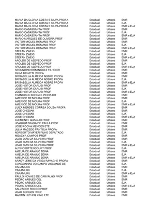MARIA DA GLORIA COSTA E SILVA PROFA   Estadual   Urbana   EMR
MARIA DA GLORIA COSTA E SILVA PROFA   Estadual   Urbana   EJA
MARIA DA GLORIA COSTA E SILVA PROFA   Estadual   Urbana   EMR e EJA
MARIO CASASSANTA PROF                 Estadual   Urbana   EMR
MARIO CASASSANTA PROF                 Estadual   Urbana   EJA
MARIO CASASSANTA PROF                 Estadual   Urbana   EMR e EJA
MARIO MARQUES DE OLIVEIRA PROF        Estadual   Urbana   EMR
VICTOR MIGUEL ROMANO PROF             Estadual   Urbana   EMR
VICTOR MIGUEL ROMANO PROF             Estadual   Urbana   EJA
VICTOR MIGUEL ROMANO PROF             Estadual   Urbana   EMR e EJA
STEFAN ZWEIG                          Estadual   Urbana   EMR
STEFAN ZWEIG                          Estadual   Urbana   EJA
STEFAN ZWEIG                          Estadual   Urbana   EMR e EJA
AROLDO DE AZEVEDO PROF                Estadual   Urbana   EMR
AROLDO DE AZEVEDO PROF                Estadual   Urbana   EJA
AROLDO DE AZEVEDO PROF                Estadual   Urbana   EMR e EJA
SECUNDINO DOMINGUEZ FILHO DR          Estadual   Urbana   EMR
OLGA BENATTI PROFA                    Estadual   Urbana   EMR
BRISABELLA ALMEIDA NOBRE PROFA        Estadual   Urbana   EMR
BRISABELLA ALMEIDA NOBRE PROFA        Estadual   Urbana   EJA
BRISABELLA ALMEIDA NOBRE PROFA        Estadual   Urbana   EMR e EJA
JOSE HEITOR CARUSI PROF               Estadual   Urbana   EMR
JOSE HEITOR CARUSI PROF               Estadual   Urbana   EJA
JOSE HEITOR CARUSI PROF               Estadual   Urbana   EMR e EJA
FRANCISCO BORGES VIEIRA DR            Estadual   Urbana   EMR
AMERICO DE MOURA PROF                 Estadual   Urbana   EMR
AMERICO DE MOURA PROF                 Estadual   Urbana   EJA
AMERICO DE MOURA PROF                 Estadual   Urbana   EMR e EJA
LUIZA MENDES CORREA SOUZA PROFA       Estadual   Urbana   EMR
JOSE CHEDIAK                          Estadual   Urbana   EMR
JOSE CHEDIAK                          Estadual   Urbana   EJA
JOSE CHEDIAK                          Estadual   Urbana   EMR e EJA
CLEMENTE QUAGLIO PROF                 Estadual   Urbana   EMR
JOAQUIM BRAGA DE PAULA PROF           Estadual   Urbana   EMR
JOSE ROCHA MENDES ETE                 Estadual   Urbana   EMR
JULIA MACEDO PANTOJA PROFA            Estadual   Urbana   EMR
NORBERTO MAYER FILHO DEPUTADO         Estadual   Urbana   EJA
MOACYR CAMPOS PROF                    Estadual   Urbana   EMR
JOAO DIAS DA SILVEIRA PROF            Estadual   Urbana   EMR
JOAO DIAS DA SILVEIRA PROF            Estadual   Urbana   EJA
JOAO DIAS DA SILVEIRA PROF            Estadual   Urbana   EMR e EJA
ALVINO BITTENCOURT PROF               Estadual   Urbana   EJA
AMELIA DE ARAUJO DONA                 Estadual   Urbana   EMR
AMELIA DE ARAUJO DONA                 Estadual   Urbana   EJA
AMELIA DE ARAUJO DONA                 Estadual   Urbana   EMR e EJA
ARACY LEME DA VEIGA RAVACHE PROFA     Estadual   Urbana   EMR
CONGONHAS DO CAMPO VISCONDE DE        Estadual   Urbana   EJA
CARAMURU                              Estadual   Urbana   EMR
CARAMURU                              Estadual   Urbana   EJA
CARAMURU                              Estadual   Urbana   EMR e EJA
PAULO NOVAES DE CARVALHO PROF         Estadual   Urbana   EMR
PEDRO ARBUES CEL                      Estadual   Urbana   EMR
PEDRO ARBUES CEL                      Estadual   Urbana   EJA
PEDRO ARBUES CEL                      Estadual   Urbana   EMR e EJA
SALVADOR ROCCO PROF                   Estadual   Urbana   EMR
JOAO BORGES PROF                      Estadual   Urbana   EMR
MARTIN LUTHER KING ETE                Estadual   Urbana   EMR
 