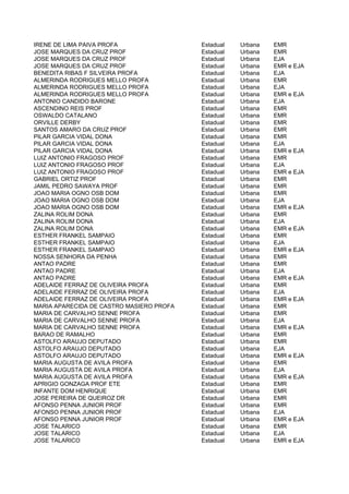 IRENE DE LIMA PAIVA PROFA                 Estadual   Urbana   EMR
JOSE MARQUES DA CRUZ PROF                 Estadual   Urbana   EMR
JOSE MARQUES DA CRUZ PROF                 Estadual   Urbana   EJA
JOSE MARQUES DA CRUZ PROF                 Estadual   Urbana   EMR e EJA
BENEDITA RIBAS F SILVEIRA PROFA           Estadual   Urbana   EJA
ALMERINDA RODRIGUES MELLO PROFA           Estadual   Urbana   EMR
ALMERINDA RODRIGUES MELLO PROFA           Estadual   Urbana   EJA
ALMERINDA RODRIGUES MELLO PROFA           Estadual   Urbana   EMR e EJA
ANTONIO CANDIDO BARONE                    Estadual   Urbana   EJA
ASCENDINO REIS PROF                       Estadual   Urbana   EMR
OSWALDO CATALANO                          Estadual   Urbana   EMR
ORVILLE DERBY                             Estadual   Urbana   EMR
SANTOS AMARO DA CRUZ PROF                 Estadual   Urbana   EMR
PILAR GARCIA VIDAL DONA                   Estadual   Urbana   EMR
PILAR GARCIA VIDAL DONA                   Estadual   Urbana   EJA
PILAR GARCIA VIDAL DONA                   Estadual   Urbana   EMR e EJA
LUIZ ANTONIO FRAGOSO PROF                 Estadual   Urbana   EMR
LUIZ ANTONIO FRAGOSO PROF                 Estadual   Urbana   EJA
LUIZ ANTONIO FRAGOSO PROF                 Estadual   Urbana   EMR e EJA
GABRIEL ORTIZ PROF                        Estadual   Urbana   EMR
JAMIL PEDRO SAWAYA PROF                   Estadual   Urbana   EMR
JOAO MARIA OGNO OSB DOM                   Estadual   Urbana   EMR
JOAO MARIA OGNO OSB DOM                   Estadual   Urbana   EJA
JOAO MARIA OGNO OSB DOM                   Estadual   Urbana   EMR e EJA
ZALINA ROLIM DONA                         Estadual   Urbana   EMR
ZALINA ROLIM DONA                         Estadual   Urbana   EJA
ZALINA ROLIM DONA                         Estadual   Urbana   EMR e EJA
ESTHER FRANKEL SAMPAIO                    Estadual   Urbana   EMR
ESTHER FRANKEL SAMPAIO                    Estadual   Urbana   EJA
ESTHER FRANKEL SAMPAIO                    Estadual   Urbana   EMR e EJA
NOSSA SENHORA DA PENHA                    Estadual   Urbana   EMR
ANTAO PADRE                               Estadual   Urbana   EMR
ANTAO PADRE                               Estadual   Urbana   EJA
ANTAO PADRE                               Estadual   Urbana   EMR e EJA
ADELAIDE FERRAZ DE OLIVEIRA PROFA         Estadual   Urbana   EMR
ADELAIDE FERRAZ DE OLIVEIRA PROFA         Estadual   Urbana   EJA
ADELAIDE FERRAZ DE OLIVEIRA PROFA         Estadual   Urbana   EMR e EJA
MARIA APARECIDA DE CASTRO MASIERO PROFA   Estadual   Urbana   EMR
MARIA DE CARVALHO SENNE PROFA             Estadual   Urbana   EMR
MARIA DE CARVALHO SENNE PROFA             Estadual   Urbana   EJA
MARIA DE CARVALHO SENNE PROFA             Estadual   Urbana   EMR e EJA
BARAO DE RAMALHO                          Estadual   Urbana   EMR
ASTOLFO ARAUJO DEPUTADO                   Estadual   Urbana   EMR
ASTOLFO ARAUJO DEPUTADO                   Estadual   Urbana   EJA
ASTOLFO ARAUJO DEPUTADO                   Estadual   Urbana   EMR e EJA
MARIA AUGUSTA DE AVILA PROFA              Estadual   Urbana   EMR
MARIA AUGUSTA DE AVILA PROFA              Estadual   Urbana   EJA
MARIA AUGUSTA DE AVILA PROFA              Estadual   Urbana   EMR e EJA
APRIGIO GONZAGA PROF ETE                  Estadual   Urbana   EMR
INFANTE DOM HENRIQUE                      Estadual   Urbana   EMR
JOSE PEREIRA DE QUEIROZ DR                Estadual   Urbana   EMR
AFONSO PENNA JUNIOR PROF                  Estadual   Urbana   EMR
AFONSO PENNA JUNIOR PROF                  Estadual   Urbana   EJA
AFONSO PENNA JUNIOR PROF                  Estadual   Urbana   EMR e EJA
JOSE TALARICO                             Estadual   Urbana   EMR
JOSE TALARICO                             Estadual   Urbana   EJA
JOSE TALARICO                             Estadual   Urbana   EMR e EJA
 