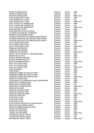 EXERCITO BRASILEIRO                          Estadual   Urbana   EMR
EXERCITO BRASILEIRO                          Estadual   Urbana   EJA
EXERCITO BRASILEIRO                          Estadual   Urbana   EMR e EJA
JOAO RAMACCIOTTI PROF                        Estadual   Urbana   EMR
JOAO RAMACCIOTTI PROF                        Estadual   Urbana   EJA
JOAO RAMACCIOTTI PROF                        Estadual   Urbana   EMR e EJA
VITAL FOGACA DE ALMEIDA DR                   Estadual   Urbana   EMR
VITAL FOGACA DE ALMEIDA DR                   Estadual   Urbana   EJA
VITAL FOGACA DE ALMEIDA DR                   Estadual   Urbana   EMR e EJA
CAETANO MIELE PROF                           Estadual   Urbana   EMR
IRENE BRANCO DA SILVA PROFA                  Estadual   Urbana   EMR
FILOMENA MATARAZZO CONDESSA                  Estadual   Urbana   EMR
BENEDITA DE REZENDE PROFA                    Estadual   Urbana   EMR
THEREZA DOROTHEA DE ARRUDA REGO PROFA        Estadual   Urbana   EMR
THEREZA DOROTHEA DE ARRUDA REGO PROFA        Estadual   Urbana   EJA
THEREZA DOROTHEA DE ARRUDA REGO PROFA        Estadual   Urbana   EMR e EJA
SILVA PRADO DEPUTADO                         Estadual   Urbana   EMR
SILVA PRADO DEPUTADO                         Estadual   Urbana   EJA
SILVA PRADO DEPUTADO                         Estadual   Urbana   EMR e EJA
ERMELINO MATARAZZO                           Estadual   Urbana   EMR
ERMELINO MATARAZZO                           Estadual   Urbana   EJA
ERMELINO MATARAZZO                           Estadual   Urbana   EMR e EJA
MIGUEL DE CERVANTES Y SAAVEDRA DOM           Estadual   Urbana   EMR
MARIO KOZEL FILHO                            Estadual   Urbana   EMR
ESTELA BORGES MORATO                         Estadual   Urbana   EMR
ESTELA BORGES MORATO                         Estadual   Urbana   EJA
ESTELA BORGES MORATO                         Estadual   Urbana   EMR e EJA
RAUL PILLA DEPUTADO                          Estadual   Urbana   EMR
RAUL PILLA DEPUTADO                          Estadual   Urbana   EJA
RAUL PILLA DEPUTADO                          Estadual   Urbana   EMR e EJA
CARLOS GOMES                                 Estadual   Urbana   EMR
DOM PEDRO I                                  Estadual   Urbana   EMR
ARMANDO GOMES DE ARAUJO PROF                 Estadual   Urbana   EMR
ARMANDO GOMES DE ARAUJO PROF                 Estadual   Urbana   EJA
ARMANDO GOMES DE ARAUJO PROF                 Estadual   Urbana   EMR e EJA
ALBERTO SCHWEITZER                           Estadual   Urbana   EMR
JOSE BONIFACIO ANDRADA E SILVA JARDIM PROF   Estadual   Urbana   EMR
MARIO REYS COMENDADOR                        Estadual   Urbana   EMR
MARIO REYS COMENDADOR                        Estadual   Urbana   EJA
MARIO REYS COMENDADOR                        Estadual   Urbana   EMR e EJA
SHINQUICHI AGARI                             Estadual   Urbana   EMR
DARIO DE QUEIROZ PROF                        Estadual   Urbana   EMR
DARIO DE QUEIROZ PROF                        Estadual   Urbana   EJA
DARIO DE QUEIROZ PROF                        Estadual   Urbana   EMR e EJA
DIOGO DE FARIA DR                            Estadual   Urbana   EMR
ATAULPHO ALVES                               Estadual   Urbana   EMR
ATAULPHO ALVES                               Estadual   Urbana   EJA
ATAULPHO ALVES                               Estadual   Urbana   EMR e EJA
ELIZA RAQUEL MACEDO DE SOUZA PROFA           Estadual   Urbana   EMR
EMILIA DE PAIVA MEIRA PROFA                  Estadual   Urbana   EMR
HELENA LOMBARDI BRAGA PROFA                  Estadual   Urbana   EMR
CIDADE DE HIROSHIMA                          Estadual   Urbana   EMR
CIDADE DE HIROSHIMA                          Estadual   Urbana   EJA
CIDADE DE HIROSHIMA                          Estadual   Urbana   EMR e EJA
APPARECIDA RAHAL PROFA                       Estadual   Urbana   EMR
APPARECIDA RAHAL PROFA                       Estadual   Urbana   EJA
APPARECIDA RAHAL PROFA                       Estadual   Urbana   EMR e EJA
 