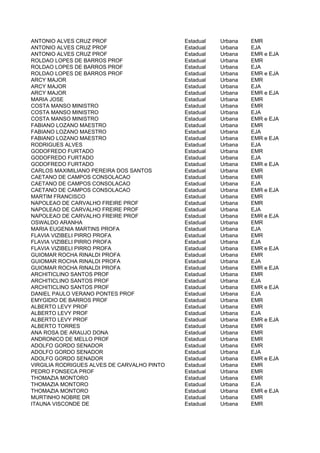 ANTONIO ALVES CRUZ PROF                      Estadual   Urbana   EMR
ANTONIO ALVES CRUZ PROF                      Estadual   Urbana   EJA
ANTONIO ALVES CRUZ PROF                      Estadual   Urbana   EMR e EJA
ROLDAO LOPES DE BARROS PROF                  Estadual   Urbana   EMR
ROLDAO LOPES DE BARROS PROF                  Estadual   Urbana   EJA
ROLDAO LOPES DE BARROS PROF                  Estadual   Urbana   EMR e EJA
ARCY MAJOR                                   Estadual   Urbana   EMR
ARCY MAJOR                                   Estadual   Urbana   EJA
ARCY MAJOR                                   Estadual   Urbana   EMR e EJA
MARIA JOSE                                   Estadual   Urbana   EMR
COSTA MANSO MINISTRO                         Estadual   Urbana   EMR
COSTA MANSO MINISTRO                         Estadual   Urbana   EJA
COSTA MANSO MINISTRO                         Estadual   Urbana   EMR e EJA
FABIANO LOZANO MAESTRO                       Estadual   Urbana   EMR
FABIANO LOZANO MAESTRO                       Estadual   Urbana   EJA
FABIANO LOZANO MAESTRO                       Estadual   Urbana   EMR e EJA
RODRIGUES ALVES                              Estadual   Urbana   EJA
GODOFREDO FURTADO                            Estadual   Urbana   EMR
GODOFREDO FURTADO                            Estadual   Urbana   EJA
GODOFREDO FURTADO                            Estadual   Urbana   EMR e EJA
CARLOS MAXIMILIANO PEREIRA DOS SANTOS        Estadual   Urbana   EMR
CAETANO DE CAMPOS CONSOLACAO                 Estadual   Urbana   EMR
CAETANO DE CAMPOS CONSOLACAO                 Estadual   Urbana   EJA
CAETANO DE CAMPOS CONSOLACAO                 Estadual   Urbana   EMR e EJA
MARTIM FRANCISCO                             Estadual   Urbana   EMR
NAPOLEAO DE CARVALHO FREIRE PROF             Estadual   Urbana   EMR
NAPOLEAO DE CARVALHO FREIRE PROF             Estadual   Urbana   EJA
NAPOLEAO DE CARVALHO FREIRE PROF             Estadual   Urbana   EMR e EJA
OSWALDO ARANHA                               Estadual   Urbana   EMR
MARIA EUGENIA MARTINS PROFA                  Estadual   Urbana   EJA
FLAVIA VIZIBELI PIRRO PROFA                  Estadual   Urbana   EMR
FLAVIA VIZIBELI PIRRO PROFA                  Estadual   Urbana   EJA
FLAVIA VIZIBELI PIRRO PROFA                  Estadual   Urbana   EMR e EJA
GUIOMAR ROCHA RINALDI PROFA                  Estadual   Urbana   EMR
GUIOMAR ROCHA RINALDI PROFA                  Estadual   Urbana   EJA
GUIOMAR ROCHA RINALDI PROFA                  Estadual   Urbana   EMR e EJA
ARCHITICLINO SANTOS PROF                     Estadual   Urbana   EMR
ARCHITICLINO SANTOS PROF                     Estadual   Urbana   EJA
ARCHITICLINO SANTOS PROF                     Estadual   Urbana   EMR e EJA
DANIEL PAULO VERANO PONTES PROF              Estadual   Urbana   EJA
EMYGIDIO DE BARROS PROF                      Estadual   Urbana   EMR
ALBERTO LEVY PROF                            Estadual   Urbana   EMR
ALBERTO LEVY PROF                            Estadual   Urbana   EJA
ALBERTO LEVY PROF                            Estadual   Urbana   EMR e EJA
ALBERTO TORRES                               Estadual   Urbana   EMR
ANA ROSA DE ARAUJO DONA                      Estadual   Urbana   EMR
ANDRONICO DE MELLO PROF                      Estadual   Urbana   EMR
ADOLFO GORDO SENADOR                         Estadual   Urbana   EMR
ADOLFO GORDO SENADOR                         Estadual   Urbana   EJA
ADOLFO GORDO SENADOR                         Estadual   Urbana   EMR e EJA
VIRGILIA RODRIGUES ALVES DE CARVALHO PINTO   Estadual   Urbana   EMR
PEDRO FONSECA PROF                           Estadual   Urbana   EMR
THOMAZIA MONTORO                             Estadual   Urbana   EMR
THOMAZIA MONTORO                             Estadual   Urbana   EJA
THOMAZIA MONTORO                             Estadual   Urbana   EMR e EJA
MURTINHO NOBRE DR                            Estadual   Urbana   EMR
ITAUNA VISCONDE DE                           Estadual   Urbana   EMR
 