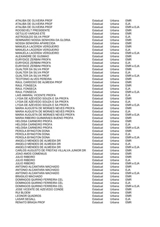 ATALIBA DE OLIVEIRA PROF                       Estadual   Urbana   EMR
ATALIBA DE OLIVEIRA PROF                       Estadual   Urbana   EJA
ATALIBA DE OLIVEIRA PROF                       Estadual   Urbana   EMR e EJA
ROOSEVELT PRESIDENTE                           Estadual   Urbana   EMR
GETULIO VARGAS ETE                             Estadual   Urbana   EMR
ASTROGILDO SILVA PROF                          Estadual   Urbana   EJA
SEMINARIO NOSSA SENHORA DA GLORIA              Estadual   Urbana   EMR
NOSSA SENHORA APARECIDA                        Estadual   Urbana   EMR
MANUELA LACERDA VERGUEIRO                      Estadual   Urbana   EMR
MANUELA LACERDA VERGUEIRO                      Estadual   Urbana   EJA
MANUELA LACERDA VERGUEIRO                      Estadual   Urbana   EMR e EJA
ALEXANDRE DE GUSMAO                            Estadual   Urbana   EMR
EURYDICE ZERBINI PROFA                         Estadual   Urbana   EMR
EURYDICE ZERBINI PROFA                         Estadual   Urbana   EJA
EURYDICE ZERBINI PROFA                         Estadual   Urbana   EMR e EJA
GUALTER DA SILVA PROF                          Estadual   Urbana   EMR
GUALTER DA SILVA PROF                          Estadual   Urbana   EJA
GUALTER DA SILVA PROF                          Estadual   Urbana   EMR e EJA
TEOTONIO ALVES PEREIRA                         Estadual   Urbana   EMR
RAUL CARDOSO DE ALMEIDA PROF                   Estadual   Urbana   EMR
RAUL FONSECA                                   Estadual   Urbana   EMR
RAUL FONSECA                                   Estadual   Urbana   EJA
RAUL FONSECA                                   Estadual   Urbana   EMR e EJA
LAIS AMARAL VICENTE PROFA                      Estadual   Urbana   EJA
LYGIA DE AZEVEDO SOUZA E SA PROFA              Estadual   Urbana   EMR
LYGIA DE AZEVEDO SOUZA E SA PROFA              Estadual   Urbana   EJA
LYGIA DE AZEVEDO SOUZA E SA PROFA              Estadual   Urbana   EMR e EJA
MARIA AUGUSTA DE MORAES NEVES PROFA            Estadual   Urbana   EMR
MARIA AUGUSTA DE MORAES NEVES PROFA            Estadual   Urbana   EJA
MARIA AUGUSTA DE MORAES NEVES PROFA            Estadual   Urbana   EMR e EJA
MARIA RIBEIRO GUIMARAES BUENO PROFA            Estadual   Urbana   EMR
HELOISA CARNEIRO PROFA                         Estadual   Urbana   EMR
HELOISA CARNEIRO PROFA                         Estadual   Urbana   EJA
HELOISA CARNEIRO PROFA                         Estadual   Urbana   EMR e EJA
PEROLA BYINGTON DONA                           Estadual   Urbana   EMR
PEROLA BYINGTON DONA                           Estadual   Urbana   EJA
PEROLA BYINGTON DONA                           Estadual   Urbana   EMR e EJA
ANGELO MENDES DE ALMEIDA DR                    Estadual   Urbana   EMR
ANGELO MENDES DE ALMEIDA DR                    Estadual   Urbana   EJA
ANGELO MENDES DE ALMEIDA DR                    Estadual   Urbana   EMR e EJA
CARLOS AUGUSTO DE FREITAS VILLALVA JUNIOR DR   Estadual   Urbana   EMR
JOAO AMOS COMENIUS                             Estadual   Urbana   EMR
JULIO RIBEIRO                                  Estadual   Urbana   EMR
JULIO RIBEIRO                                  Estadual   Urbana   EJA
JULIO RIBEIRO                                  Estadual   Urbana   EMR e EJA
ANTONIO ALCANTARA MACHADO                      Estadual   Urbana   EMR
ANTONIO ALCANTARA MACHADO                      Estadual   Urbana   EJA
ANTONIO ALCANTARA MACHADO                      Estadual   Urbana   EMR e EJA
BRASILIO MACHADO                               Estadual   Urbana   EMR
DOMINGOS QUIRINO FERREIRA CEL                  Estadual   Urbana   EMR
DOMINGOS QUIRINO FERREIRA CEL                  Estadual   Urbana   EJA
DOMINGOS QUIRINO FERREIRA CEL                  Estadual   Urbana   EMR e EJA
JOSE VICENTE DE AZEVEDO CONDE                  Estadual   Urbana   EMR
RUI BLOEM                                      Estadual   Urbana   EMR
LEONOR QUADROS                                 Estadual   Urbana   EMR
LASAR SEGALL                                   Estadual   Urbana   EJA
RENATO BRAGA PROF                              Estadual   Urbana   EMR
 