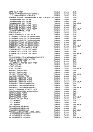 JOAO SILVA PROF                                 Estadual   Urbana   EMR
NEYDE APPARECIDA SOLLITTO PROFA                 Estadual   Urbana   EMR
LUIZA MARCELINA BRANCA CHAIB                    Estadual   Urbana   EMR
MARIA PETRONILA LIMEIRA DOS MILAGRES MONTEIRO PROFA
                                                Estadual   Urbana   EMR
DAVINA AGUIAR DIAS PROFA                        Estadual   Urbana   EMR
DAVINA AGUIAR DIAS PROFA                        Estadual   Urbana   EJA
DAVINA AGUIAR DIAS PROFA                        Estadual   Urbana   EMR e EJA
BEATRIZ DE QUADROS LEME PROFA                   Estadual   Urbana   EMR
BEATRIZ DE QUADROS LEME PROFA                   Estadual   Urbana   EJA
BEATRIZ DE QUADROS LEME PROFA                   Estadual   Urbana   EMR e EJA
LEOPOLDO SANTANA PROF                           Estadual   Urbana   EMR
MARTINS PENA                                    Estadual   Urbana   EMR
BENTO PEREIRA DA ROCHA PROF                     Estadual   Urbana   EMR
ZULMIRA CAVALHEIRO FAUSTINO DONA                Estadual   Urbana   EMR
ZULMIRA CAVALHEIRO FAUSTINO DONA                Estadual   Urbana   EJA
ZULMIRA CAVALHEIRO FAUSTINO DONA                Estadual   Urbana   EMR e EJA
EUSEBIO DE PAULA MARCONDES PROF                 Estadual   Urbana   EMR
EUSEBIO DE PAULA MARCONDES PROF                 Estadual   Urbana   EJA
EUSEBIO DE PAULA MARCONDES PROF                 Estadual   Urbana   EMR e EJA
JOAQUIM ADOLFO DE ARAUJO PROF                   Estadual   Urbana   EMR
HUGO LACORTE VITALE DEPUTADO                    Estadual   Urbana   EMR
HUGO LACORTE VITALE DEPUTADO                    Estadual   Urbana   EJA
HUGO LACORTE VITALE DEPUTADO                    Estadual   Urbana   EMR e EJA
MEXICO                                          Estadual   Urbana   EMR
ZENAIDE LOPES DE OLIVEIRA GODOY PROFA           Estadual   Urbana   EMR
JOAO EVANGELISTA COSTA PROF                     Estadual   Urbana   EMR
ALBERTO CONTE PROF                              Estadual   Urbana   EMR
LUIZ GONZAGA PINTO E SILVA PROF                 Estadual   Urbana   EMR
PLINIO NEGRAO                                   Estadual   Urbana   EMR
PLINIO NEGRAO                                   Estadual   Urbana   EJA
PLINIO NEGRAO                                   Estadual   Urbana   EMR e EJA
KENNEDY PRESIDENTE                              Estadual   Urbana   EMR
KENNEDY PRESIDENTE                              Estadual   Urbana   EJA
KENNEDY PRESIDENTE                              Estadual   Urbana   EMR e EJA
ISALTINO DE MELLO PROF                          Estadual   Urbana   EMR
SABOIA DE MEDEIROS PADRE                        Estadual   Urbana   EMR
SABOIA DE MEDEIROS PADRE                        Estadual   Urbana   EJA
SABOIA DE MEDEIROS PADRE                        Estadual   Urbana   EMR e EJA
MARIA PECCIOLI GIANNASI PROFA                   Estadual   Urbana   EMR
MARIA PECCIOLI GIANNASI PROFA                   Estadual   Urbana   EJA
MARIA PECCIOLI GIANNASI PROFA                   Estadual   Urbana   EMR e EJA
PAULO OCTAVIO DE AZEVEDO PROF                   Estadual   Urbana   EMR
ORLANDO MENDES DE MORAES PROF                   Estadual   Urbana   EMR
BEATRIZ LOPES PROFA                             Estadual   Urbana   EMR
BEATRIZ LOPES PROFA                             Estadual   Urbana   EJA
BEATRIZ LOPES PROFA                             Estadual   Urbana   EMR e EJA
ALBERTO SALOTTI PROF                            Estadual   Urbana   EMR
LEVI CARNEIRO                                   Estadual   Urbana   EMR
LEVI CARNEIRO                                   Estadual   Urbana   EJA
LEVI CARNEIRO                                   Estadual   Urbana   EMR e EJA
PAULINO NUNES ESPOSO                            Estadual   Urbana   EMR
PAULINO NUNES ESPOSO                            Estadual   Urbana   EJA
PAULINO NUNES ESPOSO                            Estadual   Urbana   EMR e EJA
PRISCILIANA DUARTE DE ALMEIDA DONA              Estadual   Urbana   EMR
HILTON REIS SANTOS PROF                         Estadual   Urbana   EMR
HILTON REIS SANTOS PROF                         Estadual   Urbana   EJA
HILTON REIS SANTOS PROF                         Estadual   Urbana   EMR e EJA
 