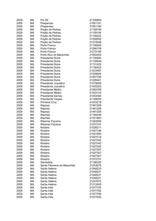 2009   MA   Pio XII                      21335800
2009   MA   Pirapemas                    21061181
2009   MA   Pirapemas                    21061190
2009   MA   Poção de Pedras              21108730
2009   MA   Poção de Pedras              21109184
2009   MA   Poção de Pedras              21109222
2009   MA   Poção de Pedras              21258520
2009   MA   Poção de Pedras              21272638
2009   MA   Porto Franco                 21199365
2009   MA   Porto Franco                 21266158
2009   MA   Porto Franco                 21272190
2009   MA   Porto Rico do Maranhão       21004455
2009   MA   Presidente Dutra             21130604
2009   MA   Presidente Dutra             21130639
2009   MA   Presidente Dutra             21131422
2009   MA   Presidente Dutra             21196420
2009   MA   Presidente Dutra             21233497
2009   MA   Presidente Dutra             21259844
2009   MA   Presidente Dutra             21267790
2009   MA   Presidente Dutra             21326401
2009   MA   Presidente Juscelino         21279608
2009   MA   Presidente Juscelino         21420203
2009   MA   Presidente Médici            21083789
2009   MA   Presidente Médici            21222142
2009   MA   Presidente Sarney            21243344
2009   MA   Presidente Vargas            21199020
2009   MA   Primeira Cruz                21033218
2009   MA   Raposa                       21491208
2009   MA   Raposa                       21491208
2009   MA   Raposa                       21491208
2009   MA   Riachão                      21184259
2009   MA   Riachão                      21331693
2009   MA   Ribamar Fiquene              21263590
2009   MA   Ribamar Fiquene              21272107
2009   MA   Rosário                      21026211
2009   MA   Rosário                      21027196
2009   MA   Rosário                      21027200
2009   MA   Rosário                      21027218
2009   MA   Rosário                      21027242
2009   MA   Rosário                      21027242
2009   MA   Rosário                      21027242
2009   MA   Rosário                      21027307
2009   MA   Rosário                      21027307
2009   MA   Rosário                      21027307
2009   MA   Rosário                      21272751
2009   MA   Sambaíba                     21188335
2009   MA   Santa Filomena do Maranhão   21253676
2009   MA   Santa Helena                 21048223
2009   MA   Santa Helena                 21048231
2009   MA   Santa Helena                 21048231
2009   MA   Santa Helena                 21048231
2009   MA   Santa Helena                 21247072
2009   MA   Santa Helena                 21312400
2009   MA   Santa Inês                   21077720
2009   MA   Santa Inês                   21077762
2009   MA   Santa Inês                   21077789
2009   MA   Santa Inês                   21077932
 