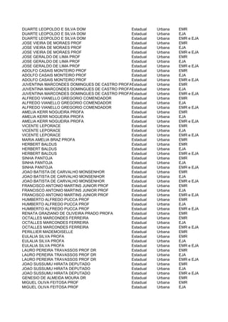 DUARTE LEOPOLDO E SILVA DOM                  Estadual   Urbana   EMR
DUARTE LEOPOLDO E SILVA DOM                  Estadual   Urbana   EJA
DUARTE LEOPOLDO E SILVA DOM                  Estadual   Urbana   EMR e EJA
JOSE VIEIRA DE MORAES PROF                   Estadual   Urbana   EMR
JOSE VIEIRA DE MORAES PROF                   Estadual   Urbana   EJA
JOSE VIEIRA DE MORAES PROF                   Estadual   Urbana   EMR e EJA
JOSE GERALDO DE LIMA PROF                    Estadual   Urbana   EMR
JOSE GERALDO DE LIMA PROF                    Estadual   Urbana   EJA
JOSE GERALDO DE LIMA PROF                    Estadual   Urbana   EMR e EJA
ADOLFO CASAIS MONTEIRO PROF                  Estadual   Urbana   EMR
ADOLFO CASAIS MONTEIRO PROF                  Estadual   Urbana   EJA
ADOLFO CASAIS MONTEIRO PROF                  Estadual   Urbana   EMR e EJA
JUVENTINA MARCONDES DOMINGUES DE CASTRO PROFAEstadual   Urbana   EMR
JUVENTINA MARCONDES DOMINGUES DE CASTRO PROFAEstadual   Urbana   EJA
JUVENTINA MARCONDES DOMINGUES DE CASTRO PROFAEstadual   Urbana   EMR e EJA
ALFREDO VIANELLO GREGORIO COMENDADOR         Estadual   Urbana   EMR
ALFREDO VIANELLO GREGORIO COMENDADOR         Estadual   Urbana   EJA
ALFREDO VIANELLO GREGORIO COMENDADOR         Estadual   Urbana   EMR e EJA
AMELIA KERR NOGUEIRA PROFA                   Estadual   Urbana   EMR
AMELIA KERR NOGUEIRA PROFA                   Estadual   Urbana   EJA
AMELIA KERR NOGUEIRA PROFA                   Estadual   Urbana   EMR e EJA
VICENTE LEPORACE                             Estadual   Urbana   EMR
VICENTE LEPORACE                             Estadual   Urbana   EJA
VICENTE LEPORACE                             Estadual   Urbana   EMR e EJA
MARIA AMELIA BRAZ PROFA                      Estadual   Urbana   EMR
HERBERT BALDUS                               Estadual   Urbana   EMR
HERBERT BALDUS                               Estadual   Urbana   EJA
HERBERT BALDUS                               Estadual   Urbana   EMR e EJA
SINHA PANTOJA                                Estadual   Urbana   EMR
SINHA PANTOJA                                Estadual   Urbana   EJA
SINHA PANTOJA                                Estadual   Urbana   EMR e EJA
JOAO BATISTA DE CARVALHO MONSENHOR           Estadual   Urbana   EMR
JOAO BATISTA DE CARVALHO MONSENHOR           Estadual   Urbana   EJA
JOAO BATISTA DE CARVALHO MONSENHOR           Estadual   Urbana   EMR e EJA
FRANCISCO ANTONIO MARTINS JUNIOR PROF        Estadual   Urbana   EMR
FRANCISCO ANTONIO MARTINS JUNIOR PROF        Estadual   Urbana   EJA
FRANCISCO ANTONIO MARTINS JUNIOR PROF        Estadual   Urbana   EMR e EJA
HUMBERTO ALFREDO PUCCA PROF                  Estadual   Urbana   EMR
HUMBERTO ALFREDO PUCCA PROF                  Estadual   Urbana   EJA
HUMBERTO ALFREDO PUCCA PROF                  Estadual   Urbana   EMR e EJA
RENATA GRAZIANO DE OLIVEIRA PRADO PROFA      Estadual   Urbana   EMR
OCTALLES MARCONDES FERREIRA                  Estadual   Urbana   EMR
OCTALLES MARCONDES FERREIRA                  Estadual   Urbana   EJA
OCTALLES MARCONDES FERREIRA                  Estadual   Urbana   EMR e EJA
PERILLIER MADEMOISELLE                       Estadual   Urbana   EMR
EULALIA SILVA PROFA                          Estadual   Urbana   EMR
EULALIA SILVA PROFA                          Estadual   Urbana   EJA
EULALIA SILVA PROFA                          Estadual   Urbana   EMR e EJA
LAURO PEREIRA TRAVASSOS PROF DR              Estadual   Urbana   EMR
LAURO PEREIRA TRAVASSOS PROF DR              Estadual   Urbana   EJA
LAURO PEREIRA TRAVASSOS PROF DR              Estadual   Urbana   EMR e EJA
JOAO SUSSUMU HIRATA DEPUTADO                 Estadual   Urbana   EMR
JOAO SUSSUMU HIRATA DEPUTADO                 Estadual   Urbana   EJA
JOAO SUSSUMU HIRATA DEPUTADO                 Estadual   Urbana   EMR e EJA
GENESIO DE ALMEIDA MOURA DR                  Estadual   Urbana   EMR
MIGUEL OLIVA FEITOSA PROF                    Estadual   Urbana   EMR
MIGUEL OLIVA FEITOSA PROF                    Estadual   Urbana   EJA
 