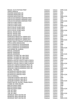 MIGUEL OLIVA FEITOSA PROF          Estadual   Urbana   EMR e EJA
JORGE SARAIVA                      Estadual   Urbana   EJA
HONORIO MONTEIRO DR                Estadual   Urbana   EMR
HONORIO MONTEIRO DR                Estadual   Urbana   EJA
HONORIO MONTEIRO DR                Estadual   Urbana   EMR e EJA
CARLOS DE MORAES ANDRADE PROF      Estadual   Urbana   EMR
CARLOS DE MORAES ANDRADE PROF      Estadual   Urbana   EJA
CARLOS DE MORAES ANDRADE PROF      Estadual   Urbana   EMR e EJA
CARLOS AYRES PROF                  Estadual   Urbana   EMR
CARLOS AYRES PROF                  Estadual   Urbana   EJA
CARLOS AYRES PROF                  Estadual   Urbana   EMR e EJA
GIULIO DAVID LEONE PROF            Estadual   Urbana   EMR
GIULIO DAVID LEONE PROF            Estadual   Urbana   EJA
GIULIO DAVID LEONE PROF            Estadual   Urbana   EMR e EJA
MIGUEL KRUSE DOM                   Estadual   Urbana   EMR
MIGUEL KRUSE DOM                   Estadual   Urbana   EJA
MIGUEL KRUSE DOM                   Estadual   Urbana   EMR e EJA
FRANCISCO MESQUITA JORNALISTA      Estadual   Urbana   EMR
FRANCISCO MESQUITA JORNALISTA      Estadual   Urbana   EJA
FRANCISCO MESQUITA JORNALISTA      Estadual   Urbana   EMR e EJA
PEDRO VIRIATO PARIGOT SOUZA ENG    Estadual   Urbana   EMR
FORCA AEREA BRASILEIRA             Estadual   Urbana   EJA
PAULO SARASATE GOVERNADOR          Estadual   Urbana   EMR
PAULO SARASATE GOVERNADOR          Estadual   Urbana   EJA
PAULO SARASATE GOVERNADOR          Estadual   Urbana   EMR e EJA
GUILHERME DE ALMEIDA               Estadual   Urbana   EMR
MANUEL BANDEIRA                    Estadual   Urbana   EMR
MANUEL BANDEIRA                    Estadual   Urbana   EJA
MANUEL BANDEIRA                    Estadual   Urbana   EMR e EJA
MOZART TAVARES DE LIMA PROF        Estadual   Urbana   EMR
MOZART TAVARES DE LIMA PROF        Estadual   Urbana   EJA
MOZART TAVARES DE LIMA PROF        Estadual   Urbana   EMR e EJA
BRANCA CASTRO CANTO E MELO PROFA   Estadual   Urbana   EMR
BRANCA CASTRO CANTO E MELO PROFA   Estadual   Urbana   EJA
BRANCA CASTRO CANTO E MELO PROFA   Estadual   Urbana   EMR e EJA
GERALDO CAMPOS MOREIRA PROF DR     Estadual   Urbana   EMR
GERALDO CAMPOS MOREIRA PROF DR     Estadual   Urbana   EJA
GERALDO CAMPOS MOREIRA PROF DR     Estadual   Urbana   EMR e EJA
HECKEL TAVARES                     Estadual   Urbana   EMR
ASTROGILDO ARRUDA PROF             Estadual   Urbana   EMR
ASTROGILDO ARRUDA PROF             Estadual   Urbana   EJA
ASTROGILDO ARRUDA PROF             Estadual   Urbana   EMR e EJA
ROCCA DORDALL                      Estadual   Urbana   EJA
JOAQUIM EUGENIO LIMA NETO          Estadual   Urbana   EMR
JOAQUIM EUGENIO LIMA NETO          Estadual   Urbana   EJA
JOAQUIM EUGENIO LIMA NETO          Estadual   Urbana   EMR e EJA
ERNESTINA DEL BUONO TRAMA PROFA    Estadual   Urbana   EMR
COSME DE FARIA MAJOR               Estadual   Urbana   EMR
MARTIN EGIDIO DAMY                 Estadual   Urbana   EMR
MARTIN EGIDIO DAMY                 Estadual   Urbana   EJA
MARTIN EGIDIO DAMY                 Estadual   Urbana   EMR e EJA
TIDE SETUBAL                       Estadual   Urbana   EMR
TIDE SETUBAL                       Estadual   Urbana   EJA
TIDE SETUBAL                       Estadual   Urbana   EMR e EJA
HENRIQUE SMITH BAYMA DR            Estadual   Urbana   EMR
HENRIQUE SMITH BAYMA DR            Estadual   Urbana   EJA
HENRIQUE SMITH BAYMA DR            Estadual   Urbana   EMR e EJA
 