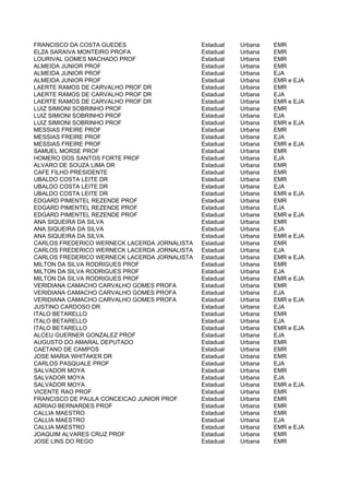FRANCISCO DA COSTA GUEDES                     Estadual   Urbana   EMR
ELZA SARAIVA MONTEIRO PROFA                   Estadual   Urbana   EMR
LOURIVAL GOMES MACHADO PROF                   Estadual   Urbana   EMR
ALMEIDA JUNIOR PROF                           Estadual   Urbana   EMR
ALMEIDA JUNIOR PROF                           Estadual   Urbana   EJA
ALMEIDA JUNIOR PROF                           Estadual   Urbana   EMR e EJA
LAERTE RAMOS DE CARVALHO PROF DR              Estadual   Urbana   EMR
LAERTE RAMOS DE CARVALHO PROF DR              Estadual   Urbana   EJA
LAERTE RAMOS DE CARVALHO PROF DR              Estadual   Urbana   EMR e EJA
LUIZ SIMIONI SOBRINHO PROF                    Estadual   Urbana   EMR
LUIZ SIMIONI SOBRINHO PROF                    Estadual   Urbana   EJA
LUIZ SIMIONI SOBRINHO PROF                    Estadual   Urbana   EMR e EJA
MESSIAS FREIRE PROF                           Estadual   Urbana   EMR
MESSIAS FREIRE PROF                           Estadual   Urbana   EJA
MESSIAS FREIRE PROF                           Estadual   Urbana   EMR e EJA
SAMUEL MORSE PROF                             Estadual   Urbana   EMR
HOMERO DOS SANTOS FORTE PROF                  Estadual   Urbana   EJA
ALVARO DE SOUZA LIMA DR                       Estadual   Urbana   EMR
CAFE FILHO PRESIDENTE                         Estadual   Urbana   EMR
UBALDO COSTA LEITE DR                         Estadual   Urbana   EMR
UBALDO COSTA LEITE DR                         Estadual   Urbana   EJA
UBALDO COSTA LEITE DR                         Estadual   Urbana   EMR e EJA
EDGARD PIMENTEL REZENDE PROF                  Estadual   Urbana   EMR
EDGARD PIMENTEL REZENDE PROF                  Estadual   Urbana   EJA
EDGARD PIMENTEL REZENDE PROF                  Estadual   Urbana   EMR e EJA
ANA SIQUEIRA DA SILVA                         Estadual   Urbana   EMR
ANA SIQUEIRA DA SILVA                         Estadual   Urbana   EJA
ANA SIQUEIRA DA SILVA                         Estadual   Urbana   EMR e EJA
CARLOS FREDERICO WERNECK LACERDA JORNALISTA   Estadual   Urbana   EMR
CARLOS FREDERICO WERNECK LACERDA JORNALISTA   Estadual   Urbana   EJA
CARLOS FREDERICO WERNECK LACERDA JORNALISTA   Estadual   Urbana   EMR e EJA
MILTON DA SILVA RODRIGUES PROF                Estadual   Urbana   EMR
MILTON DA SILVA RODRIGUES PROF                Estadual   Urbana   EJA
MILTON DA SILVA RODRIGUES PROF                Estadual   Urbana   EMR e EJA
VERIDIANA CAMACHO CARVALHO GOMES PROFA        Estadual   Urbana   EMR
VERIDIANA CAMACHO CARVALHO GOMES PROFA        Estadual   Urbana   EJA
VERIDIANA CAMACHO CARVALHO GOMES PROFA        Estadual   Urbana   EMR e EJA
JUSTINO CARDOSO DR                            Estadual   Urbana   EJA
ITALO BETARELLO                               Estadual   Urbana   EMR
ITALO BETARELLO                               Estadual   Urbana   EJA
ITALO BETARELLO                               Estadual   Urbana   EMR e EJA
ALCEU GUERNER GONZALEZ PROF                   Estadual   Urbana   EJA
AUGUSTO DO AMARAL DEPUTADO                    Estadual   Urbana   EMR
CAETANO DE CAMPOS                             Estadual   Urbana   EMR
JOSE MARIA WHITAKER DR                        Estadual   Urbana   EMR
CARLOS PASQUALE PROF                          Estadual   Urbana   EJA
SALVADOR MOYA                                 Estadual   Urbana   EMR
SALVADOR MOYA                                 Estadual   Urbana   EJA
SALVADOR MOYA                                 Estadual   Urbana   EMR e EJA
VICENTE RAO PROF                              Estadual   Urbana   EMR
FRANCISCO DE PAULA CONCEICAO JUNIOR PROF      Estadual   Urbana   EMR
ADRIAO BERNARDES PROF                         Estadual   Urbana   EMR
CALLIA MAESTRO                                Estadual   Urbana   EMR
CALLIA MAESTRO                                Estadual   Urbana   EJA
CALLIA MAESTRO                                Estadual   Urbana   EMR e EJA
JOAQUIM ALVARES CRUZ PROF                     Estadual   Urbana   EMR
JOSE LINS DO REGO                             Estadual   Urbana   EMR
 