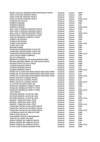 MARIA LUIZA DE ANDRADE MARTINS ROQUE PROFA   Estadual   Urbana   EMR
VERA ATHAYDE PEREIRA PROFA                   Estadual   Urbana   EMR
VERA ATHAYDE PEREIRA PROFA                   Estadual   Urbana   EJA
VERA ATHAYDE PEREIRA PROFA                   Estadual   Urbana   EMR e EJA
CHARLES DE GAULLE                            Estadual   Urbana   EMR
ROBERTO MANGE                                Estadual   Urbana   EMR
ROBERTO MANGE                                Estadual   Urbana   EJA
ROBERTO MANGE                                Estadual   Urbana   EMR e EJA
ANA LUIZA FLORENCE BORGES PROFA              Estadual   Urbana   EMR
ANA LUIZA FLORENCE BORGES PROFA              Estadual   Urbana   EJA
ANA LUIZA FLORENCE BORGES PROFA              Estadual   Urbana   EMR e EJA
QUINTILIANO JOSE SITRANGULO PROF             Estadual   Urbana   EMR
CARLOS HENRIQUE LIBERALLI PROF               Estadual   Urbana   EMR
CHIBATA MIYAKOSHI                            Estadual   Urbana   EMR
CHIBATA MIYAKOSHI                            Estadual   Urbana   EJA
CHIBATA MIYAKOSHI                            Estadual   Urbana   EMR e EJA
AYRES NETO DR                                Estadual   Urbana   EMR
IBRAHIM NOBRE                                Estadual   Urbana   EMR
FRANCISCO BRASILIENSE FUSCO DR               Estadual   Urbana   EMR
FRANCISCO BRASILIENSE FUSCO DR               Estadual   Urbana   EJA
FRANCISCO BRASILIENSE FUSCO DR               Estadual   Urbana   EMR e EJA
JOSE OSCAR ABREU SAMPAIO                     Estadual   Urbana   EMR
NELLO LORENZON                               Estadual   Urbana   EMR
BENEDITO FERREIRA DE ALBUQUERQUE PROF        Estadual   Urbana   EMR
REGINA MIRANDA BRANT DE CARVALHO PROFA       Estadual   Urbana   EMR
ARLINDO PINTO DA SILVA PROF                  Estadual   Urbana   EMR
LEONOR RENDESI PROFA                         Estadual   Urbana   EMR
LEONOR RENDESI PROFA                         Estadual   Urbana   EJA
LEONOR RENDESI PROFA                         Estadual   Urbana   EMR e EJA
PEDRO DE ALCANTARA MARCONDES MACHADO PROF    Estadual   Urbana   EMR
PEDRO DE ALCANTARA MARCONDES MACHADO PROF    Estadual   Urbana   EJA
PEDRO DE ALCANTARA MARCONDES MACHADO PROF    Estadual   Urbana   EMR e EJA
MARIA AUGUSTA CORREA PROFA                   Estadual   Urbana   EMR
MARIA AUGUSTA CORREA PROFA                   Estadual   Urbana   EJA
MARIA AUGUSTA CORREA PROFA                   Estadual   Urbana   EMR e EJA
CLOVIS DE OLIVEIRA PROF DR                   Estadual   Urbana   EMR
RONALDO GARIBALDI PERETTI PROF               Estadual   Urbana   EMR
RONALDO GARIBALDI PERETTI PROF               Estadual   Urbana   EJA
RONALDO GARIBALDI PERETTI PROF               Estadual   Urbana   EMR e EJA
JOITI HIRATA                                 Estadual   Urbana   EMR
ANTONIO MANOEL ALVES DE LIMA                 Estadual   Urbana   EMR
ANTONIO MANOEL ALVES DE LIMA                 Estadual   Urbana   EJA
ANTONIO MANOEL ALVES DE LIMA                 Estadual   Urbana   EMR e EJA
MANOEL TABACOW HIDAL PROF                    Estadual   Urbana   EMR
MANOEL TABACOW HIDAL PROF                    Estadual   Urbana   EJA
MANOEL TABACOW HIDAL PROF                    Estadual   Urbana   EMR e EJA
CAROLINA CINTRA DA SILVEIRA PROFA            Estadual   Urbana   EMR
CAROLINA CINTRA DA SILVEIRA PROFA            Estadual   Urbana   EJA
CAROLINA CINTRA DA SILVEIRA PROFA            Estadual   Urbana   EMR e EJA
LUIS MAGALHAES DE ARAUJO PROF                Estadual   Urbana   EMR
SANTO DIAS DA SILVA                          Estadual   Urbana   EMR
GUILHERME GIORGI COMENDADOR                  Estadual   Urbana   EJA
JOSE DE OLIVEIRA ORLANDI                     Estadual   Urbana   EMR
MARIA FERRAZ DE CAMPOS PROFA                 Estadual   Urbana   EMR
MARIA FERRAZ DE CAMPOS PROFA                 Estadual   Urbana   EJA
MARIA FERRAZ DE CAMPOS PROFA                 Estadual   Urbana   EMR e EJA
FLAVIO JOSE OSORIO NEGRINI PROF              Estadual   Urbana   EMR
 