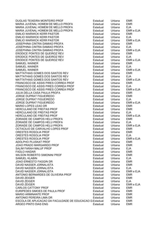 DUGLAS TEIXEIRA MONTEIRO PROF                 Estadual   Urbana   EMR
MARIA JUVENAL HOMEM DE MELLO PROFA            Estadual   Urbana   EMR
MARIA JUVENAL HOMEM DE MELLO PROFA            Estadual   Urbana   EJA
MARIA JUVENAL HOMEM DE MELLO PROFA            Estadual   Urbana   EMR e EJA
EMILIO WARWICK KERR PASTOR                    Estadual   Urbana   EMR
EMILIO WARWICK KERR PASTOR                    Estadual   Urbana   EJA
EMILIO WARWICK KERR PASTOR                    Estadual   Urbana   EMR e EJA
JOSEPHINA CINTRA DAMIAO PROFA                 Estadual   Urbana   EMR
JOSEPHINA CINTRA DAMIAO PROFA                 Estadual   Urbana   EJA
JOSEPHINA CINTRA DAMIAO PROFA                 Estadual   Urbana   EMR e EJA
ERODICE PONTES DE QUEIROZ REV                 Estadual   Urbana   EMR
ERODICE PONTES DE QUEIROZ REV                 Estadual   Urbana   EJA
ERODICE PONTES DE QUEIROZ REV                 Estadual   Urbana   EMR e EJA
SAMUEL WAINER                                 Estadual   Urbana   EMR
SAMUEL WAINER                                 Estadual   Urbana   EJA
SAMUEL WAINER                                 Estadual   Urbana   EMR e EJA
MATTATHIAS GOMES DOS SANTOS REV               Estadual   Urbana   EMR
MATTATHIAS GOMES DOS SANTOS REV               Estadual   Urbana   EJA
MATTATHIAS GOMES DOS SANTOS REV               Estadual   Urbana   EMR e EJA
FRANCISCO DE ASSIS PIRES CORREA PROF          Estadual   Urbana   EMR
FRANCISCO DE ASSIS PIRES CORREA PROF          Estadual   Urbana   EJA
FRANCISCO DE ASSIS PIRES CORREA PROF          Estadual   Urbana   EMR e EJA
JULIA DELLA CASA PAULA PROFA                  Estadual   Urbana   EMR
JORGE DUPRAT FIGUEIREDO                       Estadual   Urbana   EMR
JORGE DUPRAT FIGUEIREDO                       Estadual   Urbana   EJA
JORGE DUPRAT FIGUEIREDO                       Estadual   Urbana   EMR e EJA
MARIO LOPES LEAO DR                           Estadual   Urbana   EMR
HERCULANO DE FREITAS PROF                     Estadual   Urbana   EMR
HERCULANO DE FREITAS PROF                     Estadual   Urbana   EJA
HERCULANO DE FREITAS PROF                     Estadual   Urbana   EMR e EJA
ZORAIDE DE CAMPOS HELU PROFA                  Estadual   Urbana   EMR
ZORAIDE DE CAMPOS HELU PROFA                  Estadual   Urbana   EJA
ZORAIDE DE CAMPOS HELU PROFA                  Estadual   Urbana   EMR e EJA
OCTACILIO DE CARVALHO LOPES PROF              Estadual   Urbana   EMR
ORESTES ROSOLIA PROF                          Estadual   Urbana   EMR
ORESTES ROSOLIA PROF                          Estadual   Urbana   EJA
ORESTES ROSOLIA PROF                          Estadual   Urbana   EMR e EJA
ADOLPHO PLUSKAT PROF                          Estadual   Urbana   EMR
JOAO PRADO MARGARIDO PROF                     Estadual   Urbana   EMR
SALIM FARAH MALUF PROF                        Estadual   Urbana   EJA
FADLO HAIDAR                                  Estadual   Urbana   EMR
WILSON ROBERTO SIMONINI PROF                  Estadual   Urbana   EMR
SAMUEL KLABIN                                 Estadual   Urbana   EJA
JOAO ERNESTO FAGGIN DR                        Estadual   Urbana   EMR
DAVID NASSER JORNALISTA                       Estadual   Urbana   EMR
DAVID NASSER JORNALISTA                       Estadual   Urbana   EJA
DAVID NASSER JORNALISTA                       Estadual   Urbana   EMR e EJA
ANTONIO BERNARDES DE OLIVEIRA PROF            Estadual   Urbana   EMR
DAVID ZEIGER                                  Estadual   Urbana   EMR
DAVID ZEIGER                                  Estadual   Urbana   EJA
DAVID ZEIGER                                  Estadual   Urbana   EMR e EJA
CARLOS CATTONY PROF                           Estadual   Urbana   EMR
EURIPEDES SIMOES DE PAULA PROF                Estadual   Urbana   EMR
MARIO ARMINANTE PROF                          Estadual   Urbana   EMR
ANTONIO PEREIRA LIMA DR                       Estadual   Urbana   EMR
ESCOLA DE APLICACAO DA FACULDADE DE EDUCACAO DA USP
                                              Estadual   Urbana   EMR
ARGEO PINTO DIAS ENG                          Estadual   Urbana   EMR
 