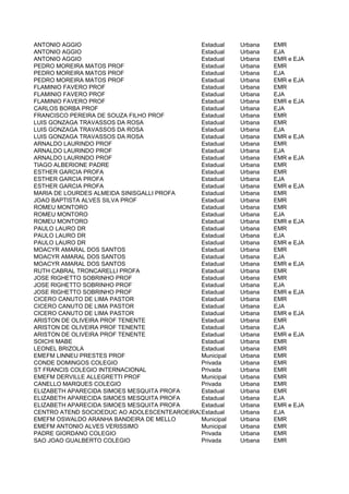 ANTONIO AGGIO                                Estadual    Urbana   EMR
ANTONIO AGGIO                                Estadual    Urbana   EJA
ANTONIO AGGIO                                Estadual    Urbana   EMR e EJA
PEDRO MOREIRA MATOS PROF                     Estadual    Urbana   EMR
PEDRO MOREIRA MATOS PROF                     Estadual    Urbana   EJA
PEDRO MOREIRA MATOS PROF                     Estadual    Urbana   EMR e EJA
FLAMINIO FAVERO PROF                         Estadual    Urbana   EMR
FLAMINIO FAVERO PROF                         Estadual    Urbana   EJA
FLAMINIO FAVERO PROF                         Estadual    Urbana   EMR e EJA
CARLOS BORBA PROF                            Estadual    Urbana   EJA
FRANCISCO PEREIRA DE SOUZA FILHO PROF        Estadual    Urbana   EMR
LUIS GONZAGA TRAVASSOS DA ROSA               Estadual    Urbana   EMR
LUIS GONZAGA TRAVASSOS DA ROSA               Estadual    Urbana   EJA
LUIS GONZAGA TRAVASSOS DA ROSA               Estadual    Urbana   EMR e EJA
ARNALDO LAURINDO PROF                        Estadual    Urbana   EMR
ARNALDO LAURINDO PROF                        Estadual    Urbana   EJA
ARNALDO LAURINDO PROF                        Estadual    Urbana   EMR e EJA
TIAGO ALBERIONE PADRE                        Estadual    Urbana   EMR
ESTHER GARCIA PROFA                          Estadual    Urbana   EMR
ESTHER GARCIA PROFA                          Estadual    Urbana   EJA
ESTHER GARCIA PROFA                          Estadual    Urbana   EMR e EJA
MARIA DE LOURDES ALMEIDA SINISGALLI PROFA    Estadual    Urbana   EMR
JOAO BAPTISTA ALVES SILVA PROF               Estadual    Urbana   EMR
ROMEU MONTORO                                Estadual    Urbana   EMR
ROMEU MONTORO                                Estadual    Urbana   EJA
ROMEU MONTORO                                Estadual    Urbana   EMR e EJA
PAULO LAURO DR                               Estadual    Urbana   EMR
PAULO LAURO DR                               Estadual    Urbana   EJA
PAULO LAURO DR                               Estadual    Urbana   EMR e EJA
MOACYR AMARAL DOS SANTOS                     Estadual    Urbana   EMR
MOACYR AMARAL DOS SANTOS                     Estadual    Urbana   EJA
MOACYR AMARAL DOS SANTOS                     Estadual    Urbana   EMR e EJA
RUTH CABRAL TRONCARELLI PROFA                Estadual    Urbana   EMR
JOSE RIGHETTO SOBRINHO PROF                  Estadual    Urbana   EMR
JOSE RIGHETTO SOBRINHO PROF                  Estadual    Urbana   EJA
JOSE RIGHETTO SOBRINHO PROF                  Estadual    Urbana   EMR e EJA
CICERO CANUTO DE LIMA PASTOR                 Estadual    Urbana   EMR
CICERO CANUTO DE LIMA PASTOR                 Estadual    Urbana   EJA
CICERO CANUTO DE LIMA PASTOR                 Estadual    Urbana   EMR e EJA
ARISTON DE OLIVEIRA PROF TENENTE             Estadual    Urbana   EMR
ARISTON DE OLIVEIRA PROF TENENTE             Estadual    Urbana   EJA
ARISTON DE OLIVEIRA PROF TENENTE             Estadual    Urbana   EMR e EJA
SOICHI MABE                                  Estadual    Urbana   EMR
LEONEL BRIZOLA                               Estadual    Urbana   EMR
EMEFM LINNEU PRESTES PROF                    Municipal   Urbana   EMR
CONDE DOMINGOS COLEGIO                       Privada     Urbana   EMR
ST FRANCIS COLEGIO INTERNACIONAL             Privada     Urbana   EMR
EMEFM DERVILLE ALLEGRETTI PROF               Municipal   Urbana   EMR
CANELLO MARQUES COLEGIO                      Privada     Urbana   EMR
ELIZABETH APARECIDA SIMOES MESQUITA PROFA    Estadual    Urbana   EMR
ELIZABETH APARECIDA SIMOES MESQUITA PROFA    Estadual    Urbana   EJA
ELIZABETH APARECIDA SIMOES MESQUITA PROFA    Estadual    Urbana   EMR e EJA
CENTRO ATEND SOCIOEDUC AO ADOLESCENTEAROEIRA37 UI
                                             Estadual    Urbana   EJA
EMEFM OSWALDO ARANHA BANDEIRA DE MELLO       Municipal   Urbana   EMR
EMEFM ANTONIO ALVES VERISSIMO                Municipal   Urbana   EMR
PADRE GIORDANO COLEGIO                       Privada     Urbana   EMR
SAO JOAO GUALBERTO COLEGIO                   Privada     Urbana   EMR
 