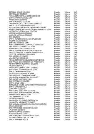 ESTRELA SIRIUS COLEGIO                         Privada   Urbana   EMR
CENTENARIO COLEGIO                             Privada   Urbana   EMR
NOSSA SENHORA DAS DORES COLEGIO                Privada   Urbana   EMR
CARVALHO PINTO LICEU EIFM                      Privada   Urbana   EMR
PADRE MOYE COLEGIO                             Privada   Urbana   EMR
SANTO ADRIANO COLEGIO                          Privada   Urbana   EMR
ORLANDO GARCIA DA SILVEIRA COLEGIO             Privada   Urbana   EMR
SANTA LUCIA FILIPPINI COLEGIO                  Privada   Urbana   EMR
WELLINGTON CENTRO DE ENSINO INTEGRADO          Privada   Urbana   EMR
ADVENTISTA DE VILA NOVA CACHOEIRINHA COLEGIO   Privada   Urbana   EMR
IMPERATRIZ LEOPOLDINA COLEGIO                  Privada   Urbana   EMR
JARDIM SAO PAULO COLEGIO                       Privada   Urbana   EMR
LUIZA DE MARILLAC COLEGIO                      Privada   Urbana   EMR
SAA COLEGIO                                    Privada   Urbana   EMR
SANTA TERESINHA COLEGIO SALESIANO              Privada   Urbana   EMR
SALETE COLEGIO UNID I                          Privada   Urbana   EMR
SANTANA COLEGIO EIFM                           Privada   Urbana   EMR
NOSSA SENHORA DA CONSOLATA COLEGIO             Privada   Urbana   EMR
SAO JOSE EXTERNATO COLEGIO                     Privada   Urbana   EMR
MADRE MAZZARELLO INSTITUTO                     Privada   Urbana   EMR
SANTA TERESA INSTITUTO DE EDUCACAO             Privada   Urbana   EMR
SAO TEODORO DE N SRA DE SION ESCOLA            Privada   Urbana   EMR
NOVE DE JULHO COLEGIO UNID I                   Privada   Urbana   EMR
SAO JUDAS EXTERNATO                            Privada   Urbana   EMR
VILA GUSTAVO COLEGIO                           Privada   Urbana   EJA
NOSSA SENHORA DO CARMO EDUCANDARIO             Privada   Urbana   EMR
SAO PAULO DA CRUZ COLEGIO PASSIONISTA          Privada   Urbana   EMR
ADVENTISTA DE TUCURUVI COLEGIO                 Privada   Urbana   EMR
PAULISTA ESCOLA                                Privada   Urbana   EMR
PASSIONISTA SANTA GEMA COLEGIO                 Privada   Urbana   EMR
NOSSA SRA DE LOURDES COLEGIO                   Privada   Urbana   EMR
SANTA CATARINA COLEGIO                         Privada   Urbana   EMR
SESI 032 CENTRO EDUCACIONAL                    Privada   Urbana   EMR
SAO JOSE COLEGIO AGOSTINIANO                   Privada   Urbana   EMR
NOSSA SRA AUXILIADORA INSTITUTO                Privada   Urbana   EMR
SAO JUDAS TADEU COLEGIO                        Privada   Urbana   EMR
SAO RAFAEL EXTERNATO                           Privada   Urbana   EMR
SANTA CRUZ LICEU                               Privada   Urbana   EMR
BOM JESUS SANTO ANTONIO DO PARI COLEGIO        Privada   Urbana   EMR
SANTA MARIA ESCOLA                             Privada   Urbana   EMR
JOAO XXIII COLEGIO                             Privada   Urbana   EMR
NOSSA SRA DE FATIMA COLEGIO                    Privada   Urbana   EMR
NOSSA SRA APARECIDA EDUCANDARIO                Privada   Urbana   EMR
PARQUE SEVILHA COLEGIO                         Privada   Urbana   EMR
CASTRO ALVES COLEGIO                           Privada   Urbana   EMR
CIVITATIS COLEGIO                              Privada   Urbana   EMR
NOSSA SRA DO CARMO EXTERNATO                   Privada   Urbana   EMR
NOSSA SRA MENINA EXTERNATO                     Privada   Urbana   EMR
SAO MIGUEL ARCANJO COLEGIO FRANCISCANO         Privada   Urbana   EMR
BRASIL COLEGIO                                 Privada   Urbana   EMR
SAO FRANCISCO DE ASSIS COLEGIO                 Privada   Urbana   EMR
LAVOISIER COLEGIO                              Privada   Urbana   EMR
ESPIRITO SANTO COLEGIO                         Privada   Urbana   EMR
MARY WARD COLEGIO                              Privada   Urbana   EMR
SANTO ANTONIO DE LISBOA COLEGIO                Privada   Urbana   EMR
ISLAMICA BRASILEIRA ESCOLA                     Privada   Urbana   EMR
SANTA MARINA ESCOLA                            Privada   Urbana   EMR
 