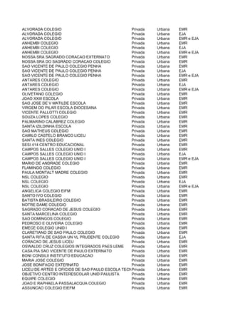 ALVORADA COLEGIO                                 Privada   Urbana   EMR
ALVORADA COLEGIO                                 Privada   Urbana   EJA
ALVORADA COLEGIO                                 Privada   Urbana   EMR e EJA
ANHEMBI COLEGIO                                  Privada   Urbana   EMR
ANHEMBI COLEGIO                                  Privada   Urbana   EJA
ANHEMBI COLEGIO                                  Privada   Urbana   EMR e EJA
NOSSA SRA SAGRADO CORACAO EXTERNATO              Privada   Urbana   EMR
NOSSA SRA DO SAGRADO CORACAO COLEGIO             Privada   Urbana   EMR
SAO VICENTE DE PAULO COLEGIO PENHA               Privada   Urbana   EMR
SAO VICENTE DE PAULO COLEGIO PENHA               Privada   Urbana   EJA
SAO VICENTE DE PAULO COLEGIO PENHA               Privada   Urbana   EMR e EJA
ANTARES COLEGIO                                  Privada   Urbana   EMR
ANTARES COLEGIO                                  Privada   Urbana   EJA
ANTARES COLEGIO                                  Privada   Urbana   EMR e EJA
OLIVETANO COLEGIO                                Privada   Urbana   EMR
JOAO XXIII ESCOLA                                Privada   Urbana   EMR
SAO JOSE DE V MATILDE ESCOLA                     Privada   Urbana   EMR
VIRGEM DO PILAR ESCOLA DIOCESANA                 Privada   Urbana   EMR
VICENTE PALLOTTI COLEGIO                         Privada   Urbana   EMR
SOUZA LOPES COLEGIO                              Privada   Urbana   EMR
PALMARINO CALABREZ COLEGIO                       Privada   Urbana   EMR
SANTA IZILDINHA ESCOLA                           Privada   Urbana   EMR
SAO MATHEUS COLEGIO                              Privada   Urbana   EMR
CAMILO CASTELO BRANCO LICEU                      Privada   Urbana   EMR
SANTA INES COLEGIO                               Privada   Urbana   EMR
SESI 414 CENTRO EDUCACIONAL                      Privada   Urbana   EMR
CAMPOS SALLES COLEGIO UNID I                     Privada   Urbana   EMR
CAMPOS SALLES COLEGIO UNID I                     Privada   Urbana   EJA
CAMPOS SALLES COLEGIO UNID I                     Privada   Urbana   EMR e EJA
MARIO DE ANDRADE COLEGIO                         Privada   Urbana   EMR
FLAMINGO COLEGIO                                 Privada   Urbana   EMR
PAULA MONTALT MADRE COLEGIO                      Privada   Urbana   EMR
NSL COLEGIO                                      Privada   Urbana   EMR
NSL COLEGIO                                      Privada   Urbana   EJA
NSL COLEGIO                                      Privada   Urbana   EMR e EJA
ANGELICA COLEGIO EIFM                            Privada   Urbana   EMR
SANTO IVO COLEGIO                                Privada   Urbana   EMR
BATISTA BRASILEIRO COLEGIO                       Privada   Urbana   EMR
NOTRE DAME COLEGIO                               Privada   Urbana   EMR
SAGRADO CORACAO DE JESUS COLEGIO                 Privada   Urbana   EMR
SANTA MARCELINA COLEGIO                          Privada   Urbana   EMR
SAO DOMINGOS COLEGIO                             Privada   Urbana   EMR
PEDROSO E OLIVEIRA COLEGIO                       Privada   Urbana   EMR
EMECE COLEGIO UNID I                             Privada   Urbana   EMR
CLARETIANO DE SAO PAULO COLEGIO                  Privada   Urbana   EMR
SANTA RITA DE CASSIA UN VL PRUDENTE COLEGIO      Privada   Urbana   EJA
CORACAO DE JESUS LICEU                           Privada   Urbana   EMR
OSWALDO CRUZ COLEGIOS INTEGRADOS PAES LEME       Privada   Urbana   EMR
CASA PIA SAO VICENTE DE PAULO EXTERNATO          Privada   Urbana   EMR
BONI CONSILII INSTITUTO EDUCACAO                 Privada   Urbana   EMR
MARIA JOSE COLEGIO                               Privada   Urbana   EMR
JOSE BONIFACIO EXTERNATO                         Privada   Urbana   EMR
LICEU DE ARTES E OFICIOS DE SAO PAULO ESCOLA TECNICA
                                                 Privada   Urbana   EMR
OBJETIVO CENTRO INTERESCOLAR UNID PAULISTA       Privada   Urbana   EMR
EQUIPE COLEGIO                                   Privada   Urbana   EMR
JOAO E RAPHAELA PASSALACQUA COLEGIO              Privada   Urbana   EMR
ASSUNCAO COLEGIO EIEFM                           Privada   Urbana   EMR
 