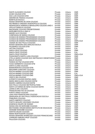 DANTE ALIGHIERI COLEGIO                         Privada   Urbana   EMR
IAVNE COLEGIO EFM                               Privada   Urbana   EMR
SAO LUIS COLEGIO EIFM                           Privada   Urbana   EMR
AMORIM DE FRANCA COLEGIO                        Privada   Urbana   EMR
BARIFALDI ESCOLA                                Privada   Urbana   EMR
NOSSA SENHORA DE SION COLEGIO                   Privada   Urbana   EMR
RIO BRANCO UNIDADE HIGIENOPOLIS COLEGIO         Privada   Urbana   EMR
RENASCENCA HEBRAICO BRASILEIRO COLEGIO UNID II Privada    Urbana   EMR
OFELIA FONSECA COLEGIO                          Privada   Urbana   EMR
MACKENZIE COLEGIO PRESBITERIANO                 Privada   Urbana   EMR
MORUMBI ESCOLA UNID IV                          Privada   Urbana   EMR
MADRE ALIX COLEGIO                              Privada   Urbana   EMR
COMPANHIA DE MARIA COLEGIO                      Privada   Urbana   EMR
AVANCO DE ENSINO PROGRAMADO COLEGIO             Privada   Urbana   EMR
AVANCO DE ENSINO PROGRAMADO COLEGIO             Privada   Urbana   EJA
AVANCO DE ENSINO PROGRAMADO COLEGIO             Privada   Urbana   EMR e EJA
CIDADE DE SAO PAULO COLEGIO                     Privada   Urbana   EMR
NOSSA SENHORA DAS GRACAS ESCOLA                 Privada   Urbana   EMR
PALMARES COLEGIO EFM                            Privada   Urbana   EMR
VECTRA COLEGIO                                  Privada   Urbana   EJA
SANTA CRUZ COLEGIO                              Privada   Urbana   EMR
SANTA CRUZ COLEGIO                              Privada   Urbana   EJA
SANTA CRUZ COLEGIO                              Privada   Urbana   EMR e EJA
PASSIONISTA SANTA LUZIA COLEGIO                 Privada   Urbana   EMR
STELLA MARIS COLEGIO SOC INSTRUCAO E BENEFICENCIArivada
                                                P         Urbana   EMR
BIALIK COLEGIO                                  Privada   Urbana   EMR
RAINHA DA PAZ COLEGIO EIFM                      Privada   Urbana   EMR
HUGO SARMENTO COLEGIO EFM                       Privada   Urbana   EMR
SANTA CLARA COLEGIO                             Privada   Urbana   EMR
BANDEIRANTES COLEGIO EFM                        Privada   Urbana   EMR
BENJAMIN CONSTANT COLEGIO                       Privada   Urbana   EMR
ROCHA MARMO COLEGIO EMS                         Privada   Urbana   EMR
ROCHA MARMO COLEGIO EMS                         Privada   Urbana   EJA
ROCHA MARMO COLEGIO EMS                         Privada   Urbana   EMR e EJA
CRISTO REI COLEGIO                              Privada   Urbana   EMR
ILPERETZ COLEGIO EEIPSG UNIDII                  Privada   Urbana   EMR
MARIA IMACULADA COLEGIO EEIFM                   Privada   Urbana   EMR
MADRE CABRINI COLEGIO EEIFM                     Privada   Urbana   EMR
SAO PAULO COLEGIO METROPOLITANO                 Privada   Urbana   EMR
SANTA CATARINA DE SENA COLEGIO EEIFM            Privada   Urbana   EMR
JOANA D ARC COLEGIO                             Privada   Urbana   EMR
FRANCISCANO PIO XII COLEGIO                     Privada   Urbana   EMR
PORTO UNIAO COLEGIO                             Privada   Urbana   EMR
JOAO XXIII FRANCISCANO COLEGIO                  Privada   Urbana   EMR
GRADUADA DE SAO PAULO ASSOCIACAO ESCOLA         Privada   Urbana   EMR
FRIBURGO COLEGIO                                Privada   Urbana   EMR
SANTO AMERICO COLEGIO                           Privada   Urbana   EMR
PORTO SEGURO VISCONDE COLEGIO                   Privada   Urbana   EMR
ESSENCIA EQUIPE DE ENSINO                       Privada   Urbana   EMR
NOSSA SRA DO MORUMBI COLEGIO                    Privada   Urbana   EMR
BEATISSIMA VIRGEM MARIA INSTITUTO DE EDUCACAO   Privada   Urbana   EMR
ANHEMBI MORUMBI COLEGIO                         Privada   Urbana   EMR
SANTOS ANJOS COLEGIO                            Privada   Urbana   EMR
MARIA MONTESSORI COLEGIO                        Privada   Urbana   EMR
NOSSA SENHORA APARECIDA COLEGIO FRANCISCANO Privada       Urbana   EMR
CARNEIRO RIBEIRO PROF COLEGIO                   Privada   Urbana   EMR
PAULICEIA COLEGIO                               Privada   Urbana   EMR
 