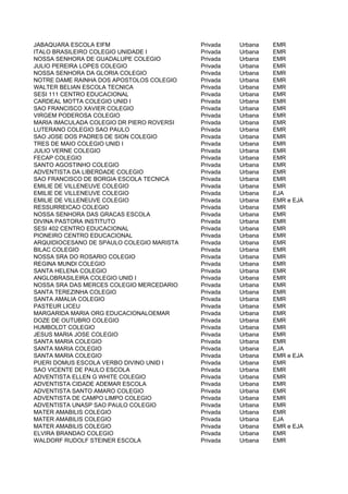 JABAQUARA ESCOLA EIFM                      Privada   Urbana   EMR
ITALO BRASILEIRO COLEGIO UNIDADE I         Privada   Urbana   EMR
NOSSA SENHORA DE GUADALUPE COLEGIO         Privada   Urbana   EMR
JULIO PEREIRA LOPES COLEGIO                Privada   Urbana   EMR
NOSSA SENHORA DA GLORIA COLEGIO            Privada   Urbana   EMR
NOTRE DAME RAINHA DOS APOSTOLOS COLEGIO    Privada   Urbana   EMR
WALTER BELIAN ESCOLA TECNICA               Privada   Urbana   EMR
SESI 111 CENTRO EDUCACIONAL                Privada   Urbana   EMR
CARDEAL MOTTA COLEGIO UNID I               Privada   Urbana   EMR
SAO FRANCISCO XAVIER COLEGIO               Privada   Urbana   EMR
VIRGEM PODEROSA COLEGIO                    Privada   Urbana   EMR
MARIA IMACULADA COLEGIO DR PIERO ROVERSI   Privada   Urbana   EMR
LUTERANO COLEGIO SAO PAULO                 Privada   Urbana   EMR
SAO JOSE DOS PADRES DE SION COLEGIO        Privada   Urbana   EMR
TRES DE MAIO COLEGIO UNID I                Privada   Urbana   EMR
JULIO VERNE COLEGIO                        Privada   Urbana   EMR
FECAP COLEGIO                              Privada   Urbana   EMR
SANTO AGOSTINHO COLEGIO                    Privada   Urbana   EMR
ADVENTISTA DA LIBERDADE COLEGIO            Privada   Urbana   EMR
SAO FRANCISCO DE BORGIA ESCOLA TECNICA     Privada   Urbana   EMR
EMILIE DE VILLENEUVE COLEGIO               Privada   Urbana   EMR
EMILIE DE VILLENEUVE COLEGIO               Privada   Urbana   EJA
EMILIE DE VILLENEUVE COLEGIO               Privada   Urbana   EMR e EJA
RESSURREICAO COLEGIO                       Privada   Urbana   EMR
NOSSA SENHORA DAS GRACAS ESCOLA            Privada   Urbana   EMR
DIVINA PASTORA INSTITUTO                   Privada   Urbana   EMR
SESI 402 CENTRO EDUCACIONAL                Privada   Urbana   EMR
PIONEIRO CENTRO EDUCACIONAL                Privada   Urbana   EMR
ARQUIDIOCESANO DE SPAULO COLEGIO MARISTA   Privada   Urbana   EMR
BILAC COLEGIO                              Privada   Urbana   EMR
NOSSA SRA DO ROSARIO COLEGIO               Privada   Urbana   EMR
REGINA MUNDI COLEGIO                       Privada   Urbana   EMR
SANTA HELENA COLEGIO                       Privada   Urbana   EMR
ANGLOBRASILEIRA COLEGIO UNID I             Privada   Urbana   EMR
NOSSA SRA DAS MERCES COLEGIO MERCEDARIO    Privada   Urbana   EMR
SANTA TEREZINHA COLEGIO                    Privada   Urbana   EMR
SANTA AMALIA COLEGIO                       Privada   Urbana   EMR
PASTEUR LICEU                              Privada   Urbana   EMR
MARGARIDA MARIA ORG EDUCACIONALOEMAR       Privada   Urbana   EMR
DOZE DE OUTUBRO COLEGIO                    Privada   Urbana   EMR
HUMBOLDT COLEGIO                           Privada   Urbana   EMR
JESUS MARIA JOSE COLEGIO                   Privada   Urbana   EMR
SANTA MARIA COLEGIO                        Privada   Urbana   EMR
SANTA MARIA COLEGIO                        Privada   Urbana   EJA
SANTA MARIA COLEGIO                        Privada   Urbana   EMR e EJA
PUERI DOMUS ESCOLA VERBO DIVINO UNID I     Privada   Urbana   EMR
SAO VICENTE DE PAULO ESCOLA                Privada   Urbana   EMR
ADVENTISTA ELLEN G WHITE COLEGIO           Privada   Urbana   EMR
ADVENTISTA CIDADE ADEMAR ESCOLA            Privada   Urbana   EMR
ADVENTISTA SANTO AMARO COLEGIO             Privada   Urbana   EMR
ADVENTISTA DE CAMPO LIMPO COLEGIO          Privada   Urbana   EMR
ADVENTISTA UNASP SAO PAULO COLEGIO         Privada   Urbana   EMR
MATER AMABILIS COLEGIO                     Privada   Urbana   EMR
MATER AMABILIS COLEGIO                     Privada   Urbana   EJA
MATER AMABILIS COLEGIO                     Privada   Urbana   EMR e EJA
ELVIRA BRANDAO COLEGIO                     Privada   Urbana   EMR
WALDORF RUDOLF STEINER ESCOLA              Privada   Urbana   EMR
 