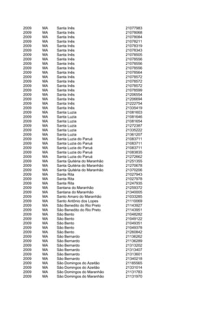 2009   MA   Santa Inês                   21077983
2009   MA   Santa Inês                   21078068
2009   MA   Santa Inês                   21078084
2009   MA   Santa Inês                   21078211
2009   MA   Santa Inês                   21078319
2009   MA   Santa Inês                   21078343
2009   MA   Santa Inês                   21078505
2009   MA   Santa Inês                   21078556
2009   MA   Santa Inês                   21078556
2009   MA   Santa Inês                   21078556
2009   MA   Santa Inês                   21078564
2009   MA   Santa Inês                   21078572
2009   MA   Santa Inês                   21078572
2009   MA   Santa Inês                   21078572
2009   MA   Santa Inês                   21078599
2009   MA   Santa Inês                   21206554
2009   MA   Santa Inês                   21206694
2009   MA   Santa Inês                   21222754
2009   MA   Santa Inês                   21335419
2009   MA   Santa Luzia                  21081603
2009   MA   Santa Luzia                  21081646
2009   MA   Santa Luzia                  21081654
2009   MA   Santa Luzia                  21272387
2009   MA   Santa Luzia                  21335222
2009   MA   Santa Luzia                  21361207
2009   MA   Santa Luzia do Paruá         21083711
2009   MA   Santa Luzia do Paruá         21083711
2009   MA   Santa Luzia do Paruá         21083711
2009   MA   Santa Luzia do Paruá         21083835
2009   MA   Santa Luzia do Paruá         21272662
2009   MA   Santa Quitéria do Maranhão   21251355
2009   MA   Santa Quitéria do Maranhão   21270678
2009   MA   Santa Quitéria do Maranhão   21370206
2009   MA   Santa Rita                   21027943
2009   MA   Santa Rita                   21027978
2009   MA   Santa Rita                   21247935
2009   MA   Santana do Maranhão          21259372
2009   MA   Santana do Maranhão          21340005
2009   MA   Santo Amaro do Maranhão      21033285
2009   MA   Santo Antônio dos Lopes      21110069
2009   MA   São Benedito do Rio Preto    21143927
2009   MA   São Benedito do Rio Preto    21143951
2009   MA   São Bento                    21048282
2009   MA   São Bento                    21049122
2009   MA   São Bento                    21049351
2009   MA   São Bento                    21049378
2009   MA   São Bento                    21260842
2009   MA   São Bernardo                 21136262
2009   MA   São Bernardo                 21136289
2009   MA   São Bernardo                 21313202
2009   MA   São Bernardo                 21313407
2009   MA   São Bernardo                 21313601
2009   MA   São Bernardo                 21340218
2009   MA   São Domingos do Azeitão      21185565
2009   MA   São Domingos do Azeitão      21331014
2009   MA   São Domingos do Maranhão     21131783
2009   MA   São Domingos do Maranhão     21131970
 