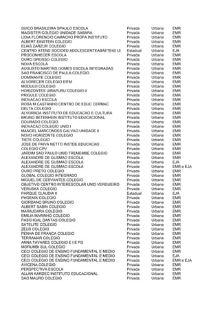 SUICO BRASILEIRA SPAULO ESCOLA                Privada    Urbana   EMR
MAGISTER COLEGIO UNIDADE SABARA               Privada    Urbana   EMR
LIDIA FLORENCIO CAMACHO PROFA INSTITUTO       Privada    Urbana   EMR
ALBERT EINSTEIN COLEGIO                       Privada    Urbana   EMR
ELIAS ZARZUR COLEGIO                          Privada    Urbana   EMR
CENTRO ATEND SOCIOED ADOLESCENTEABAETE40 UI   Estadual   Urbana   EJA
PROCONHECER ESCOLA                            Privada    Urbana   EMR
OURO GROSSO COLEGIO                           Privada    Urbana   EMR
NOVA ESCOLA                                   Privada    Urbana   EMR
AUGUSTO MARTINS GOMES ESCOLA INTEGRADAS       Privada    Urbana   EMR
SAO FRANCISCO DE PAULA COLEGIO                Privada    Urbana   EMR
DOMINANTE COLEGIO                             Privada    Urbana   EMR
ALVORECER COLEGIO EIFM                        Privada    Urbana   EMR
MODULO COLEGIO                                Privada    Urbana   EMR
HORIZONTES UIRAPURU COLEGIO II                Privada    Urbana   EMR
PRIGULE COLEGIO                               Privada    Urbana   EMR
INOVACAO ESCOLA                               Privada    Urbana   EMR
ROSA M CASTANHO CENTRO DE EDUC CERMAC         Privada    Urbana   EMR
DELTA COLEGIO                                 Privada    Urbana   EMR
ALVORADA INSTITUTO DE EDUCACAO E CULTURA      Privada    Urbana   EMR
BRUNO BETENHEIN INSTITUTO EDUCACIONAL         Privada    Urbana   EMR
DOURADO COLEGIO                               Privada    Urbana   EMR
INOVACAO COLEGIO UNID I                       Privada    Urbana   EMR
MANOEL MARCONDES GALVAO UNIDADE II            Privada    Urbana   EMR
NOVO HORIZONTE COLEGIO                        Privada    Urbana   EMR
TIETE COLEGIO                                 Privada    Urbana   EMR
JOSE DE PAIVA NETTO INSTDE EDUCACAO           Privada    Urbana   EMR
COLEGIO CPV                                   Privada    Urbana   EMR
JARDIM SAO PAULO UNID TREMEMBE COLEGIO        Privada    Urbana   EMR
ALEXANDRE DE GUSMAO ESCOLA                    Privada    Urbana   EMR
ALEXANDRE DE GUSMAO ESCOLA                    Privada    Urbana   EJA
ALEXANDRE DE GUSMAO ESCOLA                    Privada    Urbana   EMR e EJA
OURO PRETO COLEGIO                            Privada    Urbana   EMR
GLOBAL COLEGIO INTEGRADO                      Privada    Urbana   EMR
MIGUEL DE CERVANTES COLEGIO                   Privada    Urbana   EMR
OBJETIVO CENTRO INTERESCOLAR UNID VERGUEIRO   Privada    Urbana   EMR
VERUSKA COLEGIO                               Privada    Urbana   EMR
PARQUE CLAUDIA II                             Estadual   Urbana   EJA
PHOENIX COLEGIO                               Privada    Urbana   EMR
GIORDANO BRUNO COLEGIO                        Privada    Urbana   EMR
ALBERT SABIN COLEGIO                          Privada    Urbana   EMR
MARAJOARA COLEGIO                             Privada    Urbana   EMR
EMILIA MARINHO COLEGIO                        Privada    Urbana   EMR
PASCHOAL DANTAS COLEGIO                       Privada    Urbana   EMR
SATELITE COLEGIO                              Privada    Urbana   EMR
ZEUS COLEGIO                                  Privada    Urbana   EMR
PENHA DE FRANCA COLEGIO                       Privada    Urbana   EMR
TERRAMAR COLEGIO                              Privada    Urbana   EMR
ANNA TAVARES COLEGIO E I E PG                 Privada    Urbana   EMR
MORUMBI SUL COLEGIO                           Privada    Urbana   EMR
CECI COLEGIO DE ENSINO FUNDAMENTAL E MEDIO    Privada    Urbana   EMR
CECI COLEGIO DE ENSINO FUNDAMENTAL E MEDIO    Privada    Urbana   EJA
CECI COLEGIO DE ENSINO FUNDAMENTAL E MEDIO    Privada    Urbana   EMR e EJA
AVICENA COLEGIO                               Privada    Urbana   EMR
PERSPECTIVA ESCOLA                            Privada    Urbana   EMR
ALLAN KARDEC INSTITUTO EDUCACIONAL            Privada    Urbana   EMR
SAO MAURO COLEGIO                             Privada    Urbana   EMR
 