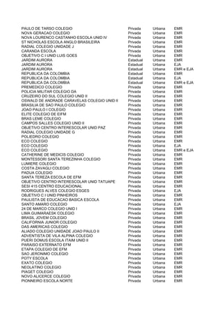 PAULO DE TARSO COLEGIO                        Privada    Urbana   EMR
NOVA GERACAO COLEGIO                          Privada    Urbana   EMR
NOVA LOURENCO CASTANHO ESCOLA UNID IV         Privada    Urbana   EMR
ST NICHOLAS ESCOLA ANGLO BRASILEIRA           Privada    Urbana   EMR
RADIAL COLEGIO UNIDADE J                      Privada    Urbana   EMR
CARANDA ESCOLA                                Privada    Urbana   EMR
OBJETIVO C I UNID LUIS GOES                   Privada    Urbana   EMR
JARDIM AURORA                                 Estadual   Urbana   EMR
JARDIM AURORA                                 Estadual   Urbana   EJA
JARDIM AURORA                                 Estadual   Urbana   EMR e EJA
REPUBLICA DA COLOMBIA                         Estadual   Urbana   EMR
REPUBLICA DA COLOMBIA                         Estadual   Urbana   EJA
REPUBLICA DA COLOMBIA                         Estadual   Urbana   EMR e EJA
PREMEDICO COLEGIO                             Privada    Urbana   EMR
POLICIA MILITAR COLEGIO DA                    Privada    Urbana   EMR
CRUZEIRO DO SUL COLEGIO UNID II               Privada    Urbana   EMR
OSWALD DE ANDRADE CARAVELAS COLEGIO UNID II   Privada    Urbana   EMR
BRASILIA DE SAO PAULO COLEGIO                 Privada    Urbana   EMR
JOAO PAULO I COLEGIO                          Privada    Urbana   EMR
ELITE COLEGIO DE EIFM                         Privada    Urbana   EMR
BRAS LEME COLEGIO                             Privada    Urbana   EMR
CAMPOS SALLES COLEGIO UNID II                 Privada    Urbana   EMR
OBJETIVO CENTRO INTERESCOLAR UNID PAZ         Privada    Urbana   EMR
RADIAL COLEGIO UNIDADE G                      Privada    Urbana   EMR
POLIEDRO COLEGIO                              Privada    Urbana   EMR
ECO COLEGIO                                   Privada    Urbana   EMR
ECO COLEGIO                                   Privada    Urbana   EJA
ECO COLEGIO                                   Privada    Urbana   EMR e EJA
CATHERINE DE MEDICIS COLEGIO                  Privada    Urbana   EMR
MONTESSORI SANTA TEREZINHA COLEGIO            Privada    Urbana   EMR
LUMIERE COLEGIO                               Privada    Urbana   EMR
COSTA ZAVAGLI COLEGIO                         Privada    Urbana   EMR
PADUA COLEGIO                                 Privada    Urbana   EMR
SANTA TEREZA ESCOLA DE EFM                    Privada    Urbana   EMR
OBJETIVO CENTRO INTERESCOLAR UNID TATUAPE     Privada    Urbana   EMR
SESI 415 CENTRO EDUCACIONAL                   Privada    Urbana   EMR
RODRIGUES ALVES COLEGIO ESGES                 Privada    Urbana   EJA
OBJETIVO C I UNID PINHEIROS                   Privada    Urbana   EMR
PAULISTA DE EDUCACAO BASICA ESCOLA            Privada    Urbana   EMR
SANTO AMARO COLEGIO                           Privada    Urbana   EJA
24 DE MARCO COLEGIO UNID I                    Privada    Urbana   EMR
LIMA GUIMARAESK COLEGIO                       Privada    Urbana   EMR
BRASIL JOVEM COLEGIO                          Privada    Urbana   EMR
CALIFORNIA JUNIOR COLEGIO                     Privada    Urbana   EMR
DAS AMERICAS COLEGIO                          Privada    Urbana   EMR
ALIADO COLEGIO UNIDADE JOAO PAULO II          Privada    Urbana   EMR
ADVENTISTA DE VILA ALPINA COLEGIO             Privada    Urbana   EMR
PUERI DOMUS ESCOLA ITAIM UNID II              Privada    Urbana   EMR
PARAISO EXTERNATO EFM                         Privada    Urbana   EMR
ETAPA COLEGIO DE EFM                          Privada    Urbana   EMR
SAO JERONIMO COLEGIO                          Privada    Urbana   EMR
POTY ESCOLA                                   Privada    Urbana   EMR
EXATO COLEGIO                                 Privada    Urbana   EMR
NEOLATINO COLEGIO                             Privada    Urbana   EMR
PIAGET COLEGIO                                Privada    Urbana   EMR
NOVO ALICERCE COLEGIO                         Privada    Urbana   EMR
PIONNEIRO ESCOLA NORTE                        Privada    Urbana   EMR
 