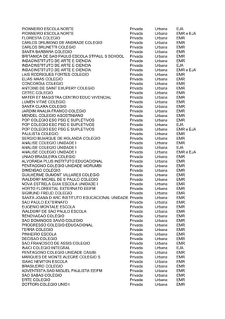 PIONNEIRO ESCOLA NORTE                           Privada   Urbana   EJA
PIONNEIRO ESCOLA NORTE                           Privada   Urbana   EMR e EJA
FLORESTA COLEGIO                                 Privada   Urbana   EMR
CARLOS DRUMOND DE ANDRADE COLEGIO                Privada   Urbana   EMR
CARLOS BRUNETTI COLEGIO                          Privada   Urbana   EMR
SANTA BARBARA COLEGIO                            Privada   Urbana   EMR
BRITANICA DE SAO PAULO ESCOLA STPAUL S SCHOOL    Privada   Urbana   EMR
INDACINSTITUTO DE ARTE E CIENCIA                 Privada   Urbana   EMR
INDACINSTITUTO DE ARTE E CIENCIA                 Privada   Urbana   EJA
INDACINSTITUTO DE ARTE E CIENCIA                 Privada   Urbana   EMR e EJA
LAIS RODRIGUES FORTES COLEGIO                    Privada   Urbana   EMR
ELIAS MAAS COLEGIO                               Privada   Urbana   EMR
CONCORDIA COLEGIO                                Privada   Urbana   EMR
ANTOINE DE SAINT EXUPERY COLEGIO                 Privada   Urbana   EMR
CETEC COLEGIO                                    Privada   Urbana   EMR
MATER ET MAGISTRA CENTRO EDUC VIVENCIAL          Privada   Urbana   EMR
LUMEN VITAE COLEGIO                              Privada   Urbana   EMR
SANTA CLARA COLEGIO                              Privada   Urbana   EMR
JARDIM ANALIA FRANCO COLEGIO                     Privada   Urbana   EMR
MENDEL COLEGIO AGOSTINIANO                       Privada   Urbana   EMR
POP COLEGIO ESC PSG E SUPLETIVOS                 Privada   Urbana   EMR
POP COLEGIO ESC PSG E SUPLETIVOS                 Privada   Urbana   EJA
POP COLEGIO ESC PSG E SUPLETIVOS                 Privada   Urbana   EMR e EJA
PAULISTA COLEGIO                                 Privada   Urbana   EMR
SERGIO BUARQUE DE HOLANDA COLEGIO                Privada   Urbana   EMR
ANALISE COLEGIO UNIDADE I                        Privada   Urbana   EMR
ANALISE COLEGIO UNIDADE I                        Privada   Urbana   EJA
ANALISE COLEGIO UNIDADE I                        Privada   Urbana   EMR e EJA
UNIAO BRASILEIRA COLEGIO                         Privada   Urbana   EMR
ALVORADA PLUS INSTITUTO EDUCACIONAL              Privada   Urbana   EMR
PENTAGONO COLEGIO UNIDADE MORUMBI                Privada   Urbana   EMR
DIMENSAO COLEGIO                                 Privada   Urbana   EMR
GUILHERME DUMONT VILLARES COLEGIO                Privada   Urbana   EMR
WALDORF MICAEL DE S PAULO COLEGIO                Privada   Urbana   EMR
NOVA ESTRELA GUIA ESCOLA UNIDADE I               Privada   Urbana   EMR
HORTO FLORESTAL EXTERNATO EEIFM                  Privada   Urbana   EMR
SIGMUND FREUD COLEGIO                            Privada   Urbana   EMR
SANTA JOANA D ARC INSTITUTO EDUCACIONAL UNIDADE IPrivada   Urbana   EMR
SAO PAULO EXTERNATO                              Privada   Urbana   EMR
EUGENIO MONTALE ESCOLA                           Privada   Urbana   EMR
WALDORF DE SAO PAULO ESCOLA                      Privada   Urbana   EMR
RENOVACAO COLEGIO                                Privada   Urbana   EMR
SAO DOMINGOS SAVIO COLEGIO                       Privada   Urbana   EMR
PROGRESSO COLEGIO EDUCACIONAL                    Privada   Urbana   EMR
TERRA COLEGIO                                    Privada   Urbana   EMR
PINHEIRO ESCOLA                                  Privada   Urbana   EMR
DECISAO COLEGIO                                  Privada   Urbana   EMR
SAO FRANCISCO DE ASSIS COLEGIO                   Privada   Urbana   EMR
INACI COLEGIO INTEGRAL                           Privada   Urbana   EJA
PENTAGONO COLEGIO UNIDADE CAIUBI                 Privada   Urbana   EMR
MARQUES DE MONTE ALEGRE COLEGIO S                Privada   Urbana   EMR
ISAAC NEWTON ESCOLA                              Privada   Urbana   EMR
BRASILEIRO COLEGIO                               Privada   Urbana   EMR
ADVENTISTA SAO MIGUEL PAULISTA EEIFM             Privada   Urbana   EMR
SAO SABAS COLEGIO                                Privada   Urbana   EMR
ERTE COLEGIO                                     Privada   Urbana   EMR
DOTTORI COLEGIO UNID I                           Privada   Urbana   EMR
 