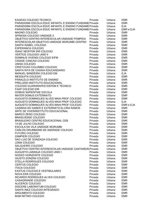EAGEAG COLEGIO TECNICO                         Privada     Urbana   EMR
PARADIGMA ESCOLA EDUC INFANTIL E ENSINO FUNDAMENTAL E MEDIO
                                               Privada     Urbana   EMR
PARADIGMA ESCOLA EDUC INFANTIL E ENSINO FUNDAMENTAL E MEDIO
                                               Privada     Urbana   EJA
PARADIGMA ESCOLA EDUC INFANTIL E ENSINO FUNDAMENTAL E MEDIO
                                               Privada     Urbana   EMR e EJA
MAGNO COLEGIO                                  Privada     Urbana   EMR
SPINOSA COLEGIO UNIDADE II                     Privada     Urbana   EMR
OBJETIVO CENTRO INTERESCOLAR UNIDADE POMPEIA Privada       Urbana   EMR
INTERESCOLAR OBJETIVO UNIDADE MORUMBI CENTRO Privada       Urbana   EMR
SANTA ISABEL COLEGIO                           Privada     Urbana   EMR
ESPERANCA COLEGIO                              Privada     Urbana   EMR
ISAAC NEWTON SIR COLEGIO                       Privada     Urbana   EMR
VERTICE COLEGIO UNID II                        Privada     Urbana   EMR
DOMINUS VIVENDI COLEGIO EIFM                   Privada     Urbana   EMR
CIDADE CANCAO COLEGIO                          Privada     Urbana   EMR
UNISA COLEGIO                                  Privada     Urbana   EMR
CRISTOVAO COLOMBO COLEGIO                      Privada     Urbana   EMR
SANTA RITA DE CASSIA EDUCANDARIO               Privada     Urbana   EMR
MANUEL BANDEIRA COLEGIO EM                     Privada     Urbana   EJA
MESQUITA COLEGIO                               Privada     Urbana   EMR
PARALELO INSTITUTO DE ENSINO                   Privada     Urbana   EMR
PRELUDIO INSTITUTO EDUCACIONAL                 Privada     Urbana   EMR
COLEGIO GUARARAPES EIEFEM E TECNICO            Privada     Urbana   EMR
FAAP COLEGIO EM                                Privada     Urbana   EMR
DOMUS SAPIENTIAE ESCOLA                        Privada     Urbana   EMR
MATER DOMUS EXTERNATO                          Privada     Urbana   EMR
AUGUSTO DOMINGUES ALVES MAIA PROF COLEGIO      Privada     Urbana   EMR
AUGUSTO DOMINGUES ALVES MAIA PROF COLEGIO      Privada     Urbana   EJA
AUGUSTO DOMINGUES ALVES MAIA PROF COLEGIO      Privada     Urbana   EMR e EJA
CASINHA DO SABER E EXTERNATO ELVIRA RAMOS      Privada     Urbana   EMR
ARTE DE VIVERINSTITUTO EDUCACIONAL             Privada     Urbana   EMR
MARCO ZERO COLEGIO                             Privada     Urbana   EMR
BRASILIENSE COLEGIO                            Privada     Urbana   EMR
BRASILEIRO CENTRO EDUCACIONAL CEB              Privada     Urbana   EMR
14 DE JULHO COLEGIO                            Privada     Urbana   EMR
ESCOLA DA VILA UNIDADE MORUMBI                 Privada     Urbana   EMR
CARLOS DRUMMOND DE ANDRADE COLEGIO             Privada     Urbana   EMR
FUTURO COLEGIO                                 Privada     Urbana   EMR
ZAMPIERI COLEGIO                               Privada     Urbana   EMR
SAO LUIZ DE GONZAGA COLEGIO                    Privada     Urbana   EMR
LEMA COLEGIO                                   Privada     Urbana   EMR
SALGUEIRO COLEGIO                              Privada     Urbana   EMR
OBJETIVO CENTRO INTERESCOLAR UNIDADE CANTAREIRAPrivada     Urbana   EMR
AUGUSTO LARANJA COLEGIO UNID I                 Privada     Urbana   EMR
NOSSO HORIZONTE COLEGIO                        Privada     Urbana   EMR
GIUSTO ZONZINI COLEGIO                         Privada     Urbana   EMR
STELLA RODRIGUES COLEGIO                       Privada     Urbana   EMR
CERTUS COLEGIO                                 Privada     Urbana   EMR
ITACA COLEGIO                                  Privada     Urbana   EMR
EXATUS COLEGIO E VESTIBULARES                  Privada     Urbana   EMR
NOVA ERA COLEGIO                               Privada     Urbana   EMR
RICARDO RODRIGUES ALVES COLEGIO                Privada     Urbana   EMR
CASAGRANDE COLEGIO                             Privada     Urbana   EMR
ALICERCE COLEGIO                               Privada     Urbana   EMR
DISCERE LABORATUM COLEGIO                      Privada     Urbana   EMR
SANTA INEZ COLEGIO INTEGRADO                   Privada     Urbana   EMR
ARGUMENTO COLEGIO                              Privada     Urbana   EMR
BOM RETIRO COLEGIO                             Privada     Urbana   EMR
 