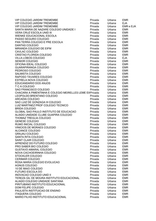 VIP COLEGIO JARDIM TREMEMBE                      Privada   Urbana   EMR
VIP COLEGIO JARDIM TREMEMBE                      Privada   Urbana   EJA
VIP COLEGIO JARDIM TREMEMBE                      Privada   Urbana   EMR e EJA
SANTA MARIA DE NAZARE COLEGIO UNIDADE I          Privada   Urbana   EMR
VERA CRUZ ESCOLA UNID III                        Privada   Urbana   EMR
WIENKE EDUCACIONAL ESCOLA                        Privada   Urbana   EMR
PASSO SEGURO COLEGIO                             Privada   Urbana   EMR
PAN TERRA COLEGIO E PRE ESCOLA                   Privada   Urbana   EMR
DANTAS COLEGIO                                   Privada   Urbana   EMR
MIRANDA COLEGIO DE EIFM                          Privada   Urbana   EMR
CAVLAC COLEGIO                                   Privada   Urbana   EMR
CRISTAO FLORIDA COLEGIO                          Privada   Urbana   EMR
VILLA LOBOS COLEGIO                              Privada   Urbana   EJA
SENIOR COLEGIO                                   Privada   Urbana   EMR
OFICINA IDEAL COLEGIO                            Privada   Urbana   EMR
GUARAPIRANGA COLEGIO                             Privada   Urbana   EMR
PEDROSO COLEGIO                                  Privada   Urbana   EMR
SALMISTA COLEGIO                                 Privada   Urbana   EMR
RAPOSO TAVARES COLEGIO                           Privada   Urbana   EMR
ESTRELA NOVA COLEGIO                             Privada   Urbana   EMR
EDUCANDARIO DOS ANJOS                            Privada   Urbana   EMR
T C A COLEGIO                                    Privada   Urbana   EMR
SAO FRANCISCO COLEGIO                            Privada   Urbana   EMR
CHACARA A PIMENTINHA E COLEGIO MEIRELLES LEME EIFM
                                                 Privada   Urbana   EMR
LEOPOLDO BRENTANO COLEGIO                        Privada   Urbana   EMR
ARCADIA COLEGIO                                  Privada   Urbana   EMR
SAO LUIZ DE GONZAGA III COLEGIO                  Privada   Urbana   EMR
LUIZ MARTINEZ PROF COLEGIO TECNICO               Privada   Urbana   EMR
BRIDA COLEGIO                                    Privada   Urbana   EMR
GLOBAL SAO PAULO INSTITUTO DE EDUCACAO           Privada   Urbana   EMR
ALIADO UNIDADE CLUBE GUAPIRA COLEGIO             Privada   Urbana   EMR
THOMAZ TREGLIA COLEGIO                           Privada   Urbana   EMR
GENESE COLEGIO                                   Privada   Urbana   EMR
RUMO INICIAL COLEGIO                             Privada   Urbana   EMR
VINICIOS DE MORAES COLEGIO                       Privada   Urbana   EMR
ALCANCE COLEGIO                                  Privada   Urbana   EMR
GRAJAU COLEGIO                                   Privada   Urbana   EMR
SANTA RITA COLEGIO                               Privada   Urbana   EMR
SAINT CLAIR COLEGIO                              Privada   Urbana   EMR
APRENDIZ DO FUTURO COLEGIO                       Privada   Urbana   EMR
PRO SABER BIO COLEGIO                            Privada   Urbana   EMR
GUSTAVO AMARAL COLEGIO                           Privada   Urbana   EMR
NOVA CACHOEIRINHA COLEGIO                        Privada   Urbana   EMR
STOCKLER COLEGIO                                 Privada   Urbana   EMR
CERIMAR COLEGIO                                  Privada   Urbana   EMR
ROSA MARIA COLEGIO EVOLUCAO                      Privada   Urbana   EMR
AGNUS COLEGIO                                    Privada   Urbana   EMR
10 DE MAIO COLEGIO                               Privada   Urbana   EMR
FUTURO ESCOLA DO                                 Privada   Urbana   EMR
INOVACAO COLEGIO UNID II                         Privada   Urbana   EMR
TEREZA GIL DE MOURA INSTITUTO EDUCACIONAL        Privada   Urbana   EMR
ALIADO COLEGIO UNIDADE SANTANA                   Privada   Urbana   EMR
PIRITUBANO INSTITUTO EDUCACIONAL                 Privada   Urbana   EMR
DOM FELIPE COLEGIO                               Privada   Urbana   EMR
PAULISTA INSTITUICAO DE ENSINO                   Privada   Urbana   EMR
ITAQUERA COLEGIO                                 Privada   Urbana   EMR
MARIO FILHO INSTITUTO EDUCACIONAL                Privada   Urbana   EMR
 