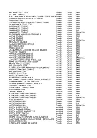 LEILA GUEDES COLEGIO                            Privada     Urbana   EMR
VILCHER COLEGIO                                 Privada     Urbana   EMR
ESCOLA DE EDUCACAO INFANTIL E 1 GRAU GENTE MIUDAPrivada
                                                SC LTDA     Urbana   EMR
SAO GONCALO INSTITUTO DE EDUCACAO               Privada     Urbana   EMR
ZANINI COLEGIO                                  Privada     Urbana   EMR
VISCONDE DE PORTO SEGURO COLEGIO UNID III       Privada     Urbana   EMR
SILVIO GONZALES COLEGIO                         Privada     Urbana   EMR
INTEGRACAO COLEGIO                              Privada     Urbana   EMR
SAN MARCOS COLEGIO                              Privada     Urbana   EMR
SAN MARCOS COLEGIO                              Privada     Urbana   EJA
SAN MARCOS COLEGIO                              Privada     Urbana   EMR e EJA
FILOMENA DE MARCO COLEGIO UNID II               Privada     Urbana   EMR
ACTIVE COLEGIO                                  Privada     Urbana   EMR
ACTIVE COLEGIO                                  Privada     Urbana   EJA
ACTIVE COLEGIO                                  Privada     Urbana   EMR e EJA
MARUPIARA COLEGIO                               Privada     Urbana   EMR
SAO JOSE CENTRO DE ENSINO                       Privada     Urbana   EMR
LECTUS COLEGIO                                  Privada     Urbana   EMR
MOBILE COLEGIO                                  Privada     Urbana   EMR
JOAQUIM MARIA MACHADO DE ASSIS COLEGIO          Privada     Urbana   EMR
VAN GOGH COLEGIO                                Privada     Urbana   EMR
VIP UNIDADE IMIRIM COLEGIO                      Privada     Urbana   EMR
VIP UNIDADE IMIRIM COLEGIO                      Privada     Urbana   EJA
VIP UNIDADE IMIRIM COLEGIO                      Privada     Urbana   EMR e EJA
ADVENTISTA COLEGIO DE INTERLAGOS                Privada     Urbana   EMR
ISAAC NEWTON UNIDADE II ESCOLA                  Privada     Urbana   EMR
MONTE VIRGEM COLEGIO                            Privada     Urbana   EMR
POLILOGOS COLEGIO                               Privada     Urbana   EMR
SAO FRANCISCO DE ASSIS INSTITUTO DE ENSINO      Privada     Urbana   EMR
INTERACAO MODELO COLEGIO                        Privada     Urbana   EMR
POLIEDRO COLEGIO                                Privada     Urbana   EMR
INTEGRADO COLEGIO                               Privada     Urbana   EMR
FEREGUETTI COLEGIO                              Privada     Urbana   EMR
RICARO COLEGIO UNIDADE II                       Privada     Urbana   EMR
POLICIA MILITAR COLEGIO DA UNID VILA TALARICO   Privada     Urbana   EMR
SUN PORT PORTO DO SOL COLEGIO                   Privada     Urbana   EMR
SENA DE MIRANDA COLEGIO UNIDADE II              Privada     Urbana   EMR
SOUZA GOUVEIA COLEGIO                           Privada     Urbana   EMR
VITTA VIVACE COLEGIO UNID II                    Privada     Urbana   EMR
APRISCO COLEGIO                                 Privada     Urbana   EMR
JARDIM CAPELA IV                                Estadual    Urbana   EMR
EVANGELICO ORACULO COLEGIO                      Privada     Urbana   EMR
EVANGELICO ORACULO COLEGIO                      Privada     Urbana   EJA
EVANGELICO ORACULO COLEGIO                      Privada     Urbana   EMR e EJA
EUDORO VILLELA                                  Estadual    Urbana   EMR
OCTAGON COLEGIO                                 Privada     Urbana   EMR
OCTAGON COLEGIO                                 Privada     Urbana   EJA
OCTAGON COLEGIO                                 Privada     Urbana   EMR e EJA
EMEFM RUBENS PAIVA                              Municipal   Urbana   EMR
EMEFM GUIOMAR CABRAL                            Municipal   Urbana   EMR
EMEFM ANTONIO SAMPAIO VER                       Municipal   Urbana   EMR
EMEFM DARCY RIBEIRO                             Municipal   Urbana   EMR
CALIFORNIA COLEGIO                              Privada     Urbana   EJA
MADRE VICUNHA INSTITUTO CURSO SUPLETIVO         Privada     Urbana   EJA
SANTA INES COLEGIO COMPACTO UNID I CONSOLACAO Privada       Urbana   EMR
EXCELSIOR COLEGIO                               Privada     Urbana   EJA
INTEGRACAO NUCLEO DE ENSINO                     Privada     Urbana   EMR
 
