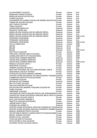 ALLAN KARDEC COLEGIO                             Privada    Urbana   EJA
MARILENA FUNARI COLEGIO                          Privada    Urbana   EJA
MODELAR SUPLETIVO DE PSG                         Privada    Urbana   EJA
CADEM COLEGIO                                    Privada    Urbana   EJA
ALEXANDRE DE GUSMAO ESCOLA DE ENSINO SUPLETIVOPrivada       Urbana   EJA
TOBIAS DE AGUIAR COLEGIO                         Privada    Urbana   EMR
SAO THIAGO COLEGIO                               Privada    Urbana   EJA
FENIX COLEGIO                                    Privada    Urbana   EMR
JARDIM DOM ANGELICO                              Estadual   Urbana   EMR
RECANTO VERDE SOL                                Estadual   Urbana   EMR
MARIA HELENA GONCALVES DE ARRUDA PROFA           Estadual   Urbana   EMR
MARIA HELENA GONCALVES DE ARRUDA PROFA           Estadual   Urbana   EJA
MARIA HELENA GONCALVES DE ARRUDA PROFA           Estadual   Urbana   EMR e EJA
FERNANDO GASPARIAN                               Estadual   Urbana   EMR
FERNANDO GASPARIAN                               Estadual   Urbana   EJA
FERNANDO GASPARIAN                               Estadual   Urbana   EMR e EJA
PAULO KOBAYASHI                                  Estadual   Urbana   EMR
BELIZE                                           Estadual   Rural    EMR
BELIZE                                           Estadual   Rural    EJA
BELIZE                                           Estadual   Rural    EMR e EJA
SAO PAULO COLEGIO                                Privada    Urbana   EMR
PASCHOAL DANTAS UNID III COLEGIO                 Privada    Urbana   EMR
CANDELARIA INSTITUTO EDUCACIONAL                 Privada    Urbana   EMR
OSCAR DIAS CORREIA MINISTRO                      Estadual   Urbana   EMR
OSCAR DIAS CORREIA MINISTRO                      Estadual   Urbana   EJA
OSCAR DIAS CORREIA MINISTRO                      Estadual   Urbana   EMR e EJA
MODULO COLEGIO UNID II                           Privada    Urbana   EMR
MONFORTE COLEGIO                                 Privada    Urbana   EMR
UNIMOR COLEGIO NUCLEO 2                          Privada    Urbana   EMR
INACI INST NACIONAL DE CULTURA INTEGRAL UND III  Privada    Urbana   EJA
SEQUENCIAL ESCOLA TECNICA                        Privada    Urbana   EMR
STOCKLER COLEGIO UNIDADE JARDINS                 Privada    Urbana   EMR
CENTRO ATEND SOCIOEDUC AO ADOLESCENTE ITAQUERAUI Estadual   Urbana   EJA
D AMBROSIO INSTITUTO EDUCACIONAL                 Privada    Urbana   EMR
VITORIANO COLEGIO                                Privada    Urbana   EMR
REPUBLICA DO PANAMA                              Estadual   Urbana   EMR
BELO FUTURO COLEGIO                              Privada    Urbana   EMR
SOLUCAO MASTER COLEGIO                           Privada    Urbana   EMR
POLICIA MILITAR UNIDADE ITAQUERA COLEGIO DA      Privada    Urbana   EMR
RUMO COLEGIO                                     Privada    Urbana   EMR
LIBERDADE COLEGIO                                Privada    Urbana   EJA
VISCONDE DE PORTO SEGURO ESCOLA DA COMUNIDADE Privada       Urbana   EMR
CENTRO DE ATEND SOCIOEDUC ADOLESC BELA VISTA UI Estadual    Urbana   EJA
DOM BOSCO COLEGIO UNID III                       Privada    Urbana   EMR
SAO LUIS COLEGIO UNIDADE II                      Privada    Urbana   EMR
OBJETIVO COLEGIO INTEGRADO                       Privada    Urbana   EMR
JARDIM SANTA CRUZ                                Estadual   Urbana   EJA
FAZENDA DO CARMO IV                              Estadual   Urbana   EMR
CENTRO ATEND SOCIOEDUC ADOLESC PARADA DE TAIPAS UI
                                                 Estadual   Urbana   EJA
CENTRO ATEND SOCIOED ADOLESC INTERNATO FEMMOOCAUIEstadual   Urbana   EJA
MANUEL BANDEIRA POETA COLEGIO                    Privada    Urbana   EMR
HEITOR EMILIO BIERLEY GARCIA INSTITUTO EDUCACIONAL rivada
                                                 P          Urbana   EMR
BRASIL CANADA COLEGIO                            Privada    Urbana   EMR
MUNDO ATUAL COLEGIO                              Privada    Urbana   EMR
TALES DE MILETO COLEGIO                          Privada    Urbana   EMR
NOVA ESTRELA GUIA COLEGIO                        Privada    Urbana   EMR
OLIVEIRA TELLES COLEGIO UNID III                 Privada    Urbana   EMR
 