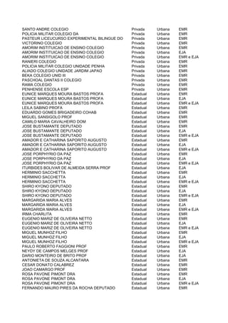 SANTO ANDRE COLEGIO                           Privada    Urbana   EMR
POLICIA MILITAR COLEGIO DA                    Privada    Urbana   EMR
PASTEUR LICEUCURSO EXPERIMENTAL BILINGUE DO   Privada    Urbana   EMR
VICTORINO COLEGIO                             Privada    Urbana   EMR
AMORIM INSTITUICAO DE ENSINO COLEGIO          Privada    Urbana   EMR
AMORIM INSTITUICAO DE ENSINO COLEGIO          Privada    Urbana   EJA
AMORIM INSTITUICAO DE ENSINO COLEGIO          Privada    Urbana   EMR e EJA
RANIERI COLEGIO                               Privada    Urbana   EMR
POLICIA MILITAR COLEGIO UNIDADE PENHA         Privada    Urbana   EMR
ALIADO COLEGIO UNIDADE JARDIM JAPAO           Privada    Urbana   EMR
BEKA COLEGIO UNID III                         Privada    Urbana   EMR
PASCHOAL DANTAS II COLEGIO                    Privada    Urbana   EMR
RAMA COLEGIO                                  Privada    Urbana   EMR
PENHENSE ESCOLA ESP                           Privada    Urbana   EMR
EUNICE MARQUES MOURA BASTOS PROFA             Estadual   Urbana   EMR
EUNICE MARQUES MOURA BASTOS PROFA             Estadual   Urbana   EJA
EUNICE MARQUES MOURA BASTOS PROFA             Estadual   Urbana   EMR e EJA
LEILA SABINO PROFA                            Estadual   Urbana   EMR
EDUARDO GOMES BRIGADEIRO COHAB                Estadual   Urbana   EMR
MIGUEL SANSIGOLO PROF                         Estadual   Urbana   EMR
CAMILO MARIA CAVALHEIRO DOM                   Estadual   Urbana   EMR
JOSE BUSTAMANTE DEPUTADO                      Estadual   Urbana   EMR
JOSE BUSTAMANTE DEPUTADO                      Estadual   Urbana   EJA
JOSE BUSTAMANTE DEPUTADO                      Estadual   Urbana   EMR e EJA
AMADOR E CATHARINA SAPORITO AUGUSTO           Estadual   Urbana   EMR
AMADOR E CATHARINA SAPORITO AUGUSTO           Estadual   Urbana   EJA
AMADOR E CATHARINA SAPORITO AUGUSTO           Estadual   Urbana   EMR e EJA
JOSE PORPHYRIO DA PAZ                         Estadual   Urbana   EMR
JOSE PORPHYRIO DA PAZ                         Estadual   Urbana   EJA
JOSE PORPHYRIO DA PAZ                         Estadual   Urbana   EMR e EJA
ITURBIDES BOLIVAR DE ALMEIDA SERRA PROF       Estadual   Urbana   EJA
HERMINIO SACCHETTA                            Estadual   Urbana   EMR
HERMINIO SACCHETTA                            Estadual   Urbana   EJA
HERMINIO SACCHETTA                            Estadual   Urbana   EMR e EJA
SHIRO KYONO DEPUTADO                          Estadual   Urbana   EMR
SHIRO KYONO DEPUTADO                          Estadual   Urbana   EJA
SHIRO KYONO DEPUTADO                          Estadual   Urbana   EMR e EJA
MARGARIDA MARIA ALVES                         Estadual   Urbana   EMR
MARGARIDA MARIA ALVES                         Estadual   Urbana   EJA
MARGARIDA MARIA ALVES                         Estadual   Urbana   EMR e EJA
IRMA CHARLITA                                 Estadual   Urbana   EMR
EUGENIO MARIZ DE OLIVEIRA NETTO               Estadual   Urbana   EMR
EUGENIO MARIZ DE OLIVEIRA NETTO               Estadual   Urbana   EJA
EUGENIO MARIZ DE OLIVEIRA NETTO               Estadual   Urbana   EMR e EJA
MIGUEL MUNHOZ FILHO                           Estadual   Urbana   EMR
MIGUEL MUNHOZ FILHO                           Estadual   Urbana   EJA
MIGUEL MUNHOZ FILHO                           Estadual   Urbana   EMR e EJA
PAULO ROBERTO FAGGIONI PROF                   Estadual   Urbana   EMR
NEYDY DE CAMPOS MELGES PROF                   Estadual   Urbana   EJA
DARIO MONTEIRO DE BRITO PROF                  Estadual   Urbana   EJA
ANTONIETA DE SOUZA ALCANTARA                  Estadual   Urbana   EMR
CESAR DONATO CALABREZ                         Estadual   Urbana   EMR
JOAO CAMARGO PROF                             Estadual   Urbana   EMR
ROSA PAVONE PIMONT DRA                        Estadual   Urbana   EMR
ROSA PAVONE PIMONT DRA                        Estadual   Urbana   EJA
ROSA PAVONE PIMONT DRA                        Estadual   Urbana   EMR e EJA
FERNANDO MAURO PIRES DA ROCHA DEPUTADO        Estadual   Urbana   EMR
 