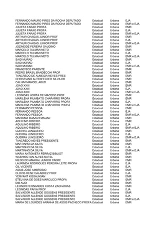 FERNANDO MAURO PIRES DA ROCHA DEPUTADO           Estadual   Urbana   EJA
FERNANDO MAURO PIRES DA ROCHA DEPUTADO           Estadual   Urbana   EMR e EJA
JULIETA FARAO PROFA                              Estadual   Urbana   EMR
JULIETA FARAO PROFA                              Estadual   Urbana   EJA
JULIETA FARAO PROFA                              Estadual   Urbana   EMR e EJA
ARTHUR CHAGAS JUNIOR PROF                        Estadual   Urbana   EMR
ARTHUR CHAGAS JUNIOR PROF                        Estadual   Urbana   EJA
ARTHUR CHAGAS JUNIOR PROF                        Estadual   Urbana   EMR e EJA
JOZINEIDE PEREIRA GAUDINO                        Estadual   Urbana   EMR
MARCELO TULMAN NETO                              Estadual   Urbana   EMR
MARCELO TULMAN NETO                              Estadual   Urbana   EJA
MARCELO TULMAN NETO                              Estadual   Urbana   EMR e EJA
SAID MURAD                                       Estadual   Urbana   EMR
SAID MURAD                                       Estadual   Urbana   EJA
SAID MURAD                                       Estadual   Urbana   EMR e EJA
FRANCISCO PARENTE                                Estadual   Urbana   EMR
PEDRO BRASIL BANDECCHI PROF                      Estadual   Urbana   EMR
TANCREDO DE ALMEIDA NEVES PRES                   Estadual   Urbana   EMR
CHRISTIANO ALTENFELDER SILVA DR                  Estadual   Urbana   EMR
CALHIM MANOEL ABUD                               Estadual   Urbana   EMR
JOAO XXIII                                       Estadual   Urbana   EMR
JOAO XXIII                                       Estadual   Urbana   EJA
JOAO XXIII                                       Estadual   Urbana   EMR e EJA
LEONIDAS HORTA DE MACEDO PROF                    Estadual   Urbana   EMR
MARILENA PIUMBATO CHAPARRO PROFA                 Estadual   Urbana   EMR
MARILENA PIUMBATO CHAPARRO PROFA                 Estadual   Urbana   EJA
MARILENA PIUMBATO CHAPARRO PROFA                 Estadual   Urbana   EMR e EJA
FERNANDO PESSOA                                  Estadual   Urbana   EMR
FERNANDO PESSOA                                  Estadual   Urbana   EJA
FERNANDO PESSOA                                  Estadual   Urbana   EMR e EJA
MARIUMA BUAZAR MAUAD                             Estadual   Urbana   EMR
AQUILINO RIBEIRO                                 Estadual   Urbana   EMR
AQUILINO RIBEIRO                                 Estadual   Urbana   EJA
AQUILINO RIBEIRO                                 Estadual   Urbana   EMR e EJA
GUERRA JUNQUEIRO                                 Estadual   Urbana   EMR
GUERRA JUNQUEIRO                                 Estadual   Urbana   EJA
GUERRA JUNQUEIRO                                 Estadual   Urbana   EMR e EJA
TANCREDO NEVES PRESIDENTE                        Estadual   Urbana   EMR
MARTINHO DA SILVA                                Estadual   Urbana   EMR
MARTINHO DA SILVA                                Estadual   Urbana   EJA
MARTINHO DA SILVA                                Estadual   Urbana   EMR e EJA
MARIA ANTONIETA FERRAZ BIBLIOT                   Estadual   Urbana   EMR
WASHINGTON ALVES NATEL                           Estadual   Urbana   EMR
NILDO DO AMARAL JUNIOR PADRE                     Estadual   Urbana   EMR
LAURINDA RODRIGUES PEREIRA LEITE PROFA           Estadual   Urbana   EJA
GIL VICENTE                                      Estadual   Urbana   EJA
ASSIS JOSE AMBROSIO                              Estadual   Urbana   EMR
CLOVIS RENE CALABREZ PROF                        Estadual   Urbana   EJA
YERVANT KISSAJIKIAN                              Estadual   Urbana   EMR
ETELVINA DE GOES MARCUCCI PROFA                  Estadual   Urbana   EMR
DIB AUDI                                         Estadual   Urbana   EMR
LEONOR FERNANDES COSTA ZACHARIAS                 Estadual   Urbana   EMR
LEONIDAS PAIVA PROF                              Estadual   Urbana   EJA
SALVADOR ALLENDE GOSSENS PRESIDENTE              Estadual   Urbana   EMR
SALVADOR ALLENDE GOSSENS PRESIDENTE              Estadual   Urbana   EJA
SALVADOR ALLENDE GOSSENS PRESIDENTE              Estadual   Urbana   EMR e EJA
MARIA DE LOURDES ARANHA DE ASSIS PACHECO PROFA   Estadual   Urbana   EMR
 