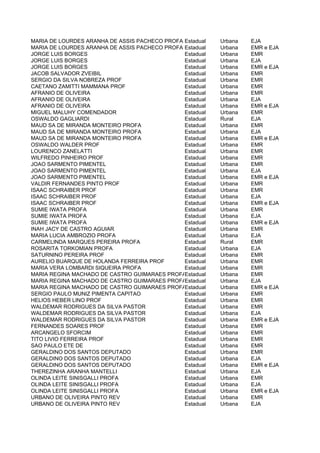 MARIA DE LOURDES ARANHA DE ASSIS PACHECO PROFA Estadual   Urbana   EJA
MARIA DE LOURDES ARANHA DE ASSIS PACHECO PROFA Estadual   Urbana   EMR e EJA
JORGE LUIS BORGES                              Estadual   Urbana   EMR
JORGE LUIS BORGES                              Estadual   Urbana   EJA
JORGE LUIS BORGES                              Estadual   Urbana   EMR e EJA
JACOB SALVADOR ZVEIBIL                         Estadual   Urbana   EMR
SERGIO DA SILVA NOBREZA PROF                   Estadual   Urbana   EMR
CAETANO ZAMITTI MAMMANA PROF                   Estadual   Urbana   EMR
AFRANIO DE OLIVEIRA                            Estadual   Urbana   EMR
AFRANIO DE OLIVEIRA                            Estadual   Urbana   EJA
AFRANIO DE OLIVEIRA                            Estadual   Urbana   EMR e EJA
MIGUEL MALUHY COMENDADOR                       Estadual   Urbana   EMR
OSWALDO GAGLIARDI                              Estadual   Rural    EJA
MAUD SA DE MIRANDA MONTEIRO PROFA              Estadual   Urbana   EMR
MAUD SA DE MIRANDA MONTEIRO PROFA              Estadual   Urbana   EJA
MAUD SA DE MIRANDA MONTEIRO PROFA              Estadual   Urbana   EMR e EJA
OSWALDO WALDER PROF                            Estadual   Urbana   EMR
LOURENCO ZANELATTI                             Estadual   Urbana   EMR
WILFREDO PINHEIRO PROF                         Estadual   Urbana   EMR
JOAO SARMENTO PIMENTEL                         Estadual   Urbana   EMR
JOAO SARMENTO PIMENTEL                         Estadual   Urbana   EJA
JOAO SARMENTO PIMENTEL                         Estadual   Urbana   EMR e EJA
VALDIR FERNANDES PINTO PROF                    Estadual   Urbana   EMR
ISAAC SCHRAIBER PROF                           Estadual   Urbana   EMR
ISAAC SCHRAIBER PROF                           Estadual   Urbana   EJA
ISAAC SCHRAIBER PROF                           Estadual   Urbana   EMR e EJA
SUMIE IWATA PROFA                              Estadual   Urbana   EMR
SUMIE IWATA PROFA                              Estadual   Urbana   EJA
SUMIE IWATA PROFA                              Estadual   Urbana   EMR e EJA
INAH JACY DE CASTRO AGUIAR                     Estadual   Urbana   EMR
MARIA LUCIA AMBROZIO PROFA                     Estadual   Urbana   EJA
CARMELINDA MARQUES PEREIRA PROFA               Estadual   Rural    EMR
ROSARITA TORKOMIAN PROFA                       Estadual   Urbana   EJA
SATURNINO PEREIRA PROF                         Estadual   Urbana   EMR
AURELIO BUARQUE DE HOLANDA FERREIRA PROF       Estadual   Urbana   EMR
MARIA VERA LOMBARDI SIQUEIRA PROFA             Estadual   Urbana   EMR
MARIA REGINA MACHADO DE CASTRO GUIMARAES PROFA Estadual   Urbana   EMR
MARIA REGINA MACHADO DE CASTRO GUIMARAES PROFA Estadual   Urbana   EJA
MARIA REGINA MACHADO DE CASTRO GUIMARAES PROFA Estadual   Urbana   EMR e EJA
SERGIO PAULO MUNIZ PIMENTA CAPITAO             Estadual   Urbana   EMR
HELIOS HEBER LINO PROF                         Estadual   Urbana   EMR
WALDEMAR RODRIGUES DA SILVA PASTOR             Estadual   Urbana   EMR
WALDEMAR RODRIGUES DA SILVA PASTOR             Estadual   Urbana   EJA
WALDEMAR RODRIGUES DA SILVA PASTOR             Estadual   Urbana   EMR e EJA
FERNANDES SOARES PROF                          Estadual   Urbana   EMR
ARCANGELO SFORCIM                              Estadual   Urbana   EMR
TITO LIVIO FERREIRA PROF                       Estadual   Urbana   EMR
SAO PAULO ETE DE                               Estadual   Urbana   EMR
GERALDINO DOS SANTOS DEPUTADO                  Estadual   Urbana   EMR
GERALDINO DOS SANTOS DEPUTADO                  Estadual   Urbana   EJA
GERALDINO DOS SANTOS DEPUTADO                  Estadual   Urbana   EMR e EJA
THEREZINHA ARANHA MANTELLI                     Estadual   Urbana   EJA
OLINDA LEITE SINISGALLI PROFA                  Estadual   Urbana   EMR
OLINDA LEITE SINISGALLI PROFA                  Estadual   Urbana   EJA
OLINDA LEITE SINISGALLI PROFA                  Estadual   Urbana   EMR e EJA
URBANO DE OLIVEIRA PINTO REV                   Estadual   Urbana   EMR
URBANO DE OLIVEIRA PINTO REV                   Estadual   Urbana   EJA
 