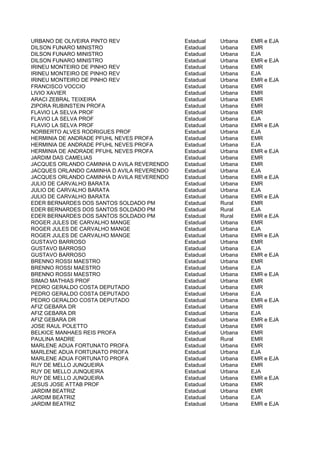 URBANO DE OLIVEIRA PINTO REV                Estadual   Urbana   EMR e EJA
DILSON FUNARO MINISTRO                      Estadual   Urbana   EMR
DILSON FUNARO MINISTRO                      Estadual   Urbana   EJA
DILSON FUNARO MINISTRO                      Estadual   Urbana   EMR e EJA
IRINEU MONTEIRO DE PINHO REV                Estadual   Urbana   EMR
IRINEU MONTEIRO DE PINHO REV                Estadual   Urbana   EJA
IRINEU MONTEIRO DE PINHO REV                Estadual   Urbana   EMR e EJA
FRANCISCO VOCCIO                            Estadual   Urbana   EMR
LIVIO XAVIER                                Estadual   Urbana   EMR
ARACI ZEBRAL TEIXEIRA                       Estadual   Urbana   EMR
ZIPORA RUBINSTEIN PROFA                     Estadual   Urbana   EMR
FLAVIO LA SELVA PROF                        Estadual   Urbana   EMR
FLAVIO LA SELVA PROF                        Estadual   Urbana   EJA
FLAVIO LA SELVA PROF                        Estadual   Urbana   EMR e EJA
NORBERTO ALVES RODRIGUES PROF               Estadual   Urbana   EJA
HERMINIA DE ANDRADE PFUHL NEVES PROFA       Estadual   Urbana   EMR
HERMINIA DE ANDRADE PFUHL NEVES PROFA       Estadual   Urbana   EJA
HERMINIA DE ANDRADE PFUHL NEVES PROFA       Estadual   Urbana   EMR e EJA
JARDIM DAS CAMELIAS                         Estadual   Urbana   EMR
JACQUES ORLANDO CAMINHA D AVILA REVERENDO   Estadual   Urbana   EMR
JACQUES ORLANDO CAMINHA D AVILA REVERENDO   Estadual   Urbana   EJA
JACQUES ORLANDO CAMINHA D AVILA REVERENDO   Estadual   Urbana   EMR e EJA
JULIO DE CARVALHO BARATA                    Estadual   Urbana   EMR
JULIO DE CARVALHO BARATA                    Estadual   Urbana   EJA
JULIO DE CARVALHO BARATA                    Estadual   Urbana   EMR e EJA
EDER BERNARDES DOS SANTOS SOLDADO PM        Estadual   Rural    EMR
EDER BERNARDES DOS SANTOS SOLDADO PM        Estadual   Rural    EJA
EDER BERNARDES DOS SANTOS SOLDADO PM        Estadual   Rural    EMR e EJA
ROGER JULES DE CARVALHO MANGE               Estadual   Urbana   EMR
ROGER JULES DE CARVALHO MANGE               Estadual   Urbana   EJA
ROGER JULES DE CARVALHO MANGE               Estadual   Urbana   EMR e EJA
GUSTAVO BARROSO                             Estadual   Urbana   EMR
GUSTAVO BARROSO                             Estadual   Urbana   EJA
GUSTAVO BARROSO                             Estadual   Urbana   EMR e EJA
BRENNO ROSSI MAESTRO                        Estadual   Urbana   EMR
BRENNO ROSSI MAESTRO                        Estadual   Urbana   EJA
BRENNO ROSSI MAESTRO                        Estadual   Urbana   EMR e EJA
SIMAO MATHIAS PROF                          Estadual   Urbana   EMR
PEDRO GERALDO COSTA DEPUTADO                Estadual   Urbana   EMR
PEDRO GERALDO COSTA DEPUTADO                Estadual   Urbana   EJA
PEDRO GERALDO COSTA DEPUTADO                Estadual   Urbana   EMR e EJA
AFIZ GEBARA DR                              Estadual   Urbana   EMR
AFIZ GEBARA DR                              Estadual   Urbana   EJA
AFIZ GEBARA DR                              Estadual   Urbana   EMR e EJA
JOSE RAUL POLETTO                           Estadual   Urbana   EMR
BELKICE MANHAES REIS PROFA                  Estadual   Urbana   EMR
PAULINA MADRE                               Estadual   Rural    EMR
MARLENE ADUA FORTUNATO PROFA                Estadual   Urbana   EMR
MARLENE ADUA FORTUNATO PROFA                Estadual   Urbana   EJA
MARLENE ADUA FORTUNATO PROFA                Estadual   Urbana   EMR e EJA
RUY DE MELLO JUNQUEIRA                      Estadual   Urbana   EMR
RUY DE MELLO JUNQUEIRA                      Estadual   Urbana   EJA
RUY DE MELLO JUNQUEIRA                      Estadual   Urbana   EMR e EJA
JESUS JOSE ATTAB PROF                       Estadual   Urbana   EMR
JARDIM BEATRIZ                              Estadual   Urbana   EMR
JARDIM BEATRIZ                              Estadual   Urbana   EJA
JARDIM BEATRIZ                              Estadual   Urbana   EMR e EJA
 