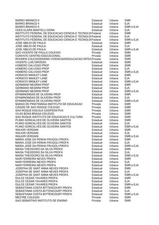 BARRO BRANCO II                                Estadual    Urbana   EMR
BARRO BRANCO II                                Estadual    Urbana   EJA
BARRO BRANCO II                                Estadual    Urbana   EMR e EJA
CEES CLARA MANTELLI DONA                       Estadual    Urbana   EJA
INSTITUTO FEDERAL DE EDUCACAO CIENCIA E TECNOLOGIA DE SAO PAULO
                                               Federal     Urbana   EMR
INSTITUTO FEDERAL DE EDUCACAO CIENCIA E TECNOLOGIA DE SAO PAULO
                                               Federal     Urbana   EJA
INSTITUTO FEDERAL DE EDUCACAO CIENCIA E TECNOLOGIA DE SAO PAULO
                                               Federal     Urbana   EMR e EJA
JOSE ABILIO DE PAULA                           Estadual    Urbana   EMR
JOSE ABILIO DE PAULA                           Estadual    Urbana   EJA
JOSE ABILIO DE PAULA                           Estadual    Urbana   EMR e EJA
SAO VICENTE DE PAULO COLEGIO                   Privada     Urbana   EMR
CONVIVIO CENTRO EDUCACIONAL                    Privada     Urbana   EMR
ROHDEN COLEGIOENSINO VIVENCIADOEDUCACAO INTEGRAL
                                               Privada     Urbana   EMR
VICENTE LUIS GROSSO                            Estadual    Urbana   EMR
HOMERO CALVOSO PROF                            Estadual    Urbana   EMR
HOMERO CALVOSO PROF                            Estadual    Urbana   EJA
HOMERO CALVOSO PROF                            Estadual    Urbana   EMR e EJA
HORACIO MANLEY LANE                            Estadual    Urbana   EMR
HORACIO MANLEY LANE                            Estadual    Urbana   EJA
HORACIO MANLEY LANE                            Estadual    Urbana   EMR e EJA
GERMANO NEGRINI PROF                           Estadual    Urbana   EMR
GERMANO NEGRINI PROF                           Estadual    Urbana   EJA
GERMANO NEGRINI PROF                           Estadual    Urbana   EMR e EJA
EPAMINONDAS DE OLIVEIRA PROF                   Estadual    Urbana   EMR
EPAMINONDAS DE OLIVEIRA PROF                   Estadual    Urbana   EJA
EPAMINONDAS DE OLIVEIRA PROF                   Estadual    Urbana   EMR e EJA
BARAO DE PIRATININGA INSTITUTO DE EDUCACAO     Privada     Urbana   EMR
CIDADE DE SAO ROQUE COLEGIO                    Privada     Urbana   EMR
SAO ROQUE ESCOLA COOPERATIVA                   Privada     Urbana   EMR
VILAS BOAS BRAGA COLEGIO                       Privada     Urbana   EMR
SAO ROQUE INSTITUTO DE EDUCACAO E CULTURA      Privada     Urbana   EMR
PLINIO GONCALVES DE OLIVEIRA SANTOS            Estadual    Urbana   EMR
PLINIO GONCALVES DE OLIVEIRA SANTOS            Estadual    Urbana   EJA
PLINIO GONCALVES DE OLIVEIRA SANTOS            Estadual    Urbana   EMR e EJA
WALKIR VERGANI                                 Estadual    Urbana   EMR
WALKIR VERGANI                                 Estadual    Urbana   EJA
WALKIR VERGANI                                 Estadual    Urbana   EMR e EJA
MARIA JOSE DA PENHA FRUGOLI PROFA              Estadual    Urbana   EMR
MARIA JOSE DA PENHA FRUGOLI PROFA              Estadual    Urbana   EJA
MARIA JOSE DA PENHA FRUGOLI PROFA              Estadual    Urbana   EMR e EJA
MAISA THEODORO DA SILVA PROFA                  Estadual    Urbana   EMR
MAISA THEODORO DA SILVA PROFA                  Estadual    Urbana   EJA
MAISA THEODORO DA SILVA PROFA                  Estadual    Urbana   EMR e EJA
NAIR FERREIRA NEVES PROFA                      Estadual    Urbana   EMR
NAIR FERREIRA NEVES PROFA                      Estadual    Urbana   EJA
NAIR FERREIRA NEVES PROFA                      Estadual    Urbana   EMR e EJA
JOSEPHA DE SANT ANNA NEVES PROFA               Estadual    Urbana   EMR
JOSEPHA DE SANT ANNA NEVES PROFA               Estadual    Urbana   EJA
JOSEPHA DE SANT ANNA NEVES PROFA               Estadual    Urbana   EMR e EJA
DULCE CESAR TAVARES PROFA                      Estadual    Urbana   EMR
DULCE CESAR TAVARES PROFA                      Estadual    Urbana   EJA
DULCE CESAR TAVARES PROFA                      Estadual    Urbana   EMR e EJA
SEBASTIANA COSTA BITTENCOURT PROFA             Estadual    Urbana   EMR
SEBASTIANA COSTA BITTENCOURT PROFA             Estadual    Urbana   EJA
SEBASTIANA COSTA BITTENCOURT PROFA             Estadual    Urbana   EMR e EJA
MESTRE COLEGIO                                 Privada     Urbana   EMR
SAO SEBASTIAO INSTITUTO DE ENSINO              Privada     Urbana   EMR
 