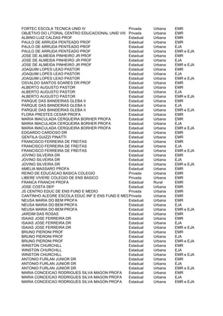 FORTEC ESCOLA TECNICA UNID IV                    Privada    Urbana   EMR
OBJETIVO DO LITORAL CENTRO EDUCACIONAL UNID VIII Privada    Urbana   EMR
ALBINO LUIZ CALDAS PROF                          Estadual   Urbana   EMR
PAULO DE ARRUDA PENTEADO PROF                    Estadual   Urbana   EMR
PAULO DE ARRUDA PENTEADO PROF                    Estadual   Urbana   EJA
PAULO DE ARRUDA PENTEADO PROF                    Estadual   Urbana   EMR e EJA
JOSE DE ALMEIDA PINHEIRO JR PROF                 Estadual   Urbana   EMR
JOSE DE ALMEIDA PINHEIRO JR PROF                 Estadual   Urbana   EJA
JOSE DE ALMEIDA PINHEIRO JR PROF                 Estadual   Urbana   EMR e EJA
JOAQUIM LOPES LEAO PASTOR                        Estadual   Urbana   EMR
JOAQUIM LOPES LEAO PASTOR                        Estadual   Urbana   EJA
JOAQUIM LOPES LEAO PASTOR                        Estadual   Urbana   EMR e EJA
OSVALDO SANTOS SOARES DR PROF                    Estadual   Urbana   EMR
ALBERTO AUGUSTO PASTOR                           Estadual   Urbana   EMR
ALBERTO AUGUSTO PASTOR                           Estadual   Urbana   EJA
ALBERTO AUGUSTO PASTOR                           Estadual   Urbana   EMR e EJA
PARQUE DAS BANDEIRAS GLEBA II                    Estadual   Urbana   EMR
PARQUE DAS BANDEIRAS GLEBA II                    Estadual   Urbana   EJA
PARQUE DAS BANDEIRAS GLEBA II                    Estadual   Urbana   EMR e EJA
FLORA PRESTES CESAR PROFA                        Estadual   Urbana   EMR
MARIA IMACULADA CERQUEIRA BORHER PROFA           Estadual   Urbana   EMR
MARIA IMACULADA CERQUEIRA BORHER PROFA           Estadual   Urbana   EJA
MARIA IMACULADA CERQUEIRA BORHER PROFA           Estadual   Urbana   EMR e EJA
EDGARDO CARDOSO DR                               Estadual   Urbana   EMR
GENTILA GUIZZI PINATTI                           Estadual   Urbana   EMR
FRANCISCO FERREIRA DE FREITAS                    Estadual   Urbana   EMR
FRANCISCO FERREIRA DE FREITAS                    Estadual   Urbana   EJA
FRANCISCO FERREIRA DE FREITAS                    Estadual   Urbana   EMR e EJA
JOVINO SILVEIRA DR                               Estadual   Urbana   EMR
JOVINO SILVEIRA DR                               Estadual   Urbana   EJA
JOVINO SILVEIRA DR                               Estadual   Urbana   EMR e EJA
AMELIA MASSARO PROFA                             Estadual   Urbana   EMR
REINO DE EDUCACAO BASICA COLEGIO                 Privada    Urbana   EMR
LIBERE VIVERE COLEGIO DE ENS BASICO              Privada    Urbana   EMR
FRANCA FRANCHI PROFA                             Estadual   Rural    EMR
JOSE COSTA DEP                                   Estadual   Urbana   EMR
JS CENTRO EDUC DE ENS FUND E MEDIO               Privada    Urbana   EMR
CANTINHO ALEGRE ESCOLA EDUC INF E ENS FUND E MEDIO
                                                 Privada    Urbana   EMR
NEUSA MARIA DO BEM PROFA                         Estadual   Urbana   EMR
NEUSA MARIA DO BEM PROFA                         Estadual   Urbana   EJA
NEUSA MARIA DO BEM PROFA                         Estadual   Urbana   EMR e EJA
JARDIM DAS ROSAS                                 Estadual   Urbana   EMR
ISAIAS JOSE FERREIRA DR                          Estadual   Urbana   EMR
ISAIAS JOSE FERREIRA DR                          Estadual   Urbana   EJA
ISAIAS JOSE FERREIRA DR                          Estadual   Urbana   EMR e EJA
BRUNO PIERONI PROF                               Estadual   Urbana   EMR
BRUNO PIERONI PROF                               Estadual   Urbana   EJA
BRUNO PIERONI PROF                               Estadual   Urbana   EMR e EJA
WINSTON CHURCHILL                                Estadual   Urbana   EMR
WINSTON CHURCHILL                                Estadual   Urbana   EJA
WINSTON CHURCHILL                                Estadual   Urbana   EMR e EJA
ANTONIO FURLAN JUNIOR DR                         Estadual   Urbana   EMR
ANTONIO FURLAN JUNIOR DR                         Estadual   Urbana   EJA
ANTONIO FURLAN JUNIOR DR                         Estadual   Urbana   EMR e EJA
MARIA CONCEICAO RODRIGUES SILVA MAGON PROFA      Estadual   Urbana   EMR
MARIA CONCEICAO RODRIGUES SILVA MAGON PROFA      Estadual   Urbana   EJA
MARIA CONCEICAO RODRIGUES SILVA MAGON PROFA      Estadual   Urbana   EMR e EJA
 