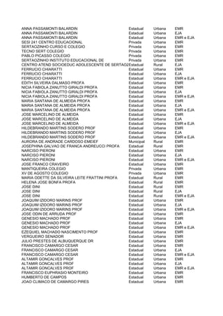 ANNA PASSAMONTI BALARDIN                      Estadual    Urbana   EMR
ANNA PASSAMONTI BALARDIN                      Estadual    Urbana   EJA
ANNA PASSAMONTI BALARDIN                      Estadual    Urbana   EMR e EJA
SESI 241 CENTRO EDUCACIONAL                   Privada     Urbana   EMR
SERTAOZINHO CURSO E COLEGIO                   Privada     Urbana   EMR
TECNO SERT COLEGIO                            Privada     Urbana   EMR
PABLO PICASSO COLEGIO                         Privada     Urbana   EMR
SERTAOZINHO INSTITUTO EDUCACIONAL DE          Privada     Urbana   EMR
CENTRO ATEND SOCIOEDUC ADOLESCENTE DE SERTAOZINHOUI
                                              Estadual    Rural    EJA
FERRUCIO CHIARATTI                            Estadual    Urbana   EMR
FERRUCIO CHIARATTI                            Estadual    Urbana   EJA
FERRUCIO CHIARATTI                            Estadual    Urbana   EMR e EJA
EDITH SILVEIRA DALMASO PROFA                  Estadual    Urbana   EMR
NICIA FABIOLA ZANUTTO GIRALDI PROFA           Estadual    Urbana   EMR
NICIA FABIOLA ZANUTTO GIRALDI PROFA           Estadual    Urbana   EJA
NICIA FABIOLA ZANUTTO GIRALDI PROFA           Estadual    Urbana   EMR e EJA
MARIA SANTANA DE ALMEIDA PROFA                Estadual    Urbana   EMR
MARIA SANTANA DE ALMEIDA PROFA                Estadual    Urbana   EJA
MARIA SANTANA DE ALMEIDA PROFA                Estadual    Urbana   EMR e EJA
JOSE MARCELINO DE ALMEIDA                     Estadual    Urbana   EMR
JOSE MARCELINO DE ALMEIDA                     Estadual    Urbana   EJA
JOSE MARCELINO DE ALMEIDA                     Estadual    Urbana   EMR e EJA
HILDEBRANDO MARTINS SODERO PROF               Estadual    Urbana   EMR
HILDEBRANDO MARTINS SODERO PROF               Estadual    Urbana   EJA
HILDEBRANDO MARTINS SODERO PROF               Estadual    Urbana   EMR e EJA
AURORA DE ANDRADE CARDOSO EMEIEF              Municipal   Rural    EMR
JOSEPHINA GALVAO DE FRANCA ANDREUCCI PROFA    Estadual    Rural    EMR
NARCISO PIERONI                               Estadual    Urbana   EMR
NARCISO PIERONI                               Estadual    Urbana   EJA
NARCISO PIERONI                               Estadual    Urbana   EMR e EJA
JOSE FRANCO CRAVEIRO                          Estadual    Urbana   EMR
MANTIQUEIRA COLEGIO                           Privada     Urbana   EMR
XV DE AGOSTO COLEGIO                          Privada     Urbana   EMR
MARIA ODETTE DA SILVEIRA LEITE FRATTINI PROFA Estadual    Rural    EMR
HELENA JOSE BONFA PROFA                       Estadual    Rural    EMR
JOSE DINI                                     Estadual    Rural    EMR
JOSE DINI                                     Estadual    Rural    EJA
JOSE DINI                                     Estadual    Rural    EMR e EJA
JOAQUIM IZIDORO MARINS PROF                   Estadual    Urbana   EMR
JOAQUIM IZIDORO MARINS PROF                   Estadual    Urbana   EJA
JOAQUIM IZIDORO MARINS PROF                   Estadual    Urbana   EMR e EJA
JOSE ODIN DE ARRUDA PROF                      Estadual    Urbana   EMR
GENESIO MACHADO PROF                          Estadual    Urbana   EMR
GENESIO MACHADO PROF                          Estadual    Urbana   EJA
GENESIO MACHADO PROF                          Estadual    Urbana   EMR e EJA
EZEQUIEL MACHADO NASCIMENTO PROF              Estadual    Urbana   EMR
VERGUEIRO SENADOR                             Estadual    Urbana   EMR
JULIO PRESTES DE ALBUQUERQUE DR               Estadual    Urbana   EMR
FRANCISCO CAMARGO CESAR                       Estadual    Urbana   EMR
FRANCISCO CAMARGO CESAR                       Estadual    Urbana   EJA
FRANCISCO CAMARGO CESAR                       Estadual    Urbana   EMR e EJA
ALTAMIR GONCALVES PROF                        Estadual    Urbana   EMR
ALTAMIR GONCALVES PROF                        Estadual    Urbana   EJA
ALTAMIR GONCALVES PROF                        Estadual    Urbana   EMR e EJA
FRANCISCO EUPHRASIO MONTEIRO                  Estadual    Urbana   EMR
HUMBERTO DE CAMPOS                            Estadual    Urbana   EMR
JOAO CLIMACO DE CAMARGO PIRES                 Estadual    Urbana   EMR
 