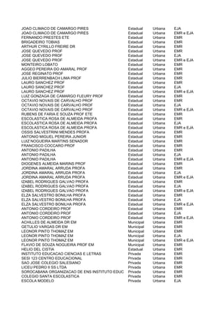 JOAO CLIMACO DE CAMARGO PIRES                  Estadual    Urbana   EJA
JOAO CLIMACO DE CAMARGO PIRES                  Estadual    Urbana   EMR e EJA
FERNANDO PRESTES ETE                           Estadual    Urbana   EMR
BRIGADEIRO TOBIAS                              Estadual    Urbana   EMR
ARTHUR CYRILLO FREIRE DR                       Estadual    Urbana   EMR
JOSE QUEVEDO PROF                              Estadual    Urbana   EMR
JOSE QUEVEDO PROF                              Estadual    Urbana   EJA
JOSE QUEVEDO PROF                              Estadual    Urbana   EMR e EJA
MONTEIRO LOBATO                                Estadual    Urbana   EMR
AGGEO PEREIRA DO AMARAL PROF                   Estadual    Urbana   EMR
JOSE REGINATO PROF                             Estadual    Urbana   EMR
JULIO BIERRENBACH LIMA PROF                    Estadual    Urbana   EMR
LAURO SANCHEZ PROF                             Estadual    Urbana   EMR
LAURO SANCHEZ PROF                             Estadual    Urbana   EJA
LAURO SANCHEZ PROF                             Estadual    Urbana   EMR e EJA
LUIZ GONZAGA DE CAMARGO FLEURY PROF            Estadual    Urbana   EMR
OCTAVIO NOVAIS DE CARVALHO PROF                Estadual    Urbana   EMR
OCTAVIO NOVAIS DE CARVALHO PROF                Estadual    Urbana   EJA
OCTAVIO NOVAIS DE CARVALHO PROF                Estadual    Urbana   EMR e EJA
RUBENS DE FARIA E SOUZA PROF ETE               Estadual    Urbana   EMR
ESCOLASTICA ROSA DE ALMEIDA PROFA              Estadual    Urbana   EMR
ESCOLASTICA ROSA DE ALMEIDA PROFA              Estadual    Urbana   EJA
ESCOLASTICA ROSA DE ALMEIDA PROFA              Estadual    Urbana   EMR e EJA
OSSIS SALVESTRINI MENDES PROFA                 Estadual    Urbana   EMR
ANTONIO MIGUEL PEREIRA JUNIOR                  Estadual    Urbana   EMR
LUIZ NOGUEIRA MARTINS SENADOR                  Estadual    Urbana   EMR
FRANCISCO COCCARO PROF                         Estadual    Urbana   EMR
ANTONIO PADILHA                                Estadual    Urbana   EMR
ANTONIO PADILHA                                Estadual    Urbana   EJA
ANTONIO PADILHA                                Estadual    Urbana   EMR e EJA
DIOGENES ALMEIDA MARINS PROF                   Estadual    Urbana   EMR
JORDINA AMARAL ARRUDA PROFA                    Estadual    Urbana   EMR
JORDINA AMARAL ARRUDA PROFA                    Estadual    Urbana   EJA
JORDINA AMARAL ARRUDA PROFA                    Estadual    Urbana   EMR e EJA
IZABEL RODRIGUES GALVAO PROFA                  Estadual    Urbana   EMR
IZABEL RODRIGUES GALVAO PROFA                  Estadual    Urbana   EJA
IZABEL RODRIGUES GALVAO PROFA                  Estadual    Urbana   EMR e EJA
ELZA SALVESTRO BONILHA PROFA                   Estadual    Urbana   EMR
ELZA SALVESTRO BONILHA PROFA                   Estadual    Urbana   EJA
ELZA SALVESTRO BONILHA PROFA                   Estadual    Urbana   EMR e EJA
ANTONIO CORDEIRO PROF                          Estadual    Urbana   EMR
ANTONIO CORDEIRO PROF                          Estadual    Urbana   EJA
ANTONIO CORDEIRO PROF                          Estadual    Urbana   EMR e EJA
ACHILLES DE ALMEIDA DR EM                      Municipal   Urbana   EMR
GETULIO VARGAS DR EM                           Municipal   Urbana   EMR
LEONOR PINTO THOMAZ EM                         Municipal   Urbana   EMR
LEONOR PINTO THOMAZ EM                         Municipal   Urbana   EJA
LEONOR PINTO THOMAZ EM                         Municipal   Urbana   EMR e EJA
FLAVIO DE SOUZA NOGUEIRA PROF EM               Municipal   Urbana   EMR
HELIO DEL CISTIA                               Estadual    Urbana   EMR
INSTITUTO EDUCACAO CIENCIAS E LETRAS           Privada     Urbana   EMR
SESI 123 CENTRO EDUCACIONAL                    Privada     Urbana   EMR
SAO JOSE COLEGIO SALESIANO                     Privada     Urbana   EMR
LICEU PEDRO II SS LTDA                         Privada     Urbana   EMR
SOROCABANA ORGANIZACAO DE ENS INSTITUTO EDUC   Privada     Urbana   EMR
COLEGIO SANTA ESCOLASTICA                      Privada     Urbana   EMR
ESCOLA MODELO                                  Privada     Urbana   EJA
 