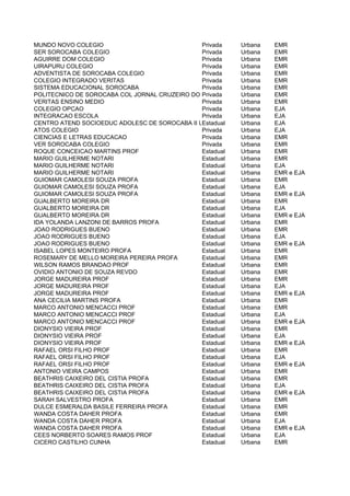 MUNDO NOVO COLEGIO                             Privada    Urbana   EMR
SER SOROCABA COLEGIO                           Privada    Urbana   EMR
AGUIRRE DOM COLEGIO                            Privada    Urbana   EMR
UIRAPURU COLEGIO                               Privada    Urbana   EMR
ADVENTISTA DE SOROCABA COLEGIO                 Privada    Urbana   EMR
COLEGIO INTEGRADO VERITAS                      Privada    Urbana   EMR
SISTEMA EDUCACIONAL SOROCABA                   Privada    Urbana   EMR
POLITECNICO DE SOROCABA COL JORNAL CRUZEIRO DO SUL
                                               Privada    Urbana   EMR
VERITAS ENSINO MEDIO                           Privada    Urbana   EMR
COLEGIO OPCAO                                  Privada    Urbana   EJA
INTEGRACAO ESCOLA                              Privada    Urbana   EJA
CENTRO ATEND SOCIOEDUC ADOLESC DE SOROCABA II UI
                                               Estadual   Urbana   EJA
ATOS COLEGIO                                   Privada    Urbana   EJA
CIENCIAS E LETRAS EDUCACAO                     Privada    Urbana   EMR
VER SOROCABA COLEGIO                           Privada    Urbana   EMR
ROQUE CONCEICAO MARTINS PROF                   Estadual   Urbana   EMR
MARIO GUILHERME NOTARI                         Estadual   Urbana   EMR
MARIO GUILHERME NOTARI                         Estadual   Urbana   EJA
MARIO GUILHERME NOTARI                         Estadual   Urbana   EMR e EJA
GUIOMAR CAMOLESI SOUZA PROFA                   Estadual   Urbana   EMR
GUIOMAR CAMOLESI SOUZA PROFA                   Estadual   Urbana   EJA
GUIOMAR CAMOLESI SOUZA PROFA                   Estadual   Urbana   EMR e EJA
GUALBERTO MOREIRA DR                           Estadual   Urbana   EMR
GUALBERTO MOREIRA DR                           Estadual   Urbana   EJA
GUALBERTO MOREIRA DR                           Estadual   Urbana   EMR e EJA
IDA YOLANDA LANZONI DE BARROS PROFA            Estadual   Urbana   EMR
JOAO RODRIGUES BUENO                           Estadual   Urbana   EMR
JOAO RODRIGUES BUENO                           Estadual   Urbana   EJA
JOAO RODRIGUES BUENO                           Estadual   Urbana   EMR e EJA
ISABEL LOPES MONTEIRO PROFA                    Estadual   Urbana   EMR
ROSEMARY DE MELLO MOREIRA PEREIRA PROFA        Estadual   Urbana   EMR
WILSON RAMOS BRANDAO PROF                      Estadual   Urbana   EMR
OVIDIO ANTONIO DE SOUZA REVDO                  Estadual   Urbana   EMR
JORGE MADUREIRA PROF                           Estadual   Urbana   EMR
JORGE MADUREIRA PROF                           Estadual   Urbana   EJA
JORGE MADUREIRA PROF                           Estadual   Urbana   EMR e EJA
ANA CECILIA MARTINS PROFA                      Estadual   Urbana   EMR
MARCO ANTONIO MENCACCI PROF                    Estadual   Urbana   EMR
MARCO ANTONIO MENCACCI PROF                    Estadual   Urbana   EJA
MARCO ANTONIO MENCACCI PROF                    Estadual   Urbana   EMR e EJA
DIONYSIO VIEIRA PROF                           Estadual   Urbana   EMR
DIONYSIO VIEIRA PROF                           Estadual   Urbana   EJA
DIONYSIO VIEIRA PROF                           Estadual   Urbana   EMR e EJA
RAFAEL ORSI FILHO PROF                         Estadual   Urbana   EMR
RAFAEL ORSI FILHO PROF                         Estadual   Urbana   EJA
RAFAEL ORSI FILHO PROF                         Estadual   Urbana   EMR e EJA
ANTONIO VIEIRA CAMPOS                          Estadual   Urbana   EMR
BEATHRIS CAIXEIRO DEL CISTIA PROFA             Estadual   Urbana   EMR
BEATHRIS CAIXEIRO DEL CISTIA PROFA             Estadual   Urbana   EJA
BEATHRIS CAIXEIRO DEL CISTIA PROFA             Estadual   Urbana   EMR e EJA
SARAH SALVESTRO PROFA                          Estadual   Urbana   EMR
DULCE ESMERALDA BASILE FERREIRA PROFA          Estadual   Urbana   EMR
WANDA COSTA DAHER PROFA                        Estadual   Urbana   EMR
WANDA COSTA DAHER PROFA                        Estadual   Urbana   EJA
WANDA COSTA DAHER PROFA                        Estadual   Urbana   EMR e EJA
CEES NORBERTO SOARES RAMOS PROF                Estadual   Urbana   EJA
CICERO CASTILHO CUNHA                          Estadual   Urbana   EMR
 