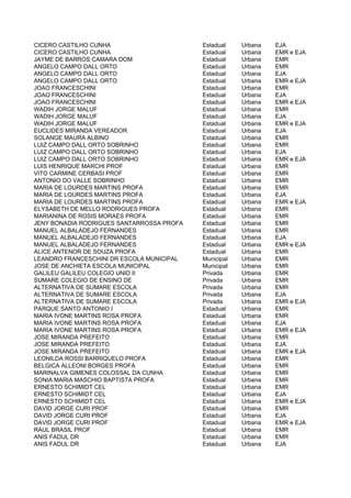 CICERO CASTILHO CUNHA                      Estadual    Urbana   EJA
CICERO CASTILHO CUNHA                      Estadual    Urbana   EMR e EJA
JAYME DE BARROS CAMARA DOM                 Estadual    Urbana   EMR
ANGELO CAMPO DALL ORTO                     Estadual    Urbana   EMR
ANGELO CAMPO DALL ORTO                     Estadual    Urbana   EJA
ANGELO CAMPO DALL ORTO                     Estadual    Urbana   EMR e EJA
JOAO FRANCESCHINI                          Estadual    Urbana   EMR
JOAO FRANCESCHINI                          Estadual    Urbana   EJA
JOAO FRANCESCHINI                          Estadual    Urbana   EMR e EJA
WADIH JORGE MALUF                          Estadual    Urbana   EMR
WADIH JORGE MALUF                          Estadual    Urbana   EJA
WADIH JORGE MALUF                          Estadual    Urbana   EMR e EJA
EUCLIDES MIRANDA VEREADOR                  Estadual    Urbana   EJA
SOLANGE MAURA ALBINO                       Estadual    Urbana   EMR
LUIZ CAMPO DALL ORTO SOBRINHO              Estadual    Urbana   EMR
LUIZ CAMPO DALL ORTO SOBRINHO              Estadual    Urbana   EJA
LUIZ CAMPO DALL ORTO SOBRINHO              Estadual    Urbana   EMR e EJA
LUIS HENRIQUE MARCHI PROF                  Estadual    Urbana   EMR
VITO CARMINE CERBASI PROF                  Estadual    Urbana   EMR
ANTONIO DO VALLE SOBRINHO                  Estadual    Urbana   EMR
MARIA DE LOURDES MARTINS PROFA             Estadual    Urbana   EMR
MARIA DE LOURDES MARTINS PROFA             Estadual    Urbana   EJA
MARIA DE LOURDES MARTINS PROFA             Estadual    Urbana   EMR e EJA
ELYSABETH DE MELLO RODRIGUES PROFA         Estadual    Urbana   EMR
MARIANINA DE ROSIS MORAES PROFA            Estadual    Urbana   EMR
JENY BONADIA RODRIGUES SANTARROSSA PROFA   Estadual    Urbana   EMR
MANUEL ALBALADEJO FERNANDES                Estadual    Urbana   EMR
MANUEL ALBALADEJO FERNANDES                Estadual    Urbana   EJA
MANUEL ALBALADEJO FERNANDES                Estadual    Urbana   EMR e EJA
ALICE ANTENOR DE SOUZA PROFA               Estadual    Urbana   EMR
LEANDRO FRANCESCHINI DR ESCOLA MUNICIPAL   Municipal   Urbana   EMR
JOSE DE ANCHIETA ESCOLA MUNICIPAL          Municipal   Urbana   EMR
GALILEU GALILEU COLEGIO UNID II            Privada     Urbana   EMR
SUMARE COLEGIO DE ENSINO DE                Privada     Urbana   EMR
ALTERNATIVA DE SUMARE ESCOLA               Privada     Urbana   EMR
ALTERNATIVA DE SUMARE ESCOLA               Privada     Urbana   EJA
ALTERNATIVA DE SUMARE ESCOLA               Privada     Urbana   EMR e EJA
PARQUE SANTO ANTONIO I                     Estadual    Urbana   EMR
MARIA IVONE MARTINS ROSA PROFA             Estadual    Urbana   EMR
MARIA IVONE MARTINS ROSA PROFA             Estadual    Urbana   EJA
MARIA IVONE MARTINS ROSA PROFA             Estadual    Urbana   EMR e EJA
JOSE MIRANDA PREFEITO                      Estadual    Urbana   EMR
JOSE MIRANDA PREFEITO                      Estadual    Urbana   EJA
JOSE MIRANDA PREFEITO                      Estadual    Urbana   EMR e EJA
LEONILDA ROSSI BARRIQUELO PROFA            Estadual    Urbana   EMR
BELGICA ALLEONI BORGES PROFA               Estadual    Urbana   EMR
MARINALVA GIMENES COLOSSAL DA CUNHA        Estadual    Urbana   EMR
SONIA MARIA MASCHIO BAPTISTA PROFA         Estadual    Urbana   EMR
ERNESTO SCHIMIDT CEL                       Estadual    Urbana   EMR
ERNESTO SCHIMIDT CEL                       Estadual    Urbana   EJA
ERNESTO SCHIMIDT CEL                       Estadual    Urbana   EMR e EJA
DAVID JORGE CURI PROF                      Estadual    Urbana   EMR
DAVID JORGE CURI PROF                      Estadual    Urbana   EJA
DAVID JORGE CURI PROF                      Estadual    Urbana   EMR e EJA
RAUL BRASIL PROF                           Estadual    Urbana   EMR
ANIS FADUL DR                              Estadual    Urbana   EMR
ANIS FADUL DR                              Estadual    Urbana   EJA
 