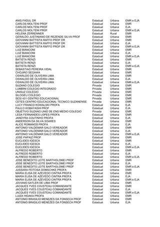 ANIS FADUL DR                                Estadual   Urbana   EMR e EJA
CARLOS MOLTENI PROF                          Estadual   Urbana   EMR
CARLOS MOLTENI PROF                          Estadual   Urbana   EJA
CARLOS MOLTENI PROF                          Estadual   Urbana   EMR e EJA
HELENA ZERRENNER                             Estadual   Rural    EMR
GERALDO JUSTINIANO DE REZENDE SILVA PROF     Estadual   Urbana   EMR
GIOVANNI BATTISTA RAFFO PROF DR              Estadual   Urbana   EMR
GIOVANNI BATTISTA RAFFO PROF DR              Estadual   Urbana   EJA
GIOVANNI BATTISTA RAFFO PROF DR              Estadual   Urbana   EMR e EJA
LUIZ BIANCONI                                Estadual   Urbana   EMR
LUIZ BIANCONI                                Estadual   Urbana   EJA
LUIZ BIANCONI                                Estadual   Urbana   EMR e EJA
BATISTA RENZI                                Estadual   Urbana   EMR
BATISTA RENZI                                Estadual   Urbana   EJA
BATISTA RENZI                                Estadual   Urbana   EMR e EJA
SEBASTIAO PEREIRA VIDAL                      Estadual   Urbana   EMR
CHOJIRO SEGAWA                               Estadual   Urbana   EMR
OSWALDO DE OLIVEIRA LIMA                     Estadual   Urbana   EMR
OSWALDO DE OLIVEIRA LIMA                     Estadual   Urbana   EJA
OSWALDO DE OLIVEIRA LIMA                     Estadual   Urbana   EMR e EJA
SUZANO COLEGIO                               Privada    Urbana   EMR
LUMBINI COLEGIO INTEGRADO                    Privada    Urbana   EMR
UNISUZ COLEGIO                               Privada    Urbana   EMR
SILOGEU COLEGIO                              Privada    Urbana   EMR
SESI 431 CENTRO EDUCACIONAL                  Privada    Urbana   EMR
CETES CENTRO EDUCACIONAL TECNICO SUZANENSE   Privada    Urbana   EMR
LUCY FRANCO KOWALSKI PROFA                   Estadual   Urbana   EJA
PAULO KOBAYASHI PROF                         Estadual   Urbana   EJA
OBJETIVO SUZANO UNID DE ENS MEDIO COLEGIO    Privada    Urbana   EMR
LEDA FERNANDES LOPES PROFA                   Estadual   Urbana   EMR
JANDYRA COUTINHO PROFA                       Estadual   Urbana   EJA
ANDERSON DA SILVA SOARES                     Estadual   Urbana   EMR
ALICE ROMANOS PROFA                          Estadual   Urbana   EJA
ANTONIO VALDEMAR GALO VEREADOR               Estadual   Urbana   EMR
ANTONIO VALDEMAR GALO VEREADOR               Estadual   Urbana   EJA
ANTONIO VALDEMAR GALO VEREADOR               Estadual   Urbana   EMR e EJA
JOSE PAPAIZ PROF                             Estadual   Urbana   EMR
EUCLIDES IGESCA                              Estadual   Urbana   EMR
EUCLIDES IGESCA                              Estadual   Urbana   EJA
EUCLIDES IGESCA                              Estadual   Urbana   EMR e EJA
ALFREDO ROBERTO                              Estadual   Urbana   EMR
ALFREDO ROBERTO                              Estadual   Urbana   EJA
ALFREDO ROBERTO                              Estadual   Urbana   EMR e EJA
JOSE BENEDITO LEITE BARTHOLOMEI PROF         Estadual   Urbana   EMR
JOSE BENEDITO LEITE BARTHOLOMEI PROF         Estadual   Urbana   EJA
JOSE BENEDITO LEITE BARTHOLOMEI PROF         Estadual   Urbana   EMR e EJA
JUSSARA FEITOSA DOMSCHKE PROFA               Estadual   Urbana   EMR
MARIA ELISA DE AZEVEDO CINTRA PROFA          Estadual   Urbana   EMR
MARIA ELISA DE AZEVEDO CINTRA PROFA          Estadual   Urbana   EJA
MARIA ELISA DE AZEVEDO CINTRA PROFA          Estadual   Urbana   EMR e EJA
JOVIANO SATLER DE LIMA PROF                  Estadual   Urbana   EMR
JACQUES YVES COUSTEAU COMANDANTE             Estadual   Urbana   EMR
JACQUES YVES COUSTEAU COMANDANTE             Estadual   Urbana   EJA
JACQUES YVES COUSTEAU COMANDANTE             Estadual   Urbana   EMR e EJA
LUIZA HIDAKA PROFA                           Estadual   Urbana   EMR
ANTONIO BRASILIO MENEZES DA FONSECA PROF     Estadual   Urbana   EMR
ANTONIO BRASILIO MENEZES DA FONSECA PROF     Estadual   Urbana   EJA
 