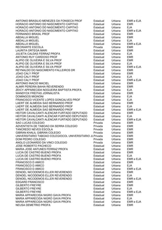 ANTONIO BRASILIO MENEZES DA FONSECA PROF        Estadual   Urbana   EMR e EJA
HORACIO ANTONIO DO NASCIMENTO CAPITAO           Estadual   Urbana   EMR
HORACIO ANTONIO DO NASCIMENTO CAPITAO           Estadual   Urbana   EJA
HORACIO ANTONIO DO NASCIMENTO CAPITAO           Estadual   Urbana   EMR e EJA
FERNANDO BRASIL PROF                            Estadual   Urbana   EMR
ABDALLA MIGUEL                                  Estadual   Urbana   EMR
ABDALLA MIGUEL                                  Estadual   Urbana   EJA
ABDALLA MIGUEL                                  Estadual   Urbana   EMR e EJA
RECRIARTE ESCOLA                                Privada    Urbana   EMR
LAURITA ORTEGA MARI                             Estadual   Urbana   EMR
JULIETA CALDAS FERRAZ PROFA                     Estadual   Urbana   EJA
ANTONIO RUY CARDOSO PROF                        Estadual   Urbana   EMR
ALIPIO DE OLIVEIRA E SILVA PROF                 Estadual   Urbana   EMR
ALIPIO DE OLIVEIRA E SILVA PROF                 Estadual   Urbana   EJA
ALIPIO DE OLIVEIRA E SILVA PROF                 Estadual   Urbana   EMR e EJA
REYNALDO DO NASCIMENTO FALLEIROS DR             Estadual   Urbana   EMR
JOAO CALY PROF                                  Estadual   Urbana   EMR
JOAO CALY PROF                                  Estadual   Urbana   EJA
JOAO CALY PROF                                  Estadual   Urbana   EMR e EJA
ANTONIO INACIO MACIEL                           Estadual   Urbana   EMR
ALMIR PEREIRA BAHIA REVERENDO                   Estadual   Urbana   EMR
ZEICY APPARECIDA NOGUEIRA BAPTISTA PROFA        Estadual   Urbana   EJA
WANDYCK FREITAS JORNALISTA                      Estadual   Urbana   EMR
DOMINGOS MIGNONI                                Estadual   Urbana   EJA
FRANCISCO VICENTE LOPES GONCALVES PROF          Estadual   Urbana   EJA
LAERT DE ALMEIDA SAO BERNARDO PROF              Estadual   Urbana   EMR
LAERT DE ALMEIDA SAO BERNARDO PROF              Estadual   Urbana   EJA
LAERT DE ALMEIDA SAO BERNARDO PROF              Estadual   Urbana   EMR e EJA
HEITOR CAVALCANTI ALENCAR FURTADO DEPUTADO      Estadual   Urbana   EMR
HEITOR CAVALCANTI ALENCAR FURTADO DEPUTADO      Estadual   Urbana   EJA
HEITOR CAVALCANTI ALENCAR FURTADO DEPUTADO      Estadual   Urbana   EMR e EJA
SAO LUCAS COLEGIO                               Privada    Urbana   EMR
ADVENTISTA DE TABOAO DA SERRA COLEGIO           Privada    Urbana   EMR
TANCREDO NEVES ESCOLA                           Privada    Urbana   EMR
GIBRAN KHALIL GIBRAN COLEGIO                    Privada    Urbana   EMR
UNIVERSITARIO TABOAO COLEGIOCOL UNIVERSITARIO JUNIOR
                                                Privada    Urbana   EMR
DOM PEDRO COLEGIO                               Privada    Urbana   EMR
ANGLO LEONARDO DA VINCI COLEGIO                 Privada    Urbana   EMR
JOSE ROBERTO PACHECO                            Estadual   Urbana   EMR
MARIA JOSE ANTUNES FERRAZ PROFA                 Estadual   Urbana   EMR
LUCIA DE CASTRO BUENO PROFA                     Estadual   Urbana   EMR
LUCIA DE CASTRO BUENO PROFA                     Estadual   Urbana   EJA
LUCIA DE CASTRO BUENO PROFA                     Estadual   Urbana   EMR e EJA
FRANCISCO D AMICO                               Estadual   Urbana   EMR
FRANCISCO D AMICO                               Estadual   Urbana   EJA
FRANCISCO D AMICO                               Estadual   Urbana   EMR e EJA
DENOEL NICODEMOS ELLER REVERENDO                Estadual   Urbana   EMR
DENOEL NICODEMOS ELLER REVERENDO                Estadual   Urbana   EJA
DENOEL NICODEMOS ELLER REVERENDO                Estadual   Urbana   EMR e EJA
EDGARD FRANCISCO                                Estadual   Urbana   EMR
GILBERTO FREYRE                                 Estadual   Urbana   EMR
GILBERTO FREYRE                                 Estadual   Urbana   EJA
GILBERTO FREYRE                                 Estadual   Urbana   EMR e EJA
MARIA APPARECIDA NIGRO GAVA PROFA               Estadual   Urbana   EMR
MARIA APPARECIDA NIGRO GAVA PROFA               Estadual   Urbana   EJA
MARIA APPARECIDA NIGRO GAVA PROFA               Estadual   Urbana   EMR e EJA
NEUSA DEMETRIO PROFA                            Estadual   Urbana   EMR
 