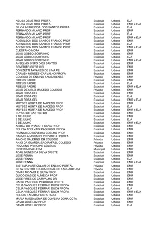 NEUSA DEMETRIO PROFA                     Estadual    Urbana   EJA
NEUSA DEMETRIO PROFA                     Estadual    Urbana   EMR e EJA
SILVIA APARECIDA DOS SANTOS PROFA        Estadual    Urbana   EJA
FERNANDO MILANO PROF                     Estadual    Urbana   EMR
FERNANDO MILANO PROF                     Estadual    Urbana   EJA
FERNANDO MILANO PROF                     Estadual    Urbana   EMR e EJA
ADENILSON DOS SANTOS FRANCO PROF         Estadual    Urbana   EMR
ADENILSON DOS SANTOS FRANCO PROF         Estadual    Urbana   EJA
ADENILSON DOS SANTOS FRANCO PROF         Estadual    Urbana   EMR e EJA
CLEOFANO MOTA                            Estadual    Urbana   EMR
JOAO GOBBO SOBRINHO                      Estadual    Urbana   EMR
JOAO GOBBO SOBRINHO                      Estadual    Urbana   EJA
JOAO GOBBO SOBRINHO                      Estadual    Urbana   EMR e EJA
ANSELMO BISPO DOS SANTOS                 Estadual    Urbana   EMR
BENEDITO ORTIZ CEL                       Estadual    Urbana   EMR
DONIZETTI TAVARES DE LIMA PE             Estadual    Urbana   EMR
CARMEN MENDES CARVALHO PROFA             Estadual    Urbana   EMR
COLEGIO DE ENSINO TAMBAUENSE             Privada     Urbana   EMR
FIDELIS PADRE                            Estadual    Urbana   EMR
FIDELIS PADRE                            Estadual    Urbana   EJA
FIDELIS PADRE                            Estadual    Urbana   EMR e EJA
JOAO DE MELO MACEDO COLEGIO              Privada     Urbana   EMR
JOAO ROSA CEL                            Estadual    Urbana   EMR
JOAO ROSA CEL                            Estadual    Urbana   EJA
JOAO ROSA CEL                            Estadual    Urbana   EMR e EJA
MOYSES HORTA DE MACEDO PROF              Estadual    Urbana   EMR
MOYSES HORTA DE MACEDO PROF              Estadual    Urbana   EJA
MOYSES HORTA DE MACEDO PROF              Estadual    Urbana   EMR e EJA
ELYSIO DE CASTRO DR                      Estadual    Urbana   EMR
9 DE JULHO                               Estadual    Urbana   EMR
9 DE JULHO                               Estadual    Urbana   EJA
9 DE JULHO                               Estadual    Urbana   EMR e EJA
ANIBAL DO PRADO E SILVA PROF             Estadual    Urbana   EMR
FELICIA ADELVAIS PAGLIUSO PROFA          Estadual    Urbana   EMR
FRANCISCO SILVEIRA COELHO PROF           Estadual    Urbana   EMR
CARMELA MORANO PREVIDELLI PROFA          Estadual    Urbana   EMR
AIMONE SALERNO DR COLEGIO                Privada     Urbana   EMR
ANJO DA GUARDA SAO RAFAEL COLEGIO        Privada     Urbana   EMR
PEQUENO PRINCIPE COLEGIO                 Privada     Urbana   EMR
RICIERI MICALLI EM                       Municipal   Urbana   EMR
ADAIL NUNES DA SILVA DR ETE              Estadual    Urbana   EMR
JOSE PENNA                               Estadual    Urbana   EMR
JOSE PENNA                               Estadual    Urbana   EJA
JOSE PENNA                               Estadual    Urbana   EMR e EJA
SISTEMA PARTICULAR DE ENSINO PORTAL      Privada     Urbana   EMR
CETA CENTRO EDUCACIONAL DE TAQUARITUBA   Privada     Urbana   EMR
DIMAS MOZART E SILVA PROF                Estadual    Urbana   EMR
GUIDO DIAS DE ALMEIDA PROF               Estadual    Urbana   EMR
JOSE PIRES DE CARVALHO DR                Estadual    Urbana   EMR
DARIO PACHECO PEDROSO DR ETE             Estadual    Urbana   EMR
CELIA VASQUES FERRARI DUCH PROFA         Estadual    Urbana   EMR
CELIA VASQUES FERRARI DUCH PROFA         Estadual    Urbana   EJA
CELIA VASQUES FERRARI DUCH PROFA         Estadual    Urbana   EMR e EJA
FELICIO TARABAY DEPUTADO                 Estadual    Urbana   EMR
MARIA MAGDALENA DE OLIVEIRA DONA COTA    Estadual    Urbana   EMR
DAVID JOSE LUZ PROF                      Estadual    Urbana   EMR
DAVID JOSE LUZ PROF                      Estadual    Urbana   EJA
 