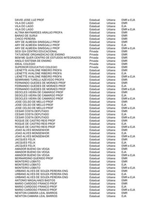 DAVID JOSE LUZ PROF                        Estadual   Urbana   EMR e EJA
VILA DO LAGO                               Estadual   Urbana   EMR
VILA DO LAGO                               Estadual   Urbana   EJA
VILA DO LAGO                               Estadual   Urbana   EMR e EJA
ALTINA MAYNARDES ARAUJO PROFA              Estadual   Urbana   EMR
BARAO DE SURUI                             Estadual   Urbana   EMR
CHICO PEREIRA                              Estadual   Urbana   EMR
ARY DE ALMEIDA SINISGALLI PROF             Estadual   Urbana   EMR
ARY DE ALMEIDA SINISGALLI PROF             Estadual   Urbana   EJA
ARY DE ALMEIDA SINISGALLI PROF             Estadual   Urbana   EMR e EJA
SESI 024 CENTRO EDUCACIONAL                Privada    Urbana   EMR
TATUIENSE ORGANIZACAO DE ENSINO            Privada    Urbana   EMR
BEM ME QUER CENTRO DE ESTUDOS INTEGRADOS   Privada    Urbana   EMR
ANGLO SISTEMA DE ENSINO                    Privada    Urbana   EMR
IDEAL COLEGIO                              Privada    Urbana   EMR
SUPERIOR EDUCATIVO COLEGIO                 Privada    Urbana   EMR
LIENETTE AVALONE RIBEIRO PROFA             Estadual   Urbana   EMR
LIENETTE AVALONE RIBEIRO PROFA             Estadual   Urbana   EJA
LIENETTE AVALONE RIBEIRO PROFA             Estadual   Urbana   EMR e EJA
SEMIRAMIS TURELLI AZEVEDO PROFA            Estadual   Urbana   EMR
FERNANDO GUEDES DE MORAES PROF             Estadual   Urbana   EMR
FERNANDO GUEDES DE MORAES PROF             Estadual   Urbana   EJA
FERNANDO GUEDES DE MORAES PROF             Estadual   Urbana   EMR e EJA
DEOCLES VIEIRA DE CAMARGO PROF             Estadual   Urbana   EMR
DEOCLES VIEIRA DE CAMARGO PROF             Estadual   Urbana   EJA
DEOCLES VIEIRA DE CAMARGO PROF             Estadual   Urbana   EMR e EJA
JOSE CELSO DE MELLO PROF                   Estadual   Urbana   EMR
JOSE CELSO DE MELLO PROF                   Estadual   Urbana   EJA
JOSE CELSO DE MELLO PROF                   Estadual   Urbana   EMR e EJA
CESAR COSTA DEPUTADO                       Estadual   Urbana   EMR
CESAR COSTA DEPUTADO                       Estadual   Urbana   EJA
CESAR COSTA DEPUTADO                       Estadual   Urbana   EMR e EJA
ROQUE DE CASTRO REIS PROF                  Estadual   Urbana   EMR
ROQUE DE CASTRO REIS PROF                  Estadual   Urbana   EJA
ROQUE DE CASTRO REIS PROF                  Estadual   Urbana   EMR e EJA
JOAO ALVES MONSENHOR                       Estadual   Urbana   EMR
JOAO ALVES MONSENHOR                       Estadual   Urbana   EJA
JOAO ALVES MONSENHOR                       Estadual   Urbana   EMR e EJA
JACQUES FELIX                              Estadual   Urbana   EMR
JACQUES FELIX                              Estadual   Urbana   EJA
JACQUES FELIX                              Estadual   Urbana   EMR e EJA
AMADOR BUENO DA VEIGA                      Estadual   Urbana   EMR
AMADOR BUENO DA VEIGA                      Estadual   Urbana   EJA
AMADOR BUENO DA VEIGA                      Estadual   Urbana   EMR e EJA
BERNARDINO QUERIDO PROF                    Estadual   Urbana   EMR
MONTEIRO LOBATO                            Estadual   Urbana   EMR
MONTEIRO LOBATO                            Estadual   Urbana   EJA
MONTEIRO LOBATO                            Estadual   Urbana   EMR e EJA
URBANO ALVES DE SOUZA PEREIRA ENG          Estadual   Urbana   EMR
URBANO ALVES DE SOUZA PEREIRA ENG          Estadual   Urbana   EJA
URBANO ALVES DE SOUZA PEREIRA ENG          Estadual   Urbana   EMR e EJA
ANTONIO MAGALHAES BASTOS                   Estadual   Urbana   EMR
MARIO CARDOSO FRANCO PROF                  Estadual   Urbana   EMR
MARIO CARDOSO FRANCO PROF                  Estadual   Urbana   EJA
MARIO CARDOSO FRANCO PROF                  Estadual   Urbana   EMR e EJA
NEWTON CAMARA LEAL BARROS                  Estadual   Urbana   EMR
NEWTON CAMARA LEAL BARROS                  Estadual   Urbana   EJA
 