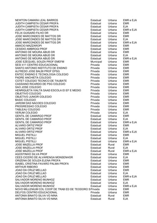 NEWTON CAMARA LEAL BARROS                      Estadual    Urbana   EMR e EJA
JUDITH CAMPISTA CESAR PROFA                    Estadual    Urbana   EMR
JUDITH CAMPISTA CESAR PROFA                    Estadual    Urbana   EJA
JUDITH CAMPISTA CESAR PROFA                    Estadual    Urbana   EMR e EJA
FELIX GUISARD FILHO DR                         Estadual    Urbana   EMR
JOSE MARCONDES DE MATTOS DR                    Estadual    Urbana   EMR
JOSE MARCONDES DE MATTOS DR                    Estadual    Urbana   EJA
JOSE MARCONDES DE MATTOS DR                    Estadual    Urbana   EMR e EJA
AMACIO MAZZAROPI                               Estadual    Urbana   EMR
CESIDIO AMBROGI PROF                           Estadual    Urbana   EMR
ANTONIO DE MOURA ABUD DR                       Estadual    Urbana   EMR
ANTONIO DE MOURA ABUD DR                       Estadual    Urbana   EJA
ANTONIO DE MOURA ABUD DR                       Estadual    Urbana   EMR e EJA
JOSE EZEQUIEL SOUZA PROF EMEFM                 Municipal   Urbana   EMR
SESI 411 CENTRO EDUCACIONAL                    Privada     Urbana   EMR
SANTO ANTONIO INSTITUTO DE ENSINO              Privada     Urbana   EMR
ALFREDO JOSE BALBI PROF EPSG                   Privada     Urbana   EMR
ENTEC ENSINO E TECNOLOGIA COLEGIO              Privada     Urbana   EMR
PADRE ANCHIETA COLEGIO                         Privada     Urbana   EMR
COTET COLEGIO TECNICO DE TAUBATE               Privada     Urbana   EMR
CASSIANO RICARDO DE PSG COLEGIO                Privada     Urbana   EMR
SAO JOSE COLEGIO                               Privada     Urbana   EMR
HENRIQUETA VIALTA SAAD ESCOLA EI EF E MEDIO    Privada     Urbana   EMR
OBJETIVO COLEGIO                               Privada     Urbana   EMR
OBJETIVO JUNIOR COLEGIO                        Privada     Urbana   EMR
BASIC COLEGIO                                  Privada     Urbana   EMR
JARDIM DAS NACOES COLEGIO                      Privada     Urbana   EMR
PROGRESSAO COLEGIO                             Privada     Urbana   EMR
TABLEAU COLEGIO                                Privada     Urbana   EMR
VERUM COLEGIO                                  Privada     Urbana   EJA
GENTIL DE CAMARGO PROF                         Estadual    Urbana   EMR
GENTIL DE CAMARGO PROF                         Estadual    Urbana   EJA
GENTIL DE CAMARGO PROF                         Estadual    Urbana   EMR e EJA
ALVARO ORTIZ PROF                              Estadual    Urbana   EMR
ALVARO ORTIZ PROF                              Estadual    Urbana   EJA
ALVARO ORTIZ PROF                              Estadual    Urbana   EMR e EJA
MIGUEL PISTILLI                                Estadual    Urbana   EMR
MIGUEL PISTILLI                                Estadual    Urbana   EJA
MIGUEL PISTILLI                                Estadual    Urbana   EMR e EJA
JOSE MAZELLA PROF                              Estadual    Rural    EMR
JOSE MAZELLA PROF                              Estadual    Rural    EJA
JOSE MAZELLA PROF                              Estadual    Rural    EMR e EJA
AGOSTINHO SILVA PROF                           Estadual    Urbana   EMR
CEES CICERO DE ALVARENGA MONSENHOR             Estadual    Urbana   EJA
ORIZENA DE SOUZA ELENA PROFA                   Estadual    Urbana   EMR
ISABEL CRISTINA FAVARO PALMA PROFA             Estadual    Urbana   EMR
ARTHUR RIBEIRO                                 Estadual    Urbana   EMR
JOAO DA CRUZ MELLAO                            Estadual    Urbana   EMR
JOAO DA CRUZ MELLAO                            Estadual    Urbana   EJA
JOAO DA CRUZ MELLAO                            Estadual    Urbana   EMR e EJA
SALVADOR MORENO MUNHOZ                         Estadual    Urbana   EMR
SALVADOR MORENO MUNHOZ                         Estadual    Urbana   EJA
SALVADOR MORENO MUNHOZ                         Estadual    Urbana   EMR e EJA
NOVO MILLENIUM COL COOP DE TRAB ED DE TEODORO SAMPAIO
                                               Privada     Urbana   EMR
DELFOS CENTRO EDUCACIONAL                      Privada     Urbana   EMR
ANTONIA BINATO SILVA VO NINA                   Estadual    Rural    EMR
ANTONIA BINATO SILVA VO NINA                   Estadual    Rural    EJA
 