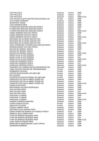 TUPI PAULISTA                               Estadual    Urbana   EMR
TUPI PAULISTA                               Estadual    Urbana   EJA
TUPI PAULISTA                               Estadual    Urbana   EMR e EJA
TUPI PAULISTA CETP CENTRO EDUCACIONAL DE    Privada     Urbana   EMR
OCTAVIANO CARDOSO                           Estadual    Urbana   EMR
JERONYMO TRAZZI                             Estadual    Urbana   EMR
JOAO DIONISIO PROF                          Estadual    Urbana   EMR
FLORENTINA MARTINS SANCHEZ PROFA            Estadual    Urbana   EMR
FLORENTINA MARTINS SANCHEZ PROFA            Estadual    Urbana   EJA
FLORENTINA MARTINS SANCHEZ PROFA            Estadual    Urbana   EMR e EJA
AUREA MOREIRA RACHOU PROFA                  Estadual    Urbana   EMR
AUREA MOREIRA RACHOU PROFA                  Estadual    Urbana   EJA
AUREA MOREIRA RACHOU PROFA                  Estadual    Urbana   EMR e EJA
DEOLINDO DE OLIVEIRA SANTOS CAP             Estadual    Urbana   EMR
DEOLINDO DE OLIVEIRA SANTOS CAP             Estadual    Urbana   EJA
DEOLINDO DE OLIVEIRA SANTOS CAP             Estadual    Urbana   EMR e EJA
SUELI APARECIDA FIGUEIRA DOS SANTOS PROFA   Estadual    Urbana   EMR
DIONISIA BUENO VELLOSO PROFA                Estadual    Urbana   EMR
IDALINA DO AMARAL GRACA                     Estadual    Urbana   EMR
IDALINA DO AMARAL GRACA                     Estadual    Urbana   EJA
IDALINA DO AMARAL GRACA                     Estadual    Urbana   EMR e EJA
MARIA ALICE ALVES PEREIRA                   Estadual    Urbana   EMR
MARIA ALICE ALVES PEREIRA                   Estadual    Urbana   EJA
MARIA ALICE ALVES PEREIRA                   Estadual    Urbana   EMR e EJA
AURELINA FERREIRA PROFA                     Estadual    Urbana   EMR
AURELINA FERREIRA PROFA                     Estadual    Urbana   EJA
AURELINA FERREIRA PROFA                     Estadual    Urbana   EMR e EJA
TANCREDO DE ALMEIDA NEVES PRESIDENTE EM     Municipal   Urbana   EMR
TABA COLEGIO CENTRO DE APRENDIZAGEM         Privada     Urbana   EMR
DOMINIQUE COLEGIO                           Privada     Urbana   EMR
CENTRO EDUCACIONAL DE UBATUBA               Privada     Urbana   EMR
MV COLEGIO                                  Privada     Urbana   EMR
COOPERATIVA EDUCACIONAL DE UBATUBA          Privada     Urbana   EMR
FRANCISCO DE PAULA ABREU SODRE DR           Estadual    Urbana   EMR
FRANCISCO DE PAULA ABREU SODRE DR           Estadual    Urbana   EJA
FRANCISCO DE PAULA ABREU SODRE DR           Estadual    Urbana   EMR e EJA
PEDRO ELIAS PROF                            Estadual    Urbana   EMR
MARTINIANO ANTONIO RODRIGUES                Estadual    Urbana   EMR
AKIO SATORU PROF                            Estadual    Urbana   EMR
AKIO SATORU PROF                            Estadual    Urbana   EJA
AKIO SATORU PROF                            Estadual    Urbana   EMR e EJA
PASCHOAL FLAMINO                            Estadual    Urbana   EMR
PASCHOAL FLAMINO                            Estadual    Urbana   EJA
PASCHOAL FLAMINO                            Estadual    Urbana   EMR e EJA
RUBENS FERREIRA MARTINS                     Estadual    Urbana   EMR
CHAFIK SAAB COLEGIO                         Privada     Urbana   EMR
OBJETIVO COLEGIO                            Privada     Urbana   EMR
CICERO USBERTI PROF                         Estadual    Urbana   EMR
ANTONIO ALVES ARANHA PROF                   Estadual    Urbana   EMR
EDINA APARECIDA BAMPA DA FONSECA PROFA      Estadual    Rural    EMR
AMERICO BELLUOMINI PROF                     Estadual    Urbana   EMR
CYRO DE BARROS REZENDE PROF                 Estadual    Urbana   EMR
CYRO DE BARROS REZENDE PROF                 Estadual    Urbana   EJA
CYRO DE BARROS REZENDE PROF                 Estadual    Urbana   EMR e EJA
JOSE LEME DO PRADO PROF                     Estadual    Urbana   EMR
MARIA NEIVA ABDELMASSIH JUSTO PROFA         Estadual    Urbana   EMR
ADONIRAN BARBOSA                            Estadual    Urbana   EMR
 