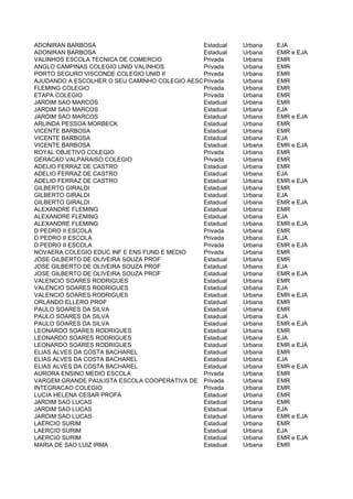 ADONIRAN BARBOSA                              Estadual   Urbana   EJA
ADONIRAN BARBOSA                              Estadual   Urbana   EMR e EJA
VALINHOS ESCOLA TECNICA DE COMERCIO           Privada    Urbana   EMR
ANGLO CAMPINAS COLEGIO UNID VALINHOS          Privada    Urbana   EMR
PORTO SEGURO VISCONDE COLEGIO UNID II         Privada    Urbana   EMR
AJUDANDO A ESCOLHER O SEU CAMINHO COLEGIO AESCPrivada    Urbana   EMR
FLEMING COLEGIO                               Privada    Urbana   EMR
ETAPA COLEGIO                                 Privada    Urbana   EMR
JARDIM SAO MARCOS                             Estadual   Urbana   EMR
JARDIM SAO MARCOS                             Estadual   Urbana   EJA
JARDIM SAO MARCOS                             Estadual   Urbana   EMR e EJA
ARLINDA PESSOA MORBECK                        Estadual   Urbana   EMR
VICENTE BARBOSA                               Estadual   Urbana   EMR
VICENTE BARBOSA                               Estadual   Urbana   EJA
VICENTE BARBOSA                               Estadual   Urbana   EMR e EJA
ROYAL OBJETIVO COLEGIO                        Privada    Urbana   EMR
GERACAO VALPARAISO COLEGIO                    Privada    Urbana   EMR
ADELIO FERRAZ DE CASTRO                       Estadual   Urbana   EMR
ADELIO FERRAZ DE CASTRO                       Estadual   Urbana   EJA
ADELIO FERRAZ DE CASTRO                       Estadual   Urbana   EMR e EJA
GILBERTO GIRALDI                              Estadual   Urbana   EMR
GILBERTO GIRALDI                              Estadual   Urbana   EJA
GILBERTO GIRALDI                              Estadual   Urbana   EMR e EJA
ALEXANDRE FLEMING                             Estadual   Urbana   EMR
ALEXANDRE FLEMING                             Estadual   Urbana   EJA
ALEXANDRE FLEMING                             Estadual   Urbana   EMR e EJA
D PEDRO II ESCOLA                             Privada    Urbana   EMR
D PEDRO II ESCOLA                             Privada    Urbana   EJA
D PEDRO II ESCOLA                             Privada    Urbana   EMR e EJA
NOVAERA COLEGIO EDUC INF E ENS FUND E MEDIO   Privada    Urbana   EMR
JOSE GILBERTO DE OLIVEIRA SOUZA PROF          Estadual   Urbana   EMR
JOSE GILBERTO DE OLIVEIRA SOUZA PROF          Estadual   Urbana   EJA
JOSE GILBERTO DE OLIVEIRA SOUZA PROF          Estadual   Urbana   EMR e EJA
VALENCIO SOARES RODRIGUES                     Estadual   Urbana   EMR
VALENCIO SOARES RODRIGUES                     Estadual   Urbana   EJA
VALENCIO SOARES RODRIGUES                     Estadual   Urbana   EMR e EJA
ORLANDO ELLERO PROF                           Estadual   Urbana   EMR
PAULO SOARES DA SILVA                         Estadual   Urbana   EMR
PAULO SOARES DA SILVA                         Estadual   Urbana   EJA
PAULO SOARES DA SILVA                         Estadual   Urbana   EMR e EJA
LEONARDO SOARES RODRIGUES                     Estadual   Urbana   EMR
LEONARDO SOARES RODRIGUES                     Estadual   Urbana   EJA
LEONARDO SOARES RODRIGUES                     Estadual   Urbana   EMR e EJA
ELIAS ALVES DA COSTA BACHAREL                 Estadual   Urbana   EMR
ELIAS ALVES DA COSTA BACHAREL                 Estadual   Urbana   EJA
ELIAS ALVES DA COSTA BACHAREL                 Estadual   Urbana   EMR e EJA
AURORA ENSINO MEDIO ESCOLA                    Privada    Urbana   EMR
VARGEM GRANDE PAULISTA ESCOLA COOPERATIVA DE Privada     Urbana   EMR
INTEGRACAO COLEGIO                            Privada    Urbana   EMR
LUCIA HELENA CESAR PROFA                      Estadual   Urbana   EMR
JARDIM SAO LUCAS                              Estadual   Urbana   EMR
JARDIM SAO LUCAS                              Estadual   Urbana   EJA
JARDIM SAO LUCAS                              Estadual   Urbana   EMR e EJA
LAERCIO SURIM                                 Estadual   Urbana   EMR
LAERCIO SURIM                                 Estadual   Urbana   EJA
LAERCIO SURIM                                 Estadual   Urbana   EMR e EJA
MARIA DE SAO LUIZ IRMA                        Estadual   Urbana   EMR
 