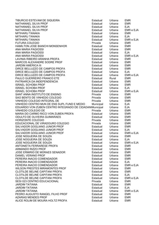 TIBURCIO ESTEVAM DE SIQUEIRA                  Estadual     Urbana   EMR
NATHANAEL SILVA PROF                          Estadual     Urbana   EMR
NATHANAEL SILVA PROF                          Estadual     Urbana   EJA
NATHANAEL SILVA PROF                          Estadual     Urbana   EMR e EJA
MITIHARU TANAKA                               Estadual     Urbana   EMR
MITIHARU TANAKA                               Estadual     Urbana   EJA
MITIHARU TANAKA                               Estadual     Urbana   EMR e EJA
FUTURA COLEGIO                                Privada      Urbana   EMR
HAMILTON JOSE BIANCHI MONSENHOR               Estadual     Urbana   EMR
ANA MARIA PAGIOSSI                            Estadual     Urbana   EMR
ANA MARIA PAGIOSSI                            Estadual     Urbana   EJA
ANA MARIA PAGIOSSI                            Estadual     Urbana   EMR e EJA
LAVINIA RIBEIRO ARANHA PROFA                  Estadual     Urbana   EMR
MARCOS ALEXANDRE SODRE PROF                   Estadual     Urbana   EMR
JARDIM AMERICA III                            Estadual     Urbana   EMR
DIRCE BELLUZZO DE CAMPOS PROFA                Estadual     Urbana   EMR
DIRCE BELLUZZO DE CAMPOS PROFA                Estadual     Urbana   EJA
DIRCE BELLUZZO DE CAMPOS PROFA                Estadual     Urbana   EMR e EJA
PAULO GUERREIRO FRANCO ETE                    Estadual     Rural    EMR
PATRIARCA DA INDEPENDENCIA                    Estadual     Urbana   EMR
ISRAEL SCHOBA PROF                            Estadual     Urbana   EMR
ISRAEL SCHOBA PROF                            Estadual     Urbana   EJA
ISRAEL SCHOBA PROF                            Estadual     Urbana   EMR e EJA
SANT ANNA INSTITUTO DE ENSINO                 Privada      Urbana   EMR
SAO BENTO DE VINHEDO COLEGIO                  Privada      Urbana   EMR
VINHEDO COLEGIO INTEGRAL DE                   Privada      Urbana   EMR
VINHEDO CENTRO MUN DE ENS SUPL FUND E MEDIO   Municipal    Urbana   EJA
EDUARDO VON ZUBEN CENTRO INTEGRADO DE CIDADANIA unicipal
                                              M            Urbana   EJA
VINHEDO COLEGIO DE                            Privada      Urbana   EMR
MARIA DO CARMO RICCI VON ZUBEN PROFA          Estadual     Urbana   EMR
ODULFO DE OLIVEIRA GUIMARAES                  Estadual     Urbana   EMR
HORIZONTE COLEGIO                             Privada      Urbana   EMR
EDUCACIONAL DE VIRADOURO COLEGIO              Privada      Urbana   EMR
SALVADOR GOGLIANO JUNIOR PROF                 Estadual     Urbana   EMR
SALVADOR GOGLIANO JUNIOR PROF                 Estadual     Urbana   EJA
SALVADOR GOGLIANO JUNIOR PROF                 Estadual     Urbana   EMR e EJA
JOSE NOGUEIRA DE SOUZA                        Estadual     Urbana   EMR
JOSE NOGUEIRA DE SOUZA                        Estadual     Urbana   EJA
JOSE NOGUEIRA DE SOUZA                        Estadual     Urbana   EMR e EJA
ANTONIETA FERRARESE PROFA                     Estadual     Urbana   EMR
ARMANDO RIZZO PROF                            Estadual     Urbana   EMR
JOSE ERMIRIO DE MORAES SENADOR                Estadual     Urbana   EMR
DANIEL VERANO PROF                            Estadual     Urbana   EMR
PEREIRA INACIO COMENDADOR                     Estadual     Urbana   EMR
PEREIRA INACIO COMENDADOR                     Estadual     Urbana   EJA
PEREIRA INACIO COMENDADOR                     Estadual     Urbana   EMR e EJA
WILSON PRESTES MIRAMONTES PROF                Estadual     Urbana   EMR
CLOTILDE BELINE CAPITANI PROFA                Estadual     Urbana   EMR
CLOTILDE BELINE CAPITANI PROFA                Estadual     Urbana   EJA
CLOTILDE BELINE CAPITANI PROFA                Estadual     Urbana   EMR e EJA
SESI 023 CENTRO EDUCACIONAL                   Privada      Urbana   EMR
JARDIM TATIANA                                Estadual     Urbana   EMR
JARDIM TATIANA                                Estadual     Urbana   EJA
JARDIM TATIANA                                Estadual     Urbana   EMR e EJA
PEDRO AUGUSTO RANGEL FILHO PROF               Estadual     Urbana   EMR
AZARIAS MENDES PROF                           Estadual     Urbana   EMR
ALICE ROLIM DE MOURA HOLTZ PROFA              Estadual     Urbana   EMR
 