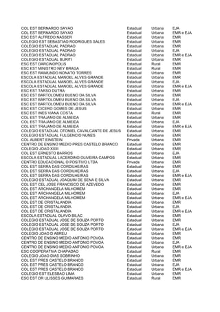 COL EST BERNARDO SAYAO                         Estadual   Urbana   EJA
COL EST BERNARDO SAYAO                         Estadual   Urbana   EMR e EJA
ESC EST ALFREDO NASSER                         Estadual   Urbana   EMR
COLEGIO EST SEBASTIAO RODRIGUES SALES          Estadual   Urbana   EMR
COLEGIO ESTADUAL PADRAO                        Estadual   Urbana   EMR
COLEGIO ESTADUAL PADRAO                        Estadual   Urbana   EJA
COLEGIO ESTADUAL PADRAO                        Estadual   Urbana   EMR e EJA
COLEGIO ESTADUAL BURITI                        Estadual   Urbana   EMR
ESC EST DARCINOPOLIS                           Estadual   Rural    EMR
ESC EST MINISTRO NEY BRAGA                     Estadual   Rural    EMR
ESC EST RAIMUNDO NONATO TORRES                 Estadual   Urbana   EMR
ESCOLA ESTADUAL MANOEL ALVES GRANDE            Estadual   Urbana   EMR
ESCOLA ESTADUAL MANOEL ALVES GRANDE            Estadual   Urbana   EJA
ESCOLA ESTADUAL MANOEL ALVES GRANDE            Estadual   Urbana   EMR e EJA
ESC EST TARSO DUTRA                            Estadual   Urbana   EMR
ESC EST BARTOLOMEU BUENO DA SILVA              Estadual   Urbana   EMR
ESC EST BARTOLOMEU BUENO DA SILVA              Estadual   Urbana   EJA
ESC EST BARTOLOMEU BUENO DA SILVA              Estadual   Urbana   EMR e EJA
ESC EST CICERO GOMES DE JESUS                  Estadual   Urbana   EMR
ESC EST INES VIANA COSTA                       Estadual   Rural    EMR
COL EST TRAJANO DE ALMEIDA                     Estadual   Urbana   EMR
COL EST TRAJANO DE ALMEIDA                     Estadual   Urbana   EJA
COL EST TRAJANO DE ALMEIDA                     Estadual   Urbana   EMR e EJA
COLEGIO ESTADUAL OTONIEL CAVALCANTE DE JESUS   Estadual   Urbana   EMR
COLEGIO ESTADUAL FULGENCIO NUNES               Estadual   Urbana   EMR
COL ALBERT EINSTEIN                            Privada    Urbana   EMR
CENTRO DE ENSINO MEDIO PRES CASTELO BRANCO     Estadual   Urbana   EMR
COLEGIO JOAO XXIII                             Estadual   Urbana   EMR
COL EST ERNESTO BARROS                         Estadual   Urbana   EJA
ESCOLA ESTADUAL LACERDINO OLIVEIRA CAMPOS      Estadual   Urbana   EMR
CENTRO EDUCACIONAL O POSITIVO LTDA             Privada    Urbana   EMR
COL EST SERRA DAS CORDILHEIRAS                 Estadual   Urbana   EMR
COL EST SERRA DAS CORDILHEIRAS                 Estadual   Urbana   EJA
COL EST SERRA DAS CORDILHEIRAS                 Estadual   Urbana   EMR e EJA
COLEGIO ESTADUAL JOAQUIM DE SENA E SILVA       Estadual   Urbana   EMR
COL EST CEL JOSE FRANCISCO DE AZEVEDO          Estadual   Urbana   EMR
COL EST ARCHANGELA MILHOMEM                    Estadual   Urbana   EMR
COL EST ARCHANGELA MILHOMEM                    Estadual   Urbana   EJA
COL EST ARCHANGELA MILHOMEM                    Estadual   Urbana   EMR e EJA
COL EST DE CRISTALANDIA                        Estadual   Urbana   EMR
COL EST DE CRISTALANDIA                        Estadual   Urbana   EJA
COL EST DE CRISTALANDIA                        Estadual   Urbana   EMR e EJA
ESCOLA ESTADUAL OLAVO BILAC                    Estadual   Urbana   EMR
COLEGIO ESTADUAL JOSE DE SOUZA PORTO           Estadual   Urbana   EMR
COLEGIO ESTADUAL JOSE DE SOUZA PORTO           Estadual   Urbana   EJA
COLEGIO ESTADUAL JOSE DE SOUZA PORTO           Estadual   Urbana   EMR e EJA
COLEGIO JOAO D ABREU                           Estadual   Urbana   EMR
CENTRO DE ENSINO MEDIO ANTONIO POVOA           Estadual   Urbana   EMR
CENTRO DE ENSINO MEDIO ANTONIO POVOA           Estadual   Urbana   EJA
CENTRO DE ENSINO MEDIO ANTONIO POVOA           Estadual   Urbana   EMR e EJA
ESC COOPERATIVA CHAPADAO                       Estadual   Rural    EMR
COLEGIO JOAO DIAS SOBRINHO                     Estadual   Urbana   EMR
COL EST PRES CASTELO BRANCO                    Estadual   Urbana   EMR
COL EST PRES CASTELO BRANCO                    Estadual   Urbana   EJA
COL EST PRES CASTELO BRANCO                    Estadual   Urbana   EMR e EJA
COLEGIO EST ELESBAO LIMA                       Estadual   Urbana   EMR
ESC EST DR ULISSES GUIMARAES                   Estadual   Rural    EMR
 